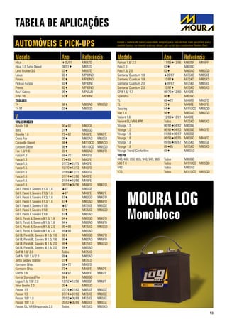 Instale a bateria de maior capacidade sempre que o veículo tiver mais opcionais que o
modelo básico, for movido a álcool, diesel, gás ou do tipo combustível flexível (flex).
13
MOURA LOG
Monobloco
Modelo Ano Referência
Hilux 05/01 MI95TD
Hilux 3.0 Turbo Diesel 06/01 MI95TD
Land Cruiser 3.0 03 MI95TE
Lexus 93 MP80ND
Paseo 92 MP80ND
Pick-up Furgão 92 MP80NE
Previa 92 MP80ND
Rav4 Cabrio 99 MP50JD
SW4 V6 93 MP80NE
TROLLER
T4 98 MI60AD MI60GD
T4-M 03 MI60GD
V
VOLKSWAGEN
Apollo 1.8 9092 MI60GF
Bora 01 MI60GD
Brasilia 1.6 7382 MI48FE MI40FE
Cross Fox 05 MI60AD MI50ED
Caravelle Diesel 98 MI110QD MI95QD
Eurovan Diesel 98 MI110QD MI95QD
Fox 1.0/ 1.6 03 MI60AD MI48FD
Fusca 1.3 6872 MI40FD
Fusca 1.3 7383 MI40FE
Fusca 1.5 01/7301/75 MI40FE
Fusca 1.5 10/7012/72 MI40FD
Fusca 1.6 01/6912/71 MI40FD
Fusca 1.6 01/7412/86 MI40FE
Fusca 1.6 01/8410/86 MI48FE
Fusca 1.6 08/9306/96 MI48FD MI40FD
Gol I, Parati I, Saveiro I 1.3/ 1.6 87 MI60GE
Gol I, Parati I, Saveiro I 1.3/ 1.6 87 MI48FE MI40FE
Gol I, Parati I, Saveiro I 1.3/ 1.6 87 MI60GD MI40FD
Gol I, Parati I, Saveiro I 1.3/ 1.6 87 MI60AD MI48FD
Gol I, Parati I, Saveiro I 1.8 87 MI75KE MI60GE
Gol I, Parati I, Saveiro I 1.8 87 MI75KD MI60GD
Gol I, Parati I, Saveiro I 1.8 87 MI60AD
Gol II, Parati II, Saveiro II 1.0/ 1.6 94 MI60GD MI40FD
Gol II, Parati II, Saveiro II 1.0/ 1.6 94 MI60AD MI48FD
Gol II, Parati II, Saveiro II 1.8/ 2.0 9598 MI75KD MI60GD
Gol II, Parati II, Saveiro II 1.8/ 2.0 9598 MI60AD
Gol III, Parati III, Saveiro III 1.0/ 1.6 99 MI60GD MI40FD
Gol III, Parati III, Saveiro III 1.0/ 1.6 99 MI60AD MI48FD
Gol III, Parati III, Saveiro III 1.8/ 2.0 99 MI75KD MI60GD
Gol III, Parati III, Saveiro III 1.8/ 2.0 99 MI60AD
Golf III 1.8/ 2.0 Todos MI75KD
Golf IV 1.6/ 1.8/ 2.0 99 MI60AD
Jetta Sedan/ Station 07 MI75LD
Karmann Ghia 6872 MI40FD
Karmann Ghia 73 MI48FE MI40FE
Kombi 1.6 8497 MI48FE MI40FE
Kombi Standard Flex 06 MI60GD
Logus 1.6/ 1.8/ 2.0 12/9212/96 MI60GF MI48FF
New Beetle 2.0 00 MI60GD
Passat 1.5 07/7407/82 MI65KE MI60GE
Passat 1.5 07/7407/82 MI75KE MI60GE
Passat 1.6/ 1.8 05/8206/89 MI75KE MI65KE
Passat 1.6/ 1.8 05/8206/89 MI60KE MI60GE
Passat GL/ VR 6 Importado 2.0 Todos MI75KD MI65KD
Modelo Ano Referência
Pointer 1.8/ 2.0 11/9312/96 MI60GF MI48FF
Polo 1.0 02 MI60GD
Polo 1.6/ 2.0 02 MI60AD MI60GD
Santana/ Quantum 1.8 09/87 MI75KE MI65KE
Santana/ Quantum 1.8 10/87 MI75KD MI65KD
Santana/ Quantum 2.0 09/87 MI75KE MI65KE
Santana/ Quantum 2.0 10/87 MI75KD MI65KD
SP II 1.6/ 1.7 08/7012/80 MI40FE
Spacefox 06 MI60GD
TL 6872 MI48FD MI40FD
TL 73 MI48FE MI40FE
Touareg 04 MI110QD MI95QD
Van 1.6 98 MI60AD MI60GD
Variant 1.6 12/6912/81 MI40FE
Variant GL/ VR 6 IMP. Todos MI75KD MI65KD
Voyage 1.5 06/8104/82 MI60GE
Voyage 1.5 06/8104/83 MI60GE MI40FE
Voyage 1.6 01/8409/87 MI60GE
Voyage 1.6 06/9309/95 MI60GD MI48FD
Voyage 1.8 09/8609/87 MI75KE MI60GE
Voyage 1.8 8895 MI75KD MI65KD
Voyage Trend/ Confortline 09 MI60AD
VOLVO
440, 460, 850, 855, 940, 945, 960 Todos MI60GD
580 T 6 Todos MI110QD MI95QD
V40 Todos MI60AD
V70 Todos MI110QD MI95QD
TABELA DE APLICAÇÕES
AUTOMÓVEIS E PICK-UPS
 