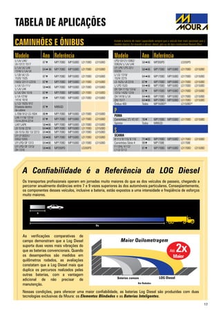Instale a bateria de maior capacidade sempre que o veículo tiver mais opcionais que o
modelo básico, for movido a álcool, diesel, gás ou do tipo combustível flexível (flex).
17
Maior Quilometragem
Baterias comuns LOG Diesel
Km Rodados
Até 2xMaior
As verificações comparativas de
campo demonstram que a Log Diesel
suporta duas vezes mais vibrações do
que as baterias convencionais. Quando
os desempenhos são medidos em
quilômetros rodados, as avaliações
constatam que a Log Diesel mais que
duplica os percursos realizados pelas
outras baterias, com a vantagem
adicional de não precisar de
manutenção.
Os transportes profissionais operam em jornadas muito maiores do que as dos veículos de passeio, chegando a
percorrer anualmente distâncias entre 7 e 9 vezes superiores às dos automóveis particulares. Conseqüentemente,
os componentes desses veículos, inclusive a bateria, estão expostos a uma intensidade e freqüência de esforços
muito maiores.
9x
x
A Confiabilidade é a Referência da LOG Diesel
Nessas condições, para oferecer uma maior confiabilidade, as baterias Log Diesel são produzidas com duas
tecnologias exclusivas da Moura: os Elementos Blindados e as Baterias Inteligentes.
CAMINHÕES E ÔNIBUS
TABELA DE APLICAÇÕES
Modelo Ano Referência
L/ LA/ LAK/
LK-1317/ 1517
87 MP170BD MP150BD LD170BD LD150BD
L/ LA/ LK/ LAK
1316/ L/ LA/ LK
64 86 MP170BD MP150BD LD170BD LD150BD
L/ LB/ LK/ LS-
1520/ 1525
87 MP170BD MP150BD LD170BD LD150BD
1933/ 2217/ L2318 87 MP170BD MP150BD LD170BD LD150BD
L/ LK/ LS-111/
L/ LA/ LAK
5886 MP170BD MP150BD LD170BD LD150BD
L/ LK/ OH/ 1518 87 MP170BD MP150BD LD170BD LD150BD
L/ LK-1218/
1414/ 1618
89 MP170BD MP150BD LD170BD LD150BD
L/ LS/ 1625/ 912
9 bateria dentro
da cabine
87 MI95QD
L-709/ 912/ LS-1934 88 MP170BD MP150BD LD170BD LD150BD
LAK-1118/ 1314/
1514-2014-2214
87 MP170BD MP150BD LD170BD LD150BD
LAP/ LAPK 5886 MP170BD MP150BD LD170BD LD150BD
LB 1516/ 2216 6486 MP170BD MP150BD LD170BD LD150BD
LB-1515/ 20/ 13/ 2213 6486 MP170BD MP150BD LD170BD LD150BD
LP/ LP 00331/
0352/ 0355
5886 MP170BD MP150BD LD170BD LD150BD
LP/ LPO/ OF 1313 6486 MP170BD MP150BD LD170BD LD150BD
LP/ LPO/ OF 1313/
OH 1316
5886 MP200PD LD200PD
Modelo Ano Referência
LPO/ 03121/ 0362/
0362A/ L/ LA/ LAK
5886 MP200PD LD200PD
LP/ LPK/ LPS-321/
03226
5886 MP170BD MP150BD LD170BD LD150BD
L/ LS/ 1319/
1524/ 2215
6486 MP170BD MP150BD LD170BD LD150BD
LS 1625/ LB 2318 87 MP170BD MP150BD LD170BD LD150BD
L/ LPO 1520 6486 MP170BD MP150BD LD170BD LD150BD
OF/ OH 1115/ 1314/
1315/ 1420/ 1318
87 MP170BD MP150BD LD170BD LD150BD
OH 1419/ L/ LK 6486 MP170BD MP150BD LD170BD LD150BD
OH/ 1517 6486 MP170BD MP150BD LD170BD LD150BD
Ônibus 400 Todos MP150BD(2)
LD150BD(2)
P
PUMA
Caminhões/ 2T/ 4T/ 6T 78 MP170BD MP150BD LD170BD LD150BD
Sprinter Todos MI95QD
S
SCANIA
B 111/ B 115/ B 116 7183 MP170BD MP150BD LD170BD LD150BD
Caminhões Série 4 99 MP170BE LD170BE
F112HL/ K112/
L112/ S112
81 MP170BD MP150BD LD170BD LD150BD
 