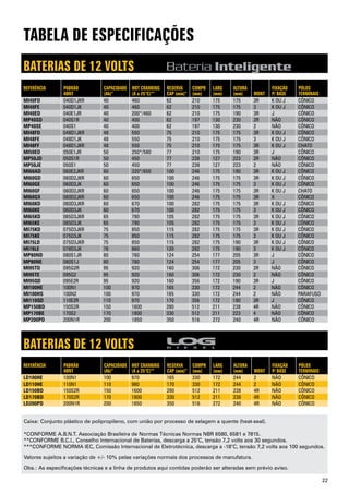 22
Caixa: Conjunto plástico de polipropileno, com união por processo de selagem a quente (heat-seal).
*CONFORME A.B.N.T. Associação Brasileira de Normas Técnicas Normas NBR 6580, 6581 e 7815.
**CONFORME B.C.I., Conselho Internacional de Baterias, descarga a 25°C, tensão 7,2 volts aos 30 segundos.
***CONFORME NORMA IEC, Comissão Internacional de Eletrotécnica, descarga a -18°C, tensão 7,2 volts aos 100 segundos.
Valores sujeitos a variação de +/- 10% pelas variações normais dos processos de manufatura.
Obs.: As especificações técnicas e a linha de produtos aqui contidas poderão ser alteradas sem prévio aviso.
BATERIAS DE 12 VOLTS BATERIA INTELIGENTE
TABELA DE ESPECIFICAÇÕES
REFERÊNCIA PADRÃO
ABNT
CAPACIDADE
(Ah)*
HOT CRANKING
(A a 25°C)**
RESERVA
CAP (min)*
COMPR
(mm)
LARG
(mm)
ALTURA
(mm) MONT
FIXAÇÃO
P/ BASE
PÓLOS
TERMINAIS
MI40FD 040D1JKR 40 460 62 210 175 175 3R K OU J CÔNICO
MI40FE 040D1JK 40 460 62 210 175 175 3 K OU J CÔNICO
MI40ED 040E1JR 40 200*/460 62 210 175 190 3R J CÔNICO
MP40SD 040S1R 40 400 62 197 130 230 2R NÃO CÔNICO
MP40SE 040S1 40 400 62 197 130 230 2 NÃO CÔNICO
MI48FD 048D1JKR 48 550 75 210 175 175 3R K OU J CÔNICO
MI48FE 048D1JK 48 550 75 210 175 175 3 K OU J CÔNICO
MI48FF 048D1JKR 48 550 75 210 175 175 3R K OU J CHATO
MI50ED 050E1JR 50 250*/580 77 210 175 190 3R J CÔNICO
MP50JD 050S1R 50 450 77 238 127 223 2R NÃO CÔNICO
MP50JE 050S1 50 450 77 238 127 223 2 NÃO CÔNICO
MI60AD 060E2JKR 60 320*/650 100 246 175 190 3R K OU J CÔNICO
MI60GD 060D2JKR 60 650 100 246 175 175 3R K OU J CÔNICO
MI60GE 060D2JK 60 650 100 246 175 175 3 K OU J CÔNICO
MI60GF 060D2JKR 60 650 100 246 175 175 3R K OU J CHATO
MI60GX 060D2JKR 60 650 100 246 175 175 3R X CÔNICO
MI60KD 060D3JKR 60 670 100 282 175 175 3R K OU J CÔNICO
MI60KE 060D3JK 60 670 100 282 175 175 3 K OU J CÔNICO
MI65KD 065D3JKR 65 790 105 282 175 175 3R K OU J CÔNICO
MI65KE 065D3JK 65 790 105 282 175 175 3 K OU J CÔNICO
MI75KD 075D3JKR 75 850 115 282 175 175 3R K OU J CÔNICO
MI75KE 075D3JK 75 850 115 282 175 175 3 K OU J CÔNICO
MI75LD 075D3JKR 75 850 115 282 175 190 3R K OU J CÔNICO
MI78LE 078D3JK 78 860 120 282 175 190 3 K OU J CÔNICO
MP80ND 080S1JR 80 780 124 254 177 205 3R J CÔNICO
MP80NE 080S1J 80 780 124 254 177 205 3 J CÔNICO
MI95TD 095G2R 95 920 160 306 172 230 2R NÃO CÔNICO
MI95TE 095G2 95 920 160 306 172 230 2 NÃO CÔNICO
MI95QD 095E2R 95 920 160 356 172 190 3R J CÔNICO
MI100HE 100N1 100 970 165 330 172 244 2 NÃO CÔNICO
MI100HS 100N2 100 970 165 330 172 244 2 NÃO PARAFUSO
MI110QD 110E2R 110 970 170 356 172 190 3R J CÔNICO
MP150BD 150S2R 150 1600 280 512 211 238 4R NÃO CÔNICO
MP170BE 170S2 170 1800 330 512 211 223 4 NÃO CÔNICO
MP200PD 200N1R 200 1850 350 516 272 240 4R NÃO CÔNICO
REFERÊNCIA PADRÃO
ABNT
CAPACIDADE
(Ah)*
HOT CRANKING
(A a 25°C)**
RESERVA
CAP (min)*
COMPR
(mm)
LARG
(mm)
ALTURA
(mm) MONT
FIXAÇÃO
P/ BASE
PÓLOS
TERMINAIS
LD100HE 100N1 100 970 165 330 172 244 2 NÃO CÔNICO
LD110HE 110N1 110 980 170 330 172 244 2 NÃO CÔNICO
LD150BD 150S2R 150 1600 280 512 211 238 4R NÃO CÔNICO
LD170BD 170S2R 170 1800 330 512 211 238 4R NÃO CÔNICO
LD200PD 200N1R 200 1850 350 516 272 240 4R NÃO CÔNICO
BATERIAS DE 12 VOLTS LOG DIESEL
Bateria Inteligente
 