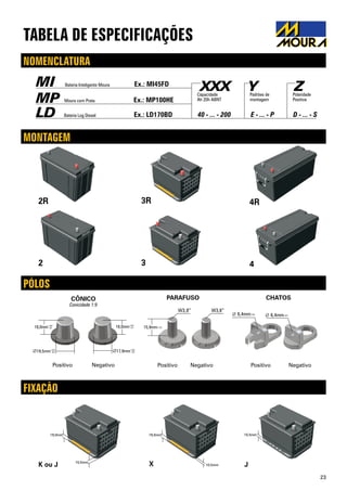 23
MONTAGEM
PÓLOS
FIXAÇÃO
NOMENCLATURA
TABELA DE ESPECIFICAÇÕES
4R3R
3
2R
2 4
K ou J J
19,0mm
10,5mm
X
19,0mm
10,5mm
10,5mm
MI
MP
LD
YXXX ZBateria Inteligente Moura
Ex.: MP100HE
40 - ... - 200 E - ... - P D - ... - SEx.: LD170BD
Ex.: MI45FD
Moura com Prata
Bateria Log Diesel
Capacidade
Ah 20h ABNT
Padrões de
montagem
Polaridade
Positiva
 
