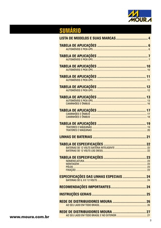 3
SUMÁRIO
LISTA DE MODELOS E SUAS MARCAS.................................... 4
TABELA DE APLICAÇÕES......................................................... 6
AUTOMÓVEIS E PICK-UPS...................................................................................... 6
TABELA DE APLICAÇÕES......................................................... 7
AUTOMÓVEIS E PICK-UPS...................................................................................... 7
TABELA DE APLICAÇÕES....................................................... 10
AUTOMÓVEIS E PICK-UPS.................................................................................... 10
TABELA DE APLICAÇÕES....................................................... 11
AUTOMÓVEIS E PICK-UPS.................................................................................... 11
TABELA DE APLICAÇÕES....................................................... 12
AUTOMÓVEIS E PICK-UPS.................................................................................... 12
TABELA DE APLICAÇÕES....................................................... 13
AUTOMÓVEIS E PICK-UPS.................................................................................... 13
CAMINHÕES E ÔNIBUS ....................................................................................... 16
TABELA DE APLICAÇÕES....................................................... 17
CAMINHÕES E ÔNIBUS ....................................................................................... 17
CAMINHÕES E ÔNIBUS ....................................................................................... 18
TABELA DE APLICAÇÕES....................................................... 19
TRATORES E MÁQUINAS..................................................................................... 19
TRATORES E MÁQUINAS..................................................................................... 20
LINHAS DE BATERIAS............................................................ 21
TABELA DE ESPECIFICAÇÕES................................................ 22
BATERIAS DE 12 VOLTS BATERIA INTELIGENTE.................................................. 22
BATERIAS DE 12 VOLTS LOG DIESEL.................................................................... 22
TABELA DE ESPECIFICAÇÕES................................................ 23
NOMENCLATURA................................................................................................. 23
MONTAGEM......................................................................................................... 23
PÓLOS.................................................................................................................. 23
FIXAÇÃO.............................................................................................................. 23
ESPECIFICAÇÕES DAS LINHAS ESPECIAIS........................... 24
BATERIAS DE 6, 8 E 12 VOLTS............................................................................. 24
RECOMENDAÇÕES IMPORTANTES........................................ 24
INSTRUÇÕES GERAIS............................................................. 25
REDE DE DISTRIBUIDORES MOURA...................................... 26
AO SEU LADO EM TODO BRASIL......................................................................... 26
REDE DE DISTRIBUIDORES MOURA...................................... 27
AO SEU LADO EM TODO BRASIL E NO EXTERIOR................................................ 27
www.moura.com.br
 