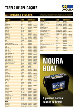 TABELA DE APLICAÇÕES
Instale a bateria de maior capacidade sempre que o veículo tiver mais opcionais que o
modelo básico, for movido a álcool, diesel, gás ou do tipo combustível flexível (flex).AUTOMÓVEIS E PICK-UPS
7
MOURA
BOAT
A primeira Bateria
náutica do Brasil.
Modelo Ano Referência
Brava 1.6/ 1.8 99 MI60GD
City 76 MI48FE
Coupé 16V 95 MI60GD
Doblò 1.3/ 1.6 01 MI50ED MI40ED
Ducato 2.5/ 2.8 97 MI110QD MI95QD
Elba 1.3 8589 MI60GE
Elba 1.5 8593 MI60GE
Elba 1.6 8994 MI60GE
Elba 1.6 94 MI60GD
Fiorino 1.0 94 MI48FD MI40FD
Fiorino 1.3 8893 MI48FE MI40FE
Fiorino 1.3 94 MI60GD MI48FD
Fiorino 1.6 10/9510/96 MI75KD MI65KD
Idea Todos MI50ED
Linea 05 MI50ED
Marea 1.8/ 2.0/ 2.4 98 MI60GD
Marea Weekend 1.8/ 2.0/ 2.4 98 MI60GD
Oggi Todos MI48FE MI40FE
Palio 1.0 9601 MI50ED MI40ED
Palio 1.3/ 1.4 03 MI50ED MI40ED
Palio 1.5 9600 MI60GD MI50ED
Palio 1.6 16V 9701 MI60GD MI50ED
Palio Exportação 1.7 Todos MI50ED
Palio Adventure 01 MI60GD MI50ED
Palio Weekend 1.0 9900 MI60AD MI50ED
Palio Weekend 1.3 0003 MI60AD MI50ED
Palio Weekend 1.5 9799 MI60AD MI50ED
Palio Weekend 1.6 9700 MI60AD MI50ED
Palio Weekend 1.0/ 1.6 01 MI60AD MI50ED
Premio 1.3/ 1.5/ 1.6 8594 MI60GE MI48FE
Punto Todos MI50ED
Racing Todos MI48FE
Rally Todos MI48FE
Siena 1.0/ 1.3 Todos MI50ED MI40ED
Siena 1.6/ 1.8 Todos MI60AD MI50ED
Spazio Todos MI48FE
Stilo 1.8/2.4 02 MI60AD MI60GD
Strada 1.3 Todos MI50ED MI40ED
Strada 1.5/1.6/1.8 Todos MI50ED
Tempra 2.0 94 MI75KE MI65KE
Tempra 2.0 94 MI60GE
Tipo 1.6 93 MI60AD MI60GD
Top Todos MI48FE
TR Todos MI48FE
Uno 1.3 01 MI60GD MI48FD
Uno 1.3 01 MI40FD
Uno 1.3 8401 MI60GE
Uno 1.5 8793 MI60GE MI48FE
Uno 1.5 R/ Turbo 94 MI60GD MI48FD
Uno 1.6 9193 MI60GE MI48FE
Uno 1050 06/8408/85 MI48FE MI40FE
Uno Furgoneta 1.5 04/9712/00 MI60GD MI48FD
Uno Mille 1.0 9093 MI60GE MI48FE
Uno Mille 1.0 9395 MI60GD MI48FD
Uno Turbo 1.4 9495 MI60GD MI48FD
FORD
Belina II 1.6 01/8012/86 MI48FD MI40FD
Belina II 1.6 11/8912/91 MI60GD MI48FD
Corcel 1.4 01/7012/77 MI48FD MI40FD
Modelo Ano Referência
Corcel II 1.4/ 1.6 7783 MI48FD
Courier 1.3/ 1.4/ 1.6 97 MI48FD
Del Rey 1.6 01/8112/89 MI48FD MI40FD
Del Rey 1.8 08/8912/91 MI75KD MI65KD
Ecosport 1.0/ 1.6 03 MI48FD
Ecosport 2.0 03 MI60GD MI48FD
Escort 1.3/ 1.6/ 1.8/ 2.0 03/8309/96 MI60GF
Escort 1.6/ 1.8 09/9610/02 MI65KD MI60GD
Escort Hobby 1.0/ 1.6 04/9301/96 MI60GF
Explorer Todos MI75KE MI65KE
F 2000/ 250/ 350 Diesel 77 MI75KD MI65KD
F100 82 MI60GE
F1000 92 MI60GE
F1000 93 MI75KD
F-75 76 MP50JE
F-75 6475 MI60KE
Fiesta, Fiesta 1.0/ 1.3/ 1.4/ 1.6/
Supercharger
96 MI48FD MI40FD
Focus 1.8/ 2.0 0003 MI60GD
Focus 03 MI60GD
Fusion 06 MI60GX
 