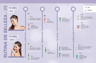 RUTINADEBELLEZA-25 DÍA
NOCHE
LIMPIAR
TONIFICAR
TRATAR
HUMECTAR
LOCIÓN
HIDRATANTE
CREMA
MASCARILLA
HIDRATANTE
1 VEZ POR SEMANA
LOCIÓN
PURIFICANTE
GEL FACIAL
CONTROL DE
IMPERFECCIONES
MASCARILLA
PURIFICANTE
1 VEZ POR SEMANA
PIELNORMAL
ASECA
PIELNORMAL
AGRASA
2 3 4
GEL LIMPIADOR
PURIFICANTE
GEL REESTRUCTURANTE
PARA EL CONTORNO
DE OJOS
CREMA
PROTECTORA
HIDRATANTE
FPS 15
CREMA
LIMPIADORA
HIDRATANTE
GEL
REESTRUCTURANTE
PARA EL CONTORNO
DE OJOS
CREMA
NIVELADORA
HIDRATANTE
FPS 15
DESMAQUILLANTE
DE OJOS Y LABIOS
1
DESMAQUILLANTE
DE OJOS Y LABIOS
 