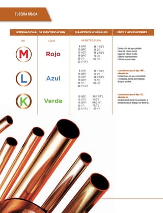 INTERNACIONAL DE IDENTIFICACIÓN
TIPO COLOR
DIÁMETROS NOMINALES USOS Y APLICACIONES
M Rojo
Azul
Verde
L
6 (1/4”)
10 (3/8”)
13 (1/2”)
19 (3/4”)
25 (1”)
32 (1 1/4”)
Conducción de agua potable
Casas de interés social
Casas de interés medio
Ediﬁcios habitacionales
Ediﬁcios comerciales
Los mismos que el tipo “M”,
además de:
Instalaciones de gas combustible
y medicinal, tomas domiciliarias
de agua potable.
Los mismos que el tipo “L”,
además de:
Uso Industrial donde las presiones y
temperaturas de trabajo son severas.
K
MILÍMETROS (PULG.)
38 (1 1/2”)
51 (2”)
64 (2 1/2”)
75 (3”)
100 (4”)
6 (1/4”)
10 (3/8”)
13 (1/2”)
19 (3/4”)
25 (1”)
32 (1 1/4”)
38 (1 1/2”)
51 (2”)
64 (2 1/2”)
75 (3”)
100 (4”)
10 (3/8”)
13 (1/2”)
19 (3/4”)
25 (1”)
32 (1 1/4”)
38 (1 1/2”)
51 (2”)
64 (2 ½”)
76 (3”)
100 (4”)
TUBERÍA RÍGIDA
 