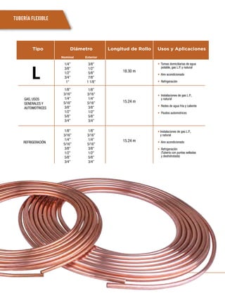 Tipo Diámetro Longitud de Rollo Usos y Aplicaciones
L 18.30 m
15.24 m
15.24 m
• Tomas domiciliarias de agua
potable, gas L.P. y natural
• Aire acondicionado
• Refrigeración
• Instalaciones de gas L.P.,
y natural
• Redes de agua fría y caliente
• Fluidos automotrices
GAS, USOS
GENERALES Y
AUTOMOTRICES
• Instalaciones de gas L.P.,
y natural
• Aire acondicionado
• Refrigeración
(Tubería con puntas selladas
y deshidratada)
REFRIGERACIÓN
1/4”
3/8”
1/2”
3/4”
1”
1/8”
3/16”
1/4”
5/16”
3/8”
1/2”
5/8”
3/4”
Nominal
1/8”
3/16”
1/4”
5/16”
3/8”
1/2”
5/8”
3/4”
3/8”
1/2”
5/8”
7/8”
1 1/8”
1/8”
3/16”
1/4”
5/16”
3/8”
1/2”
5/8”
3/4”
Exterior
1/8”
3/16”
1/4”
5/16”
3/8”
1/2”
5/8”
3/4”
TUBERÍA FLEXIBLE
 
