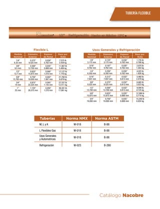 Catálogo NacobreCatálogo Nacobre
Flexible L
1/4”
6.35 mm
3/8”
9.5 mm
1/2”
12.7 mm
5/8”
15.785 mm
3/4”
19 mm
1”
25 mm
Medida
Nominal
0.375”
9.525 mm
0.500”
12.700 mm
0.625”
15.875 mm
0.750”
19.050 mm
0.875”
22.225 mm
1.125”
28.575 mm
Diámetro
Exterior
0.030”
0.762 mm
0.035”
0.889 mm
0.040”
1.016 mm
0.042”
1.067 mm
0.045”
1.143 mm
0.050”
1.270 mm
Espesor
de Pared
7.575 lb
3.439 kg
11.907 lb
5.406 kg
17.127 lb
7.776 kg
21.760 lb
9.879 kg
27.337 lb
12.411 kg
39.341 lb
17.861 kg
Peso por
Rollo
Usos Generales y Refrigeración
Medida
Nominal
Diámetro
Exterior
Espesor
de Pared
Peso por
Rollo
1/8”
3.175 mm
3/16”
4.762 mm
1/4”
6.350 mm
5/16”
7.937 mm
3/8”
9.525 mm
1/2”
12.700 mm
5/8”
15.875 mm
3/4”
19.000 mm
0.125”
3.175 mm
0.187”
4.762 mm
0.250”
6.350 mm
0.312”
7.937 mm
0.375”
9.525 mm
0.500”
12.700 mm
0.625”
15.875 mm
0.750”
19.000 mm
0.030”
0.762 mm
0.030”
0.762 mm
0.030”
0.762 mm
0.032”
0.813 mm
0.032”
0.813 mm
0.032”
0.813 mm
0.035”
0.889 mm
0.035”
0.889 mm
1.735 lb
0.788 kg
2.870 lb
1.303 kg
4.022 lb
1.826 kg
5.460 lb
2.479 kg
6.665 lb
3.023 kg
9.094 lb
4.125 kg
12.586 lb
5.714 kg
15.240 lb
6.924 kg
W-018
W-018
W-018
W-023
B-88
B-88
B-88
B-280
Tuberías Norma NMX Norma ASTM
M, L y K
L Flexibles Gas
Usos Generales
y Automotrices
Refrigeración
TUBERÍA FLEXIBLE
 