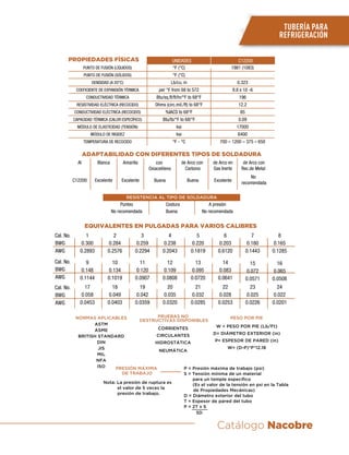 Catálogo Nacobre
PROPIEDADES FÍSICAS
ADAPTABILIDAD CON DIFERENTES TIPOS DE SOLDADURA
Al
C12200
de Arco con
Carbono
Buena
de Arco en
Gas Inerte
Excelente
de Arco con
Rec.de Metal
No
recomendada
Blanca
Excelente
Amarilla
Excelente
con
Oxiacetileno
Buena
RESISTENCIA AL TIPO DE SOLDADURA
Punteo Costura A presión
No recomendada Buena No recomendada
PUNTO DE FUSIÓN (LÍQUIDOS)
PUNTO DE FUSIÓN (SÓLIDOS)
DENSIDAD (A 20°C)
COEFICIENTE DE EXPANSIÓN TÉRMICA
CONDUCTIVIDAD TÉRMICA
RESISTIVIDAD ELÉCTRICA (RECOCIDO)
CONDUCTIVIDAD ELÉCTRICA (RECOCIDO)
CAPACIDAD TÉRMICA (CALOR ESPECÍFICO)
MÓDULO DE ELASTICIDAD (TENSIÓN)
MÓDULO DE RIGIDEZ
TEMPERATURA DE RECOCIDO
°F (°C)
°F (°C)
Lb/cu, in
per °F from 68 to 572
Btu/sq.ft/ft/hr/°F to 68°F
Ohms (circ.mil./ft) to 68°F
%IACS to 68°F
Btu/lb/°F to 68|°F
ksi
ksi
°F - °C
1981 (1083)
0.323
9.8 x 10 -6
196
12.2
85
0.09
17000
6400
700 – 1200 – 375 – 650
UNIDADES C12200
PRUEBAS NO
DESTRUCTIVAS DISPONIBLES
CORRIENTES
CIRCULANTES
HIDROSTÁTICA
NEUMÁTICA
NORMAS APLICABLES
ASTM
ASME
BRITISH STANDARD
DIN
JIS
MIL
NFA
ISO
PESO POR PIE
W = PESO POR PIE (Lb/Ft)
D= DIÁMETRO EXTERIOR (in)
P= ESPESOR DE PARED (in)
W= (D-P)*P*12.18
EQUIVALENTES EN PULGADAS PARA VARIOS CALIBRES
Cal. No.
BWG
AWG
Cal. No.
BWG
AWG
Cal. No.
BWG
AWG
1
0.300
0.2893
2
0.284
0.2576
3
0.259
0.2294
4
0.238
0.2043
5
0.220
0.1819
6
0.203
0.6120
7
0.180
0.1443
8
0.165
0.1285
9
0.148
0.1144
10
0.134
0.1019
11
0.120
0.0907
12
0.109
0.0808
13
0.095
0.0720
14
0.083
0.0641
15
0.072
0.0571
16
0.065
0.0508
17
0.058
0.0453
18
0.049
0.0403
19
0.042
0.0359
20
0.035
0.0320
21
0.032
0.0285
22
0.028
0.0253
23
0.025
0.0226
24
0.022
0.0201
P = Presión máxima de trabajo (psi)
S = Tensión mínima de un material
para un temple especíﬁco
(Es el valor de la tensión en psi en la Tabla
de Propiedades Mecánicas)
D = Diámetro exterior del tubo
T = Espesor de pared del tubo
P = 2T x S
5D
Nota: La presión de ruptura es
el valor de 5 veces la
presión de trabajo.
PRESIÓN MÁXIMA
DE TRABAJO
TUBERÍA PARA
REFRIGERACIÓN
 