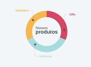 Mobiliário
                            Gifts



             Nossos
             produtos



              Utilitários
 