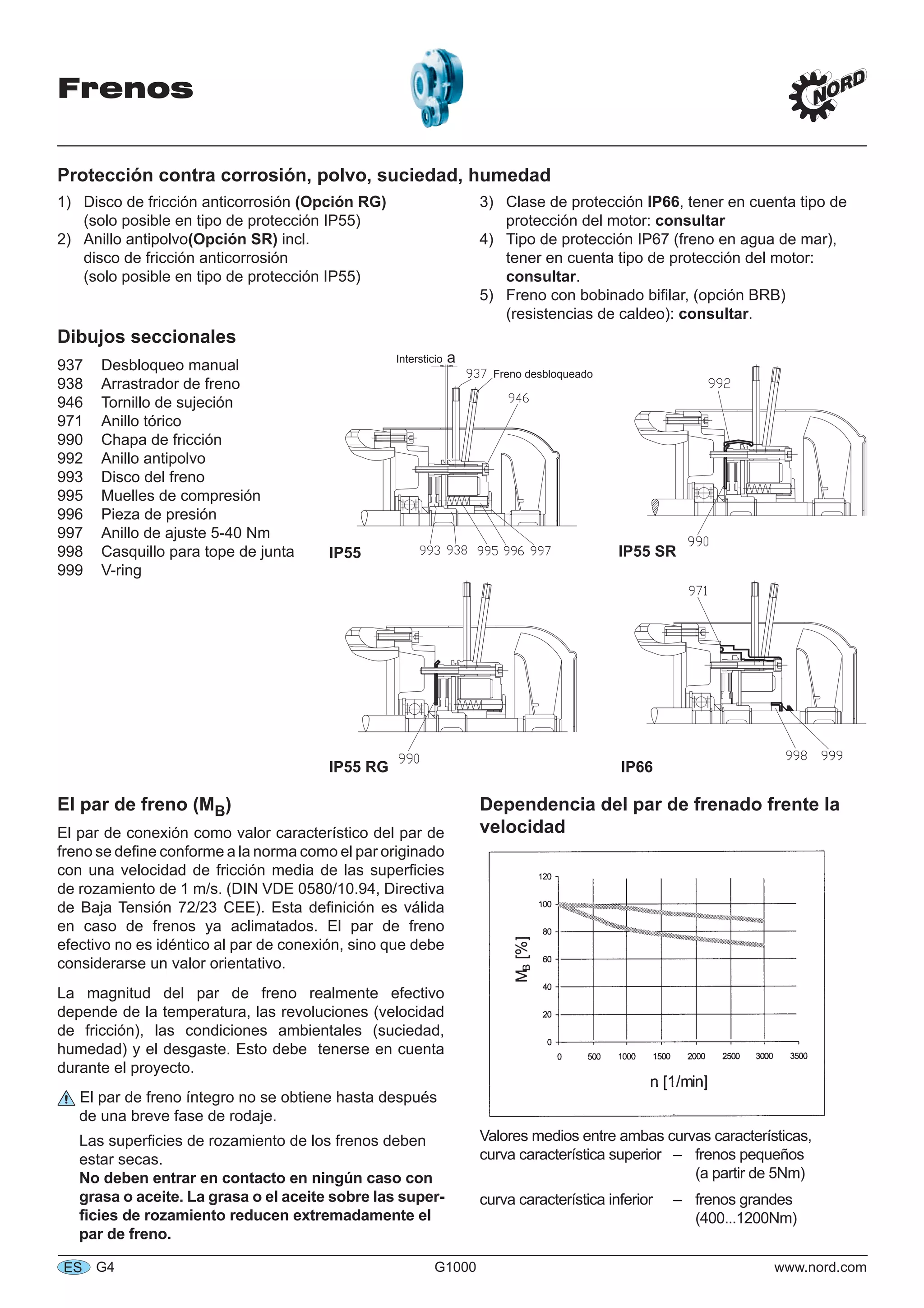 Frenos
G4 G1000 www.nord.comES
Protección contra corrosión, polvo, suciedad, humedad
1) Disco de fricción anticorrosión (Opción RG)
(solo posible en tipo de protección IP55)
2) Anillo antipolvo(Opción SR) incl.
disco de fricción anticorrosión
(solo posible en tipo de protección IP55)
3) Clase de protección IP66, tener en cuenta tipo de
protección del motor: consultar
4) Tipo de protección IP67 (freno en agua de mar),
tener en cuenta tipo de protección del motor:
consultar.
5) Freno con bobinado biﬁlar, (opción BRB)
(resistencias de caldeo): consultar.
Dibujos seccionales
937 Desbloqueo manual
938 Arrastrador de freno
946 Tornillo de sujeción
971 Anillo tórico
990 Chapa de fricción
992 Anillo antipolvo
993 Disco del freno
995 Muelles de compresión
996 Pieza de presión
997 Anillo de ajuste 5-40 Nm
998 Casquillo para tope de junta
999 V-ring
Intersticio a
Freno desbloqueado
IP55 IP55 SR
IP55 RG IP66
El par de freno (MB)
El par de conexión como valor característico del par de
freno se deﬁne conforme a la norma como el par originado
con una velocidad de fricción media de las superﬁcies
de rozamiento de 1 m/s. (DIN VDE 0580/10.94, Directiva
de Baja Tensión 72/23 CEE). Esta deﬁnición es válida
en caso de frenos ya aclimatados. El par de freno
efectivo no es idéntico al par de conexión, sino que debe
considerarse un valor orientativo.
La magnitud del par de freno realmente efectivo
depende de la temperatura, las revoluciones (velocidad
de fricción), las condiciones ambientales (suciedad,
humedad) y el desgaste. Esto debe tenerse en cuenta
durante el proyecto.
El par de freno íntegro no se obtiene hasta después
de una breve fase de rodaje.
Las superﬁcies de rozamiento de los frenos deben
estar secas.
No deben entrar en contacto en ningún caso con
grasa o aceite. La grasa o el aceite sobre las super-
ﬁcies de rozamiento reducen extremadamente el
par de freno.
Dependencia del par de frenado frente la
velocidad
Valores medios entre ambas curvas características,
curva característica superior – frenos pequeños
(a partir de 5Nm)
curva característica inferior – frenos grandes
(400...1200Nm)
 