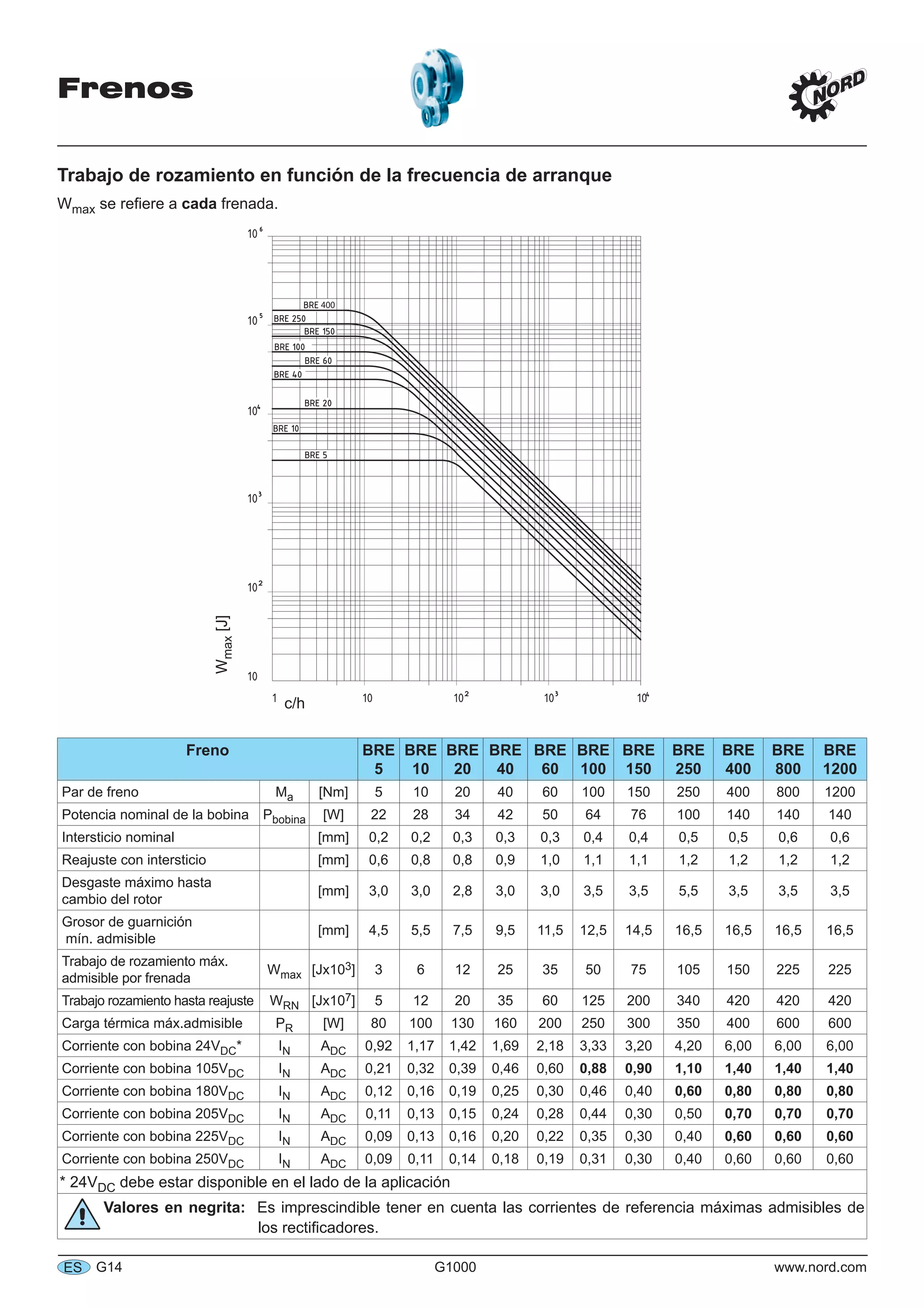 Frenos
G14 G1000 www.nord.comES
Trabajo de rozamiento en función de la frecuencia de arranque
Wmax se reﬁere a cada frenada.
Freno BRE
5
BRE
10
BRE
20
BRE
40
BRE
60
BRE
100
BRE
150
BRE
250
BRE
400
BRE
800
BRE
1200
Par de freno Ma [Nm] 5 10 20 40 60 100 150 250 400 800 1200
Potencia nominal de la bobina Pbobina [W] 22 28 34 42 50 64 76 100 140 140 140
Intersticio nominal [mm] 0,2 0,2 0,3 0,3 0,3 0,4 0,4 0,5 0,5 0,6 0,6
Reajuste con intersticio [mm] 0,6 0,8 0,8 0,9 1,0 1,1 1,1 1,2 1,2 1,2 1,2
Desgaste máximo hasta
cambio del rotor
[mm] 3,0 3,0 2,8 3,0 3,0 3,5 3,5 5,5 3,5 3,5 3,5
Grosor de guarnición
mín. admisible
[mm] 4,5 5,5 7,5 9,5 11,5 12,5 14,5 16,5 16,5 16,5 16,5
Trabajo de rozamiento máx.
admisible por frenada
Wmax [Jx103] 3 6 12 25 35 50 75 105 150 225 225
Trabajo rozamiento hasta reajuste WRN [Jx107] 5 12 20 35 60 125 200 340 420 420 420
Carga térmica máx.admisible PR [W] 80 100 130 160 200 250 300 350 400 600 600
Corriente con bobina 24VDC* IN ADC 0,92 1,17 1,42 1,69 2,18 3,33 3,20 4,20 6,00 6,00 6,00
Corriente con bobina 105VDC IN ADC 0,21 0,32 0,39 0,46 0,60 0,88 0,90 1,10 1,40 1,40 1,40
Corriente con bobina 180VDC IN ADC 0,12 0,16 0,19 0,25 0,30 0,46 0,40 0,60 0,80 0,80 0,80
Corriente con bobina 205VDC IN ADC 0,11 0,13 0,15 0,24 0,28 0,44 0,30 0,50 0,70 0,70 0,70
Corriente con bobina 225VDC IN ADC 0,09 0,13 0,16 0,20 0,22 0,35 0,30 0,40 0,60 0,60 0,60
Corriente con bobina 250VDC IN ADC 0,09 0,11 0,14 0,18 0,19 0,31 0,30 0,40 0,60 0,60 0,60
* 24VDC debe estar disponible en el lado de la aplicación
Valores en negrita: Es imprescindible tener en cuenta las corrientes de referencia máximas admisibles de
los rectiﬁcadores.
400
Wmax[J]
c/h
 