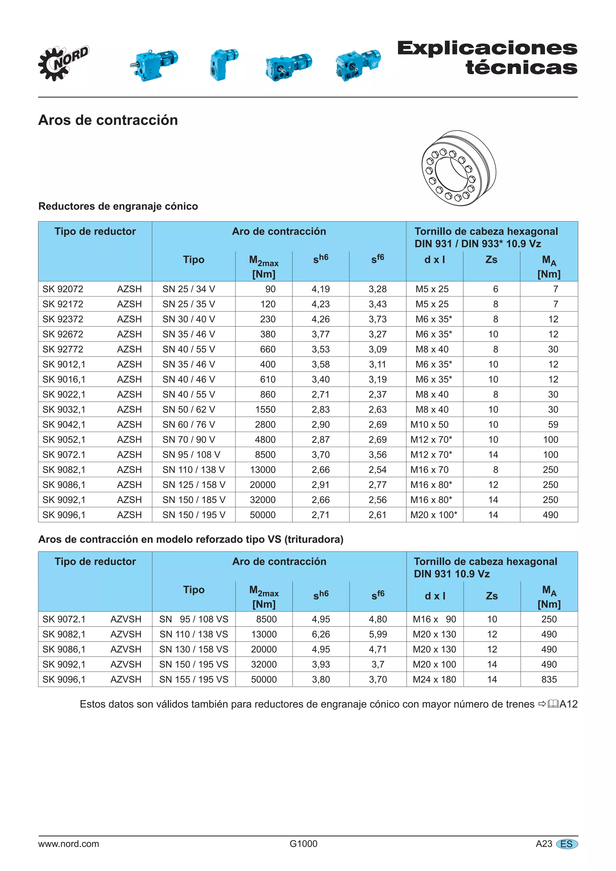 Explicaciones
técnicas
www.nord.com G1000 A23 ES
Aros de contracción
Reductores de engranaje cónico
Tipo de reductor Aro de contracción Tornillo de cabeza hexagonal
DIN 931 / DIN 933* 10.9 Vz
Tipo M2max
[Nm]
sh6 sf6 d x l Zs MA
[Nm]
SK 92072 AZSH SN 25 / 34 V 90 4,19 3,28 M5 x 25 6 7
SK 92172 AZSH SN 25 / 35 V 120 4,23 3,43 M5 x 25 8 7
SK 92372 AZSH SN 30 / 40 V 230 4,26 3,73 M6 x 35* 8 12
SK 92672 AZSH SN 35 / 46 V 380 3,77 3,27 M6 x 35* 10 12
SK 92772 AZSH SN 40 / 55 V 660 3,53 3,09 M8 x 40 8 30
SK 9012,1 AZSH SN 35 / 46 V 400 3,58 3,11 M6 x 35* 10 12
SK 9016,1 AZSH SN 40 / 46 V 610 3,40 3,19 M6 x 35* 10 12
SK 9022,1 AZSH SN 40 / 55 V 860 2,71 2,37 M8 x 40 8 30
SK 9032,1 AZSH SN 50 / 62 V 1550 2,83 2,63 M8 x 40 10 30
SK 9042,1 AZSH SN 60 / 76 V 2800 2,90 2,69 M10 x 50 10 59
SK 9052,1 AZSH SN 70 / 90 V 4800 2,87 2,69 M12 x 70* 10 100
SK 9072.1 AZSH SN 95 / 108 V 8500 3,70 3,56 M12 x 70* 14 100
SK 9082,1 AZSH SN 110 / 138 V 13000 2,66 2,54 M16 x 70 8 250
SK 9086,1 AZSH SN 125 / 158 V 20000 2,91 2,77 M16 x 80* 12 250
SK 9092,1 AZSH SN 150 / 185 V 32000 2,66 2,56 M16 x 80* 14 250
SK 9096,1 AZSH SN 150 / 195 V 50000 2,71 2,61 M20 x 100* 14 490
Aros de contracción en modelo reforzado tipo VS (trituradora)
Tipo de reductor Aro de contracción Tornillo de cabeza hexagonal
DIN 931 10.9 Vz
Tipo M2max
[Nm]
sh6 sf6 d x l Zs
MA
[Nm]
SK 9072.1 AZVSH SN 95 / 108 VS 8500 4,95 4,80 M16 x 90 10 250
SK 9082,1 AZVSH SN 110 / 138 VS 13000 6,26 5,99 M20 x 130 12 490
SK 9086,1 AZVSH SN 130 / 158 VS 20000 4,95 4,71 M20 x 130 12 490
SK 9092,1 AZVSH SN 150 / 195 VS 32000 3,93 3,7 M20 x 100 14 490
SK 9096,1 AZVSH SN 155 / 195 VS 50000 3,80 3,70 M24 x 180 14 835
Estos datos son válidos también para reductores de engranaje cónico con mayor número de trenes A12
 