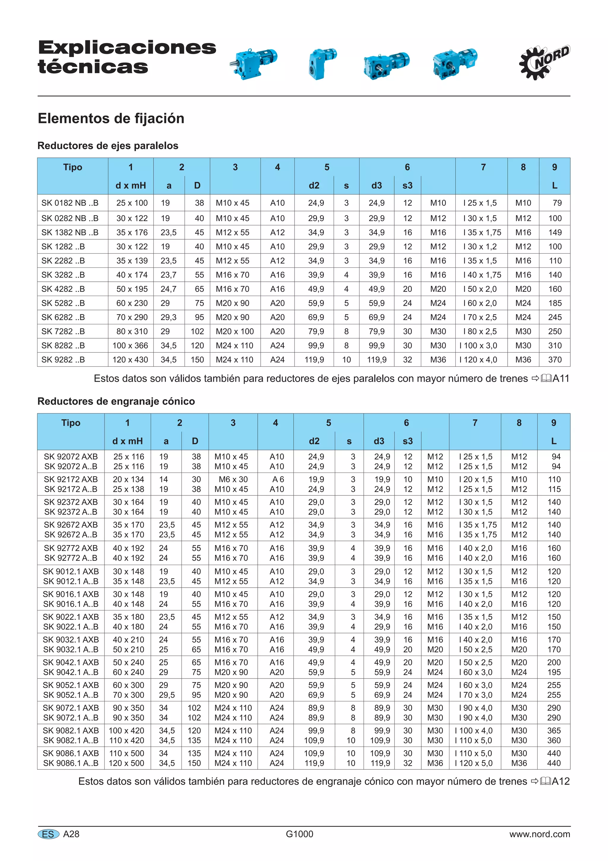 Explicaciones
técnicas
A28 G1000 www.nord.comES
Elementos de ﬁjación
Reductores de ejes paralelos
Tipo 1 2 3 4 5 6 7 8 9
d x mH a D d2 s d3 s3 L
SK 0182 NB ..B 25 x 100 19 38 M10 x 45 A10 24,9 3 24,9 12 M10 l 25 x 1,5 M10 79
SK 0282 NB ..B 30 x 122 19 40 M10 x 45 A10 29,9 3 29,9 12 M12 l 30 x 1,5 M12 100
SK 1382 NB ..B 35 x 176 23,5 45 M12 x 55 A12 34,9 3 34,9 16 M16 l 35 x 1,75 M16 149
SK 1282 ..B 30 x 122 19 40 M10 x 45 A10 29,9 3 29,9 12 M12 l 30 x 1,2 M12 100
SK 2282 ..B 35 x 139 23,5 45 M12 x 55 A12 34,9 3 34,9 16 M16 l 35 x 1,5 M16 110
SK 3282 ..B 40 x 174 23,7 55 M16 x 70 A16 39,9 4 39,9 16 M16 l 40 x 1,75 M16 140
SK 4282 ..B 50 x 195 24,7 65 M16 x 70 A16 49,9 4 49,9 20 M20 l 50 x 2,0 M20 160
SK 5282 ..B 60 x 230 29 75 M20 x 90 A20 59,9 5 59,9 24 M24 l 60 x 2,0 M24 185
SK 6282 ..B 70 x 290 29,3 95 M20 x 90 A20 69,9 5 69,9 24 M24 l 70 x 2,5 M24 245
SK 7282 ..B 80 x 310 29 102 M20 x 100 A20 79,9 8 79,9 30 M30 l 80 x 2,5 M30 250
SK 8282 ..B 100 x 366 34,5 120 M24 x 110 A24 99,9 8 99,9 30 M30 l 100 x 3,0 M30 310
SK 9282 ..B 120 x 430 34,5 150 M24 x 110 A24 119,9 10 119,9 32 M36 l 120 x 4,0 M36 370
Estos datos son válidos también para reductores de ejes paralelos con mayor número de trenes A11
Reductores de engranaje cónico
Tipo 1 2 3 4 5 6 7 8 9
d x mH a D d2 s d3 s3 L
SK 92072 AXB
SK 92072 A..B
25 x 116
25 x 116
19
19
38
38
M10 x 45
M10 x 45
A10
A10
24,9
24,9
3
3
24,9
24,9
12
12
M12
M12
l 25 x 1,5
l 25 x 1,5
M12
M12
94
94
SK 92172 AXB
SK 92172 A..B
20 x 134
25 x 138
14
19
30
38
M6 x 30
M10 x 45
A 6
A10
19,9
24,9
3
3
19,9
24,9
10
12
M10
M12
l 20 x 1,5
l 25 x 1,5
M10
M12
110
115
SK 92372 AXB
SK 92372 A..B
30 x 164
30 x 164
19
19
40
40
M10 x 45
M10 x 45
A10
A10
29,0
29,0
3
3
29,0
29,0
12
12
M12
M12
l 30 x 1,5
l 30 x 1,5
M12
M12
140
140
SK 92672 AXB
SK 92672 A..B
35 x 170
35 x 170
23,5
23,5
45
45
M12 x 55
M12 x 55
A12
A12
34,9
34,9
3
3
34,9
34,9
16
16
M16
M16
l 35 x 1,75
l 35 x 1,75
M12
M12
140
140
SK 92772 AXB
SK 92772 A..B
40 x 192
40 x 192
24
24
55
55
M16 x 70
M16 x 70
A16
A16
39,9
39,9
4
4
39,9
39,9
16
16
M16
M16
l 40 x 2,0
l 40 x 2,0
M16
M16
160
160
SK 9012.1 AXB
SK 9012.1 A..B
30 x 148
35 x 148
19
23,5
40
45
M10 x 45
M12 x 55
A10
A12
29,0
34,9
3
3
29,0
34,9
12
16
M12
M16
l 30 x 1,5
l 35 x 1,5
M12
M16
120
120
SK 9016.1 AXB
SK 9016.1 A..B
30 x 148
40 x 148
19
24
40
55
M10 x 45
M16 x 70
A10
A16
29,0
39,9
3
4
29,0
39,9
12
16
M12
M16
l 30 x 1,5
l 40 x 2,0
M12
M16
120
120
SK 9022.1 AXB
SK 9022.1 A..B
35 x 180
40 x 180
23,5
24
45
55
M12 x 55
M16 x 70
A12
A16
34,9
39,9
3
4
34,9
29,9
16
16
M16
M16
l 35 x 1,5
l 40 x 2,0
M12
M16
150
150
SK 9032.1 AXB
SK 9032.1 A..B
40 x 210
50 x 210
24
25
55
65
M16 x 70
M16 x 70
A16
A16
39,9
49,9
4
4
39,9
49,9
16
20
M16
M20
l 40 x 2,0
l 50 x 2,5
M16
M20
170
170
SK 9042.1 AXB
SK 9042.1 A..B
50 x 240
60 x 240
25
29
65
75
M16 x 70
M20 x 90
A16
A20
49,9
59,9
4
5
49,9
59,9
20
24
M20
M24
l 50 x 2,5
l 60 x 3,0
M20
M24
200
195
SK 9052.1 AXB
SK 9052.1 A..B
60 x 300
70 x 300
29
29,5
75
95
M20 x 90
M20 x 90
A20
A20
59,9
69,9
5
5
59,9
69,9
24
24
M24
M24
l 60 x 3,0
l 70 x 3,0
M24
M24
255
255
SK 9072.1 AXB
SK 9072.1 A..B
90 x 350
90 x 350
34
34
102
102
M24 x 110
M24 x 110
A24
A24
89,9
89,9
8
8
89,9
89,9
30
30
M30
M30
l 90 x 4,0
l 90 x 4,0
M30
M30
290
290
SK 9082.1 AXB
SK 9082.1 A..B
100 x 420
110 x 420
34,5
34,5
120
135
M24 x 110
M24 x 110
A24
A24
99,9
109,9
8
10
99,9
109,9
30
30
M30
M30
l 100 x 4,0
l 110 x 5,0
M30
M30
365
360
SK 9086.1 AXB
SK 9086.1 A..B
110 x 500
120 x 500
34
34,5
135
150
M24 x 110
M24 x 110
A24
A24
109,9
119,9
10
10
109,9
119,9
30
32
M30
M36
l 110 x 5,0
l 120 x 5,0
M30
M36
440
440
Estos datos son válidos también para reductores de engranaje cónico con mayor número de trenes A12
 
