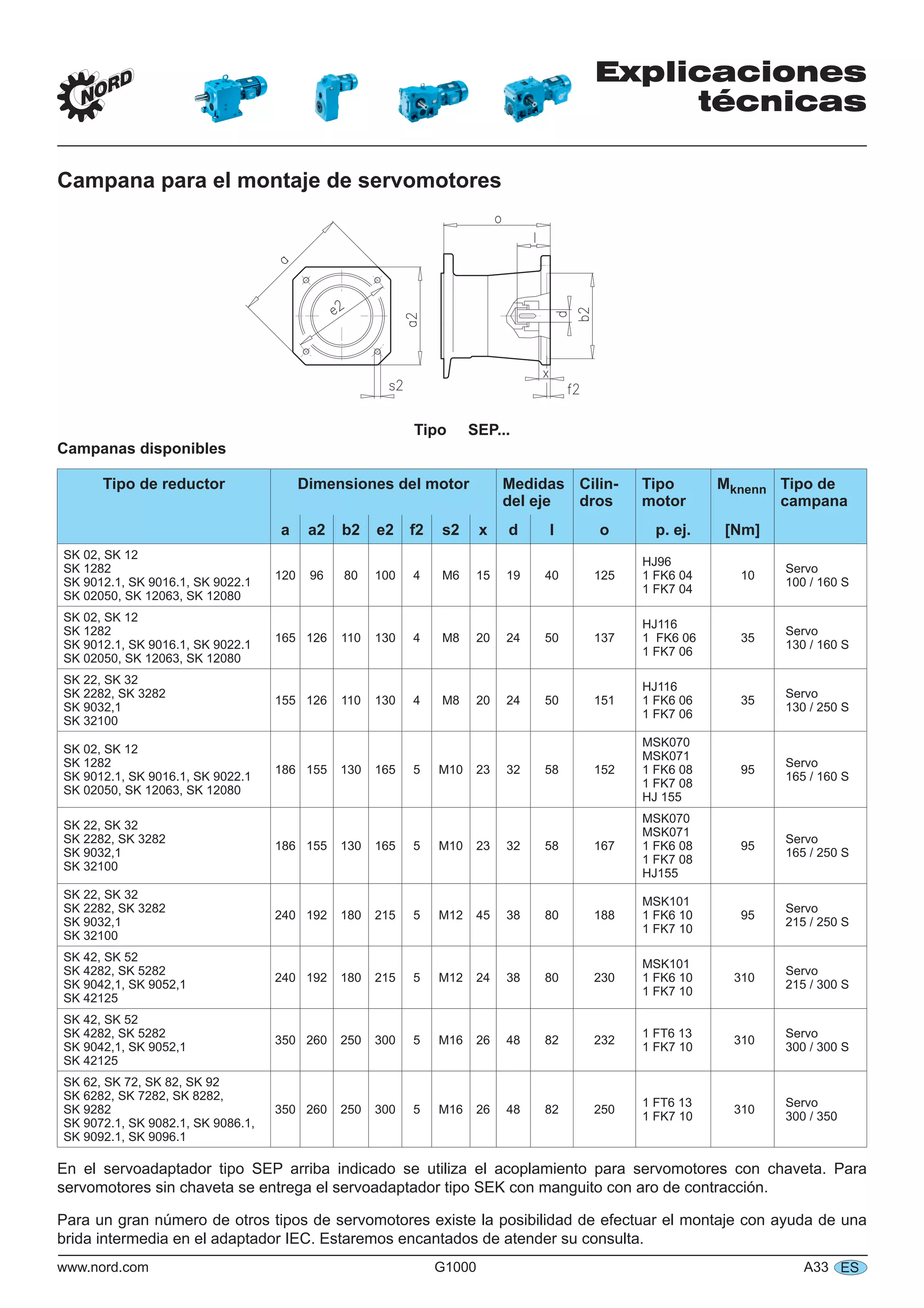 Explicaciones
técnicas
www.nord.com G1000 A33 ES
Campana para el montaje de servomotores
a2
s2
a
e2
b2
d
f2
o
l
x
Tipo SEP...
Campanas disponibles
Tipo de reductor Dimensiones del motor Medidas
del eje
Cilin-
dros
Tipo
motor
Mknenn Tipo de
campana
a a2 b2 e2 f2 s2 x d l o p. ej. [Nm]
SK 02, SK 12
SK 1282
SK 9012.1, SK 9016.1, SK 9022.1
SK 02050, SK 12063, SK 12080
120 96 80 100 4 M6 15 19 40 125
HJ96
1 FK6 04
1 FK7 04
10
Servo
100 / 160 S
SK 02, SK 12
SK 1282
SK 9012.1, SK 9016.1, SK 9022.1
SK 02050, SK 12063, SK 12080
165 126 110 130 4 M8 20 24 50 137
HJ116
1 FK6 06
1 FK7 06
35
Servo
130 / 160 S
SK 22, SK 32
SK 2282, SK 3282
SK 9032,1
SK 32100
155 126 110 130 4 M8 20 24 50 151
HJ116
1 FK6 06
1 FK7 06
35
Servo
130 / 250 S
SK 02, SK 12
SK 1282
SK 9012.1, SK 9016.1, SK 9022.1
SK 02050, SK 12063, SK 12080
186 155 130 165 5 M10 23 32 58 152
MSK070
MSK071
1 FK6 08
1 FK7 08
HJ 155
95
Servo
165 / 160 S
SK 22, SK 32
SK 2282, SK 3282
SK 9032,1
SK 32100
186 155 130 165 5 M10 23 32 58 167
MSK070
MSK071
1 FK6 08
1 FK7 08
HJ155
95
Servo
165 / 250 S
SK 22, SK 32
SK 2282, SK 3282
SK 9032,1
SK 32100
240 192 180 215 5 M12 45 38 80 188
MSK101
1 FK6 10
1 FK7 10
95
Servo
215 / 250 S
SK 42, SK 52
SK 4282, SK 5282
SK 9042,1, SK 9052,1
SK 42125
240 192 180 215 5 M12 24 38 80 230
MSK101
1 FK6 10
1 FK7 10
310
Servo
215 / 300 S
SK 42, SK 52
SK 4282, SK 5282
SK 9042,1, SK 9052,1
SK 42125
350 260 250 300 5 M16 26 48 82 232
1 FT6 13
1 FK7 10
310
Servo
300 / 300 S
SK 62, SK 72, SK 82, SK 92
SK 6282, SK 7282, SK 8282,
SK 9282
SK 9072.1, SK 9082.1, SK 9086.1,
SK 9092.1, SK 9096.1
350 260 250 300 5 M16 26 48 82 250
1 FT6 13
1 FK7 10
310
Servo
300 / 350
En el servoadaptador tipo SEP arriba indicado se utiliza el acoplamiento para servomotores con chaveta. Para
servomotores sin chaveta se entrega el servoadaptador tipo SEK con manguito con aro de contracción.
Para un gran número de otros tipos de servomotores existe la posibilidad de efectuar el montaje con ayuda de una
brida intermedia en el adaptador IEC. Estaremos encantados de atender su consulta.
 