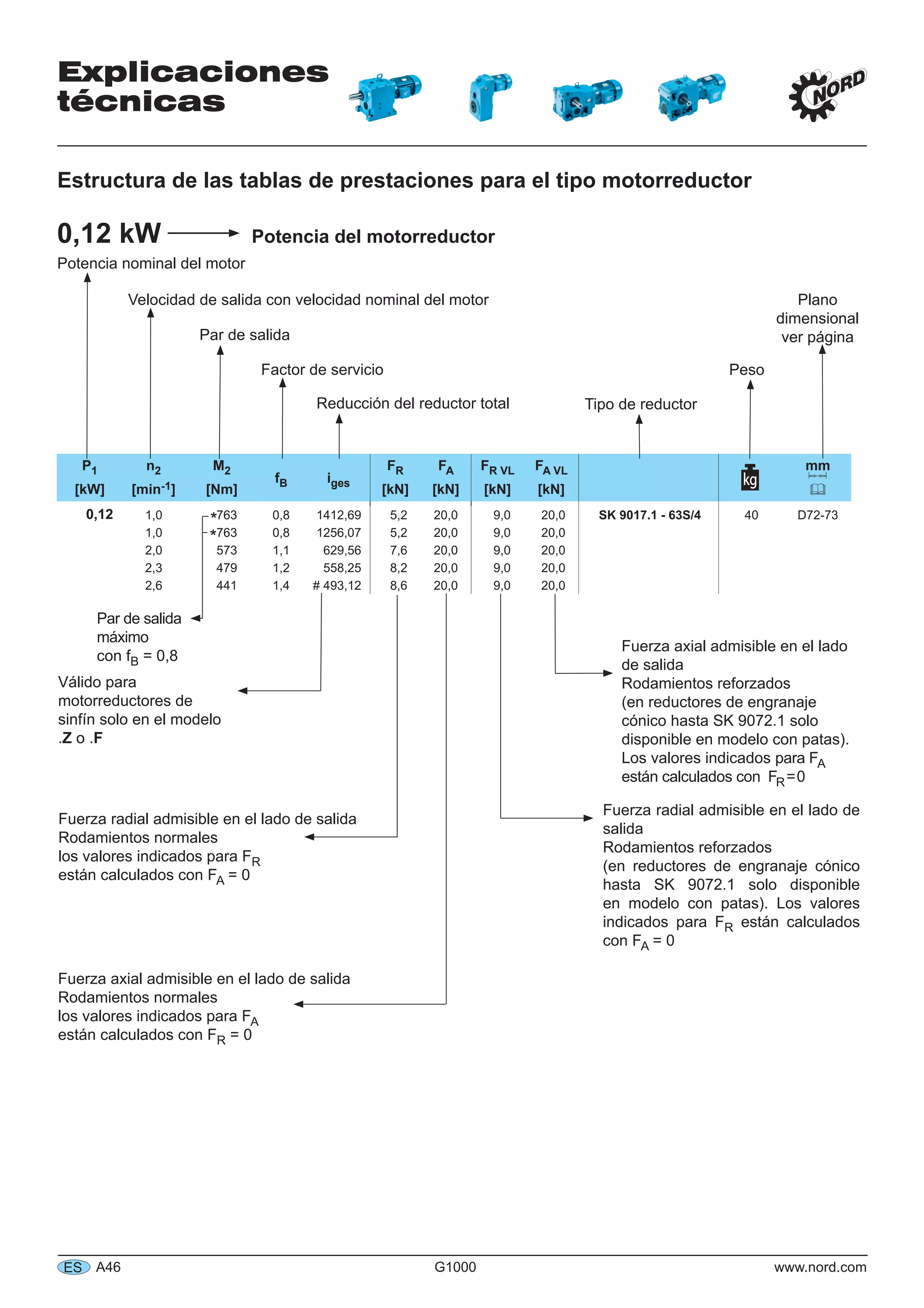 Explicaciones
técnicas
A46 G1000 www.nord.comES
Válido para
motorreductores de
sinfín solo en el modelo
.Z o .F
P1 n2 M2
fB iges
FR FA FR VL FA VL mm
[kW] [min-1] [Nm] [kN] [kN] [kN] [kN] 
0,12 1,0 763 0,8 1412,69 5,2 20,0 9,0 20,0 SK 9017.1 - 63S/4 40 D72-73
1,0 763 0,8 1256,07 5,2 20,0 9,0 20,0
2,0 573 1,1 629,56 7,6 20,0 9,0 20,0
2,3 479 1,2 558,25 8,2 20,0 9,0 20,0
2,6 441 1,4 # 493,12 8,6 20,0 9,0 20,0
Par de salida
máximo
con fB = 0,8
Estructura de las tablas de prestaciones para el tipo motorreductor
0,12 kW Potencia del motorreductor
Reducción del reductor total
Factor de servicio
Par de salida
Velocidad de salida con velocidad nominal del motor
Potencia nominal del motor
Tipo de reductor
Peso
Plano
dimensional
ver página
Fuerza radial admisible en el lado de salida
Rodamientos normales
los valores indicados para FR
están calculados con FA = 0
Fuerza axial admisible en el lado de salida
Rodamientos normales
los valores indicados para FA
están calculados con FR = 0
Fuerza axial admisible en el lado
de salida
Rodamientos reforzados
(en reductores de engranaje
cónico hasta SK 9072.1 solo
disponible en modelo con patas).
Los valores indicados para FA
están calculados con FR=0
Fuerza radial admisible en el lado de
salida
Rodamientos reforzados
(en reductores de engranaje cónico
hasta SK 9072.1 solo disponible
en modelo con patas). Los valores
indicados para FR están calculados
con FA = 0
*
*
 