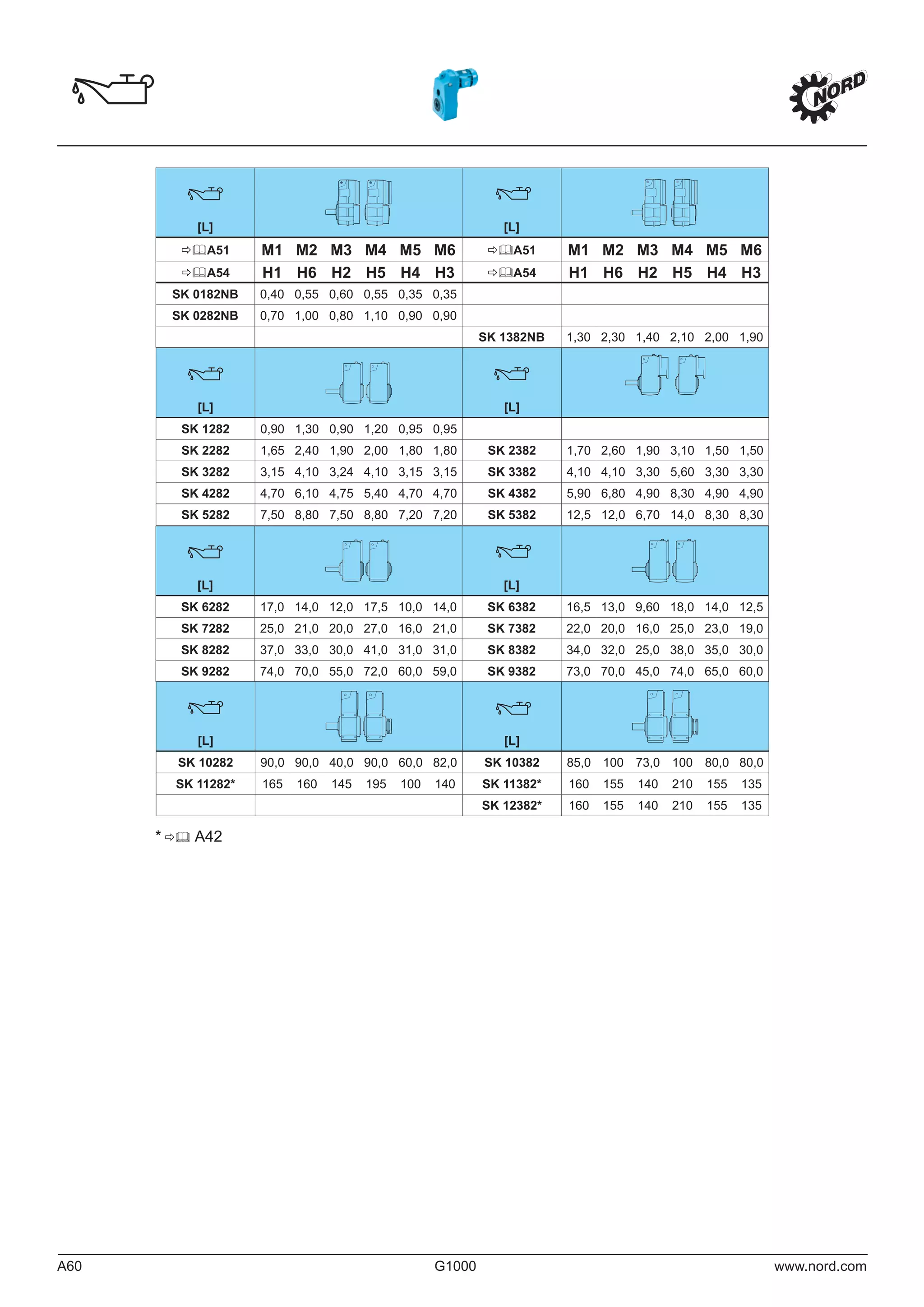A60 G1000 www.nord.com
[L] [L]
A51 M1 M2 M3 M4 M5 M6 A51 M1 M2 M3 M4 M5 M6
A54 H1 H6 H2 H5 H4 H3 A54 H1 H6 H2 H5 H4 H3
SK 0182NB 0,40 0,55 0,60 0,55 0,35 0,35
SK 0282NB 0,70 1,00 0,80 1,10 0,90 0,90
SK 1382NB 1,30 2,30 1,40 2,10 2,00 1,90
[L] [L]
SK 1282 0,90 1,30 0,90 1,20 0,95 0,95
SK 2282 1,65 2,40 1,90 2,00 1,80 1,80 SK 2382 1,70 2,60 1,90 3,10 1,50 1,50
SK 3282 3,15 4,10 3,24 4,10 3,15 3,15 SK 3382 4,10 4,10 3,30 5,60 3,30 3,30
SK 4282 4,70 6,10 4,75 5,40 4,70 4,70 SK 4382 5,90 6,80 4,90 8,30 4,90 4,90
SK 5282 7,50 8,80 7,50 8,80 7,20 7,20 SK 5382 12,5 12,0 6,70 14,0 8,30 8,30
[L] [L]
SK 6282 17,0 14,0 12,0 17,5 10,0 14,0 SK 6382 16,5 13,0 9,60 18,0 14,0 12,5
SK 7282 25,0 21,0 20,0 27,0 16,0 21,0 SK 7382 22,0 20,0 16,0 25,0 23,0 19,0
SK 8282 37,0 33,0 30,0 41,0 31,0 31,0 SK 8382 34,0 32,0 25,0 38,0 35,0 30,0
SK 9282 74,0 70,0 55,0 72,0 60,0 59,0 SK 9382 73,0 70,0 45,0 74,0 65,0 60,0
[L] [L]
SK 10282 90,0 90,0 40,0 90,0 60,0 82,0 SK 10382 85,0 100 73,0 100 80,0 80,0
SK 11282* 165 160 145 195 100 140 SK 11382* 160 155 140 210 155 135
SK 12382* 160 155 140 210 155 135
* A42
 