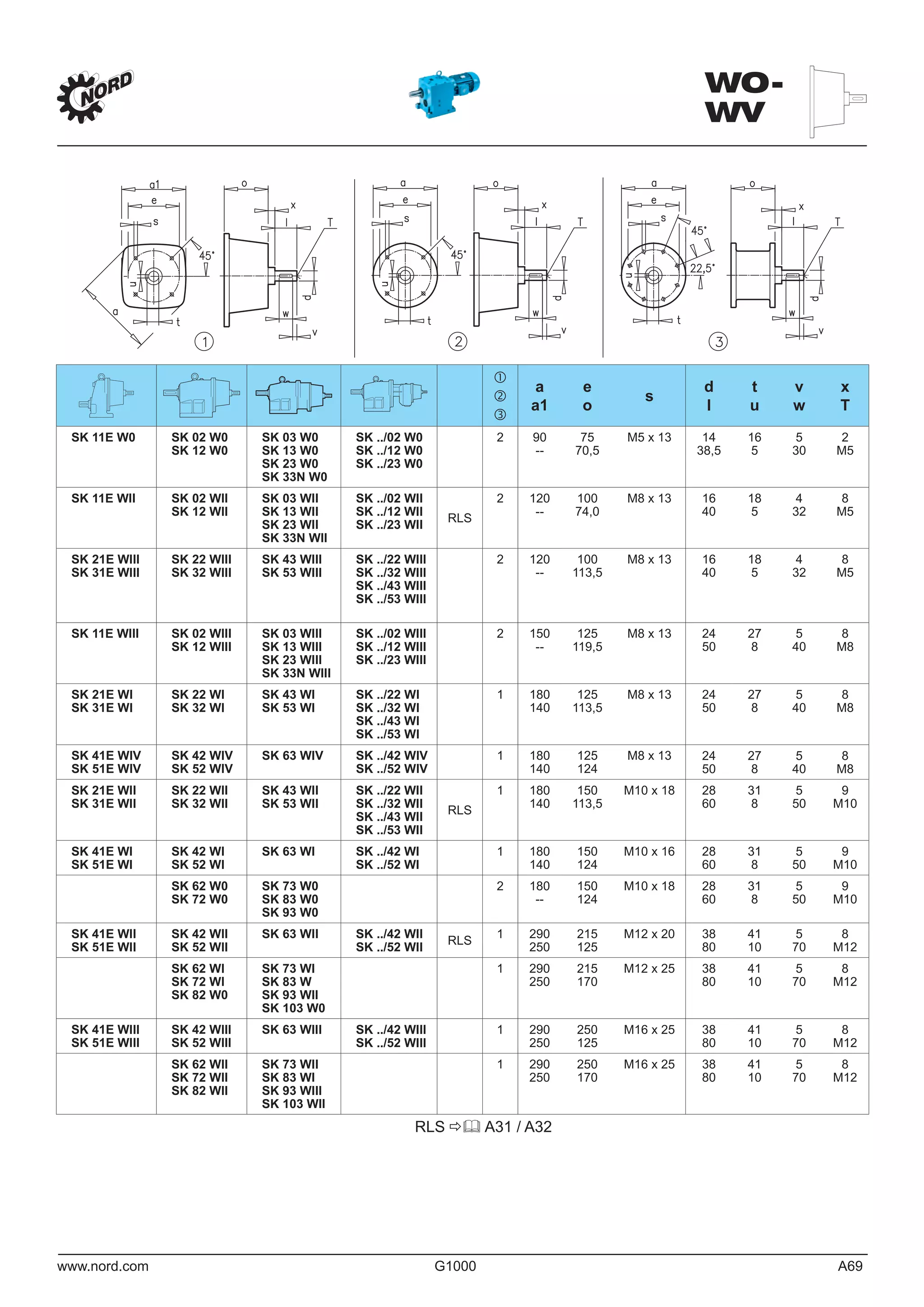 www.nord.com G1000 A69
WO-
WV
a
a1
e
o
s
d
l
t
u
v
w
x
T
SK 11E W0 SK 02 W0
SK 12 W0
SK 03 W0
SK 13 W0
SK 23 W0
SK 33N W0
SK ../02 W0
SK ../12 W0
SK ../23 W0
2 90
--
75
70,5
M5 x 13 14
38,5
16
5
5
30
2
M5
SK 11E WII SK 02 WII
SK 12 WII
SK 03 WII
SK 13 WII
SK 23 WII
SK 33N WII
SK ../02 WII
SK ../12 WII
SK ../23 WII
RLS
2 120
--
100
74,0
M8 x 13 16
40
18
5
4
32
8
M5
SK 21E WIII
SK 31E WIII
SK 22 WIII
SK 32 WIII
SK 43 WIII
SK 53 WIII
SK ../22 WIII
SK ../32 WIII
SK ../43 WIII
SK ../53 WIII
2 120
--
100
113,5
M8 x 13 16
40
18
5
4
32
8
M5
SK 11E WIII SK 02 WIII
SK 12 WIII
SK 03 WIII
SK 13 WIII
SK 23 WIII
SK 33N WIII
SK ../02 WIII
SK ../12 WIII
SK ../23 WIII
2 150
--
125
119,5
M8 x 13 24
50
27
8
5
40
8
M8
SK 21E WI
SK 31E WI
SK 22 WI
SK 32 WI
SK 43 WI
SK 53 WI
SK ../22 WI
SK ../32 WI
SK ../43 WI
SK ../53 WI
1 180
140
125
113,5
M8 x 13 24
50
27
8
5
40
8
M8
SK 41E WIV
SK 51E WIV
SK 42 WIV
SK 52 WIV
SK 63 WIV SK ../42 WIV
SK ../52 WIV
1 180
140
125
124
M8 x 13 24
50
27
8
5
40
8
M8
SK 21E WII
SK 31E WII
SK 22 WII
SK 32 WII
SK 43 WII
SK 53 WII
SK ../22 WII
SK ../32 WII
SK ../43 WII
SK ../53 WII
RLS
1 180
140
150
113,5
M10 x 18 28
60
31
8
5
50
9
M10
SK 41E WI
SK 51E WI
SK 42 WI
SK 52 WI
SK 63 WI SK ../42 WI
SK ../52 WI
1 180
140
150
124
M10 x 16 28
60
31
8
5
50
9
M10
SK 62 W0
SK 72 W0
SK 73 W0
SK 83 W0
SK 93 W0
2 180
--
150
124
M10 x 18 28
60
31
8
5
50
9
M10
SK 41E WII
SK 51E WII
SK 42 WII
SK 52 WII
SK 63 WII SK ../42 WII
SK ../52 WII
RLS
1 290
250
215
125
M12 x 20 38
80
41
10
5
70
8
M12
SK 62 WI
SK 72 WI
SK 82 W0
SK 73 WI
SK 83 W
SK 93 WII
SK 103 W0
1 290
250
215
170
M12 x 25 38
80
41
10
5
70
8
M12
SK 41E WIII
SK 51E WIII
SK 42 WIII
SK 52 WIII
SK 63 WIII SK ../42 WIII
SK ../52 WIII
1 290
250
250
125
M16 x 25 38
80
41
10
5
70
8
M12
SK 62 WII
SK 72 WII
SK 82 WII
SK 73 WII
SK 83 WI
SK 93 WIII
SK 103 WII
1 290
250
250
170
M16 x 25 38
80
41
10
5
70
8
M12
RLS A31 / A32
 