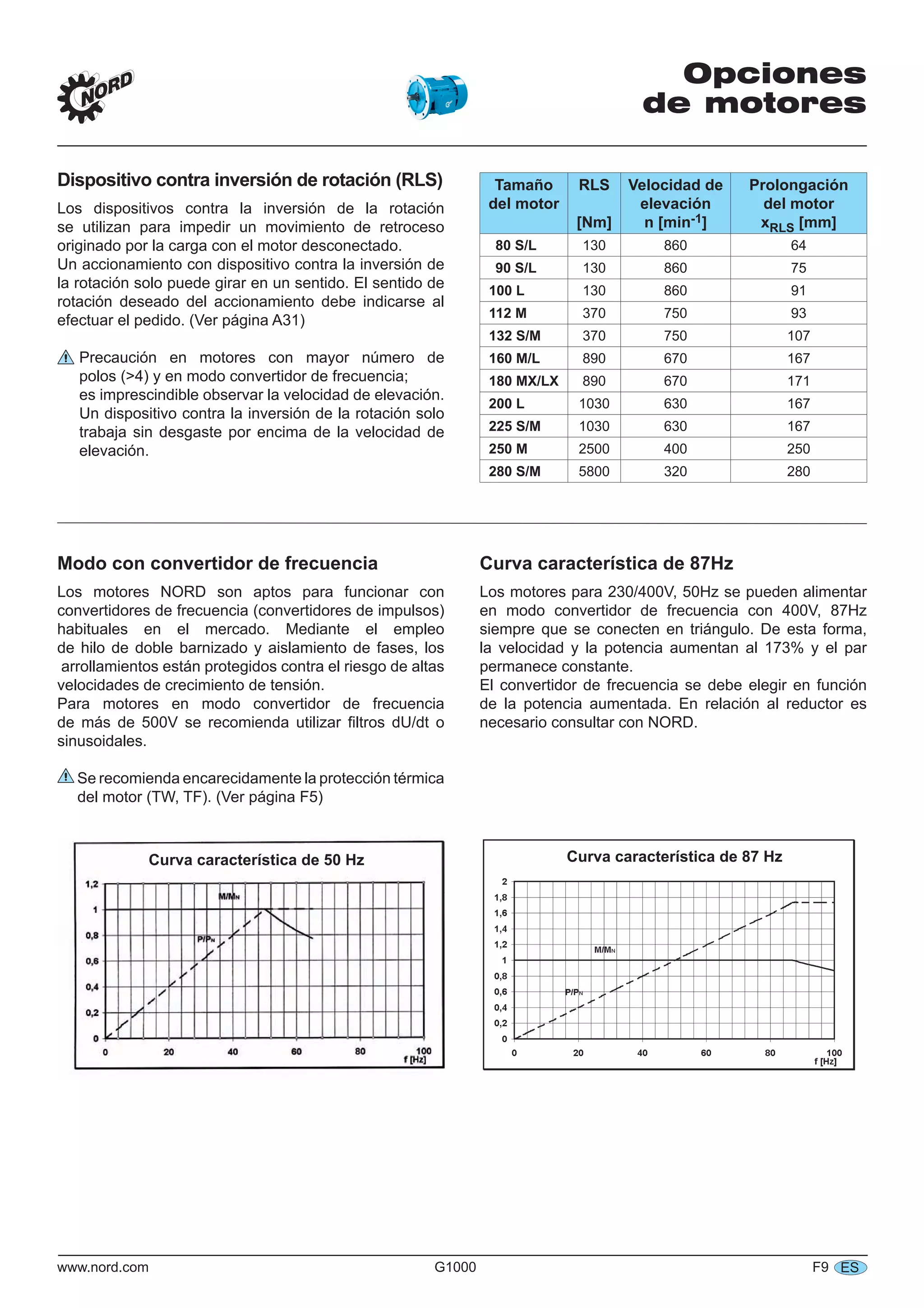 www.nord.com G1000 F9 ES
Opciones
de motores
Dispositivo contra inversión de rotación (RLS)
Los dispositivos contra la inversión de la rotación
se utilizan para impedir un movimiento de retroceso
originado por la carga con el motor desconectado.
Un accionamiento con dispositivo contra la inversión de
la rotación solo puede girar en un sentido. El sentido de
rotación deseado del accionamiento debe indicarse al
efectuar el pedido. (Ver página A31)
Precaución en motores con mayor número de
polos (>4) y en modo convertidor de frecuencia;
es imprescindible observar la velocidad de elevación.
Un dispositivo contra la inversión de la rotación solo
trabaja sin desgaste por encima de la velocidad de
elevación.
Tamaño
del motor
RLS
[Nm]
Velocidad de
elevación
n [min-1]
Prolongación
del motor
xRLS [mm]
80 S/L 130 860 64
90 S/L 130 860 75
100 L 130 860 91
112 M 370 750 93
132 S/M 370 750 107
160 M/L 890 670 167
180 MX/LX 890 670 171
200 L 1030 630 167
225 S/M 1030 630 167
250 M 2500 400 250
280 S/M 5800 320 280
Modo con convertidor de frecuencia
Los motores NORD son aptos para funcionar con
convertidores de frecuencia (convertidores de impulsos)
habituales en el mercado. Mediante el empleo
de hilo de doble barnizado y aislamiento de fases, los
arrollamientos están protegidos contra el riesgo de altas
velocidades de crecimiento de tensión.
Para motores en modo convertidor de frecuencia
de más de 500V se recomienda utilizar ﬁltros dU/dt o
sinusoidales.
Se recomienda encarecidamente la protección térmica
del motor (TW, TF). (Ver página F5)
Curva característica de 50 Hz
Curva característica de 87Hz
Los motores para 230/400V, 50Hz se pueden alimentar
en modo convertidor de frecuencia con 400V, 87Hz
siempre que se conecten en triángulo. De esta forma,
la velocidad y la potencia aumentan al 173% y el par
permanece constante.
El convertidor de frecuencia se debe elegir en función
de la potencia aumentada. En relación al reductor es
necesario consultar con NORD.
Curva característica de 87 Hz
 