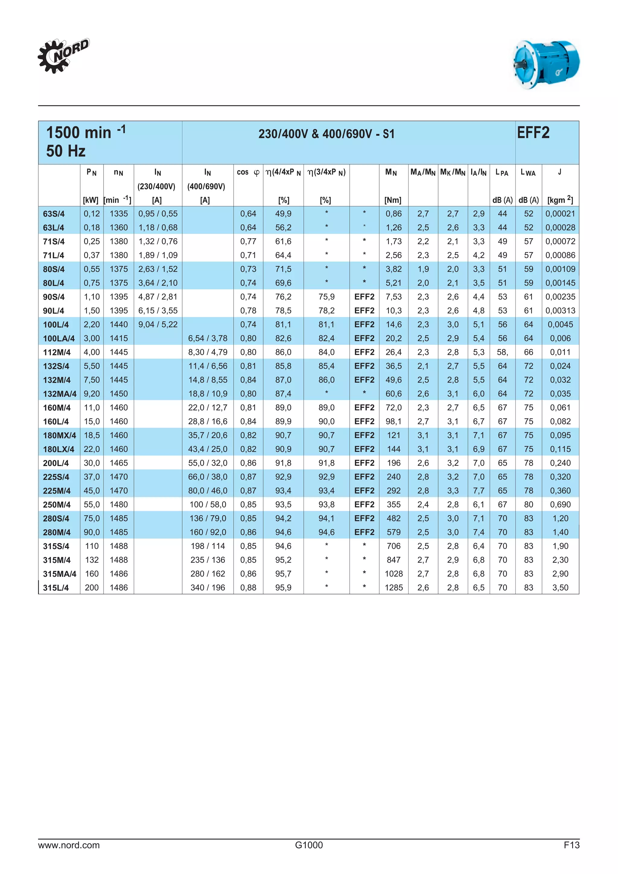 www.nord.com G1000 F13
1500 min -1
50 Hz
230/400V & 400/690V - S1 EFF2
PN nN IN
(230/400V)
IN
(400/690V)
cos (4/4xP N (3/4xP N) MN MA/MN MK /MN IA/IN LPA LWA J
[kW] [min -1] [A] [A] [%] [%] [Nm] dB (A) dB (A) [kgm 2]
63S/4 0,12 1335 0,95 / 0,55 0,64 49,9 * * 0,86 2,7 2,7 2,9 44 52 0,00021
63L/4 0,18 1360 1,18 / 0,68 0,64 56,2 * * 1,26 2,5 2,6 3,3 44 52 0,00028
71S/4 0,25 1380 1,32 / 0,76 0,77 61,6 * * 1,73 2,2 2,1 3,3 49 57 0,00072
71L/4 0,37 1380 1,89 / 1,09 0,71 64,4 * * 2,56 2,3 2,5 4,2 49 57 0,00086
80S/4 0,55 1375 2,63 / 1,52 0,73 71,5 * * 3,82 1,9 2,0 3,3 51 59 0,00109
80L/4 0,75 1375 3,64 / 2,10 0,74 69,6 * * 5,21 2,0 2,1 3,5 51 59 0,00145
90S/4 1,10 1395 4,87 / 2,81 0,74 76,2 75,9 EFF2 7,53 2,3 2,6 4,4 53 61 0,00235
90L/4 1,50 1395 6,15 / 3,55 0,78 78,5 78,2 EFF2 10,3 2,3 2,6 4,8 53 61 0,00313
100L/4 2,20 1440 9,04 / 5,22 0,74 81,1 81,1 EFF2 14,6 2,3 3,0 5,1 56 64 0,0045
100LA/4 3,00 1415 6,54 / 3,78 0,80 82,6 82,4 EFF2 20,2 2,5 2,9 5,4 56 64 0,006
112M/4 4,00 1445 8,30 / 4,79 0,80 86,0 84,0 EFF2 26,4 2,3 2,8 5,3 58, 66 0,011
132S/4 5,50 1445 11,4 / 6,56 0,81 85,8 85,4 EFF2 36,5 2,1 2,7 5,5 64 72 0,024
132M/4 7,50 1445 14,8 / 8,55 0,84 87,0 86,0 EFF2 49,6 2,5 2,8 5,5 64 72 0,032
132MA/4 9,20 1450 18,8 / 10,9 0,80 87,4 * * 60,6 2,6 3,1 6,0 64 72 0,035
160M/4 11,0 1460 22,0 / 12,7 0,81 89,0 89,0 EFF2 72,0 2,3 2,7 6,5 67 75 0,061
160L/4 15,0 1460 28,8 / 16,6 0,84 89,9 90,0 EFF2 98,1 2,7 3,1 6,7 67 75 0,082
180MX/4 18,5 1460 35,7 / 20,6 0,82 90,7 90,7 EFF2 121 3,1 3,1 7,1 67 75 0,095
180LX/4 22,0 1460 43,4 / 25,0 0,82 90,9 90,7 EFF2 144 3,1 3,1 6,9 67 75 0,115
200L/4 30,0 1465 55,0 / 32,0 0,86 91,8 91,8 EFF2 196 2,6 3,2 7,0 65 78 0,240
225S/4 37,0 1470 66,0 / 38,0 0,87 92,9 92,9 EFF2 240 2,8 3,2 7,0 65 78 0,320
225M/4 45,0 1470 80,0 / 46,0 0,87 93,4 93,4 EFF2 292 2,8 3,3 7,7 65 78 0,360
250M/4 55,0 1480 100 / 58,0 0,85 93,5 93,8 EFF2 355 2,4 2,8 6,1 67 80 0,690
280S/4 75,0 1485 136 / 79,0 0,85 94,2 94,1 EFF2 482 2,5 3,0 7,1 70 83 1,20
280M/4 90,0 1485 160 / 92,0 0,86 94,6 94,6 EFF2 579 2,5 3,0 7,4 70 83 1,40
315S/4 110 1488 198 / 114 0,85 94,6 * * 706 2,5 2,8 6,4 70 83 1,90
315M/4 132 1488 235 / 136 0,85 95,2 * * 847 2,7 2,9 6,8 70 83 2,30
315MA/4 160 1486 280 / 162 0,86 95,7 * * 1028 2,7 2,8 6,8 70 83 2,90
315L/4 200 1486 340 / 196 0,88 95,9 * * 1285 2,6 2,8 6,5 70 83 3,50
 