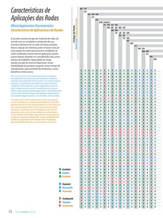 Aplicações de Rodízios Industriais | PDF