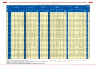 A-44 A-45
Rols.de Rolos
Cônicos
329 320 X 330 331
NúmerodoFuro
d
Série de Diâmetro 9 Série de Diâmetro 0 Série de Diâmetro 1
D
Série de Dimensão Chanfro
D
Série de Dimensão
20
Série de Dimensão
30
Chanfro
D
Série de Dimensão
31
Chanfro
I II Cone Capa Cone Capa Cone Capa
B C T B C T r (min) B C T B C T r (min) B C T r (min)
00 10 - - - - - - - - - - - - - - - - - - - - - - - -
01 12 - - - - - - - - - 28 11 - 11 13 - 13 0.3 0.3 - - - - - -
02 15 - - - - - - - - - 32 12 - 12 14 - 14 0.3 0.3 - - - - - -
03 17 - - - - - - - - - 35 13 - 13 15 - 15 0.3 0.3 - - - - - -
04 20 37 11 - 11.6 12 9 12 0.3 0.3 42 15 12 15 17 - 17 0.6 0.6 - - - - - -
/22 22 40 - - - 12 9 12 0.3 0.3 44 15 11.5 15 - - - 0.6 0.6 - - - - - -
05 25 42 11 - 11.6 12 9 12 0.3 0.3 47 15 11.5 15 17 14 17 0.6 0.6 - - - - - -
/28 28 45 - - - 12 9 12 0.3 0.3 52 16 12 16 - - - 1 1 - - - - - -
06 30 47 11 - 11.6 12 9 12 0.3 0.3 55 17 13 17 20 16 20 1 1 - - - - - -
/32 32 52 - - - 15 10 14 0.6 0.6 58 17 13 17 - - - 1 1 - - - - - -
07 35 55 13 - 14 14 11.5 14 0.6 0.6 62 18 14 18 21 17 21 1 1 - - - - - -
08 40 62 14 - 15 15 12 15 0.6 0.6 68 19 14.5 19 22 18 22 1 1 75 26 20.5 26 1.5 1.5
09 45 68 14 - 15 15 12 15 0.6 0.6 75 20 15.5 20 24 19 24 1 1 80 26 20.5 26 1.5 1.5
10 50 72 14 - 15 15 12 15 0.6 0.6 80 20 15.5 20 24 19 24 1 1 85 26 20 26 1.5 1.5
11 55 80 16 - 17 17 14 17 1 1 90 23 17.5 23 27 21 27 1.5 1.5 95 30 23 30 1.5 1.5
12 60 85 16 - 17 17 14 17 1 1 95 23 17.5 23 27 21 27 1.5 1.5 100 30 23 30 1.5 1.5
13 65 90 16 - 17 17 14 17 1 1 100 23 17.5 23 27 21 27 1.5 1.5 110 34 26.5 34 1.5 1.5
14 70 100 19 - 20 20 16 20 1 1 110 25 19 25 31 25.5 31 1.5 1.5 120 37 29 37 2 1.5
15 75 105 19 - 20 20 16 20 1 1 115 25 19 25 31 25.5 31 1.5 1.5 125 37 29 37 2 1.5
16 80 110 19 - 20 20 16 20 1 1 125 29 22 29 36 29.5 36 1.5 1.5 130 37 29 37 2 1.5
17 85 120 22 - 23 23 18 23 1.5 1.5 130 29 22 29 36 29.5 36 1.5 1.5 140 41 32 41 2.5 2
18 90 125 22 - 23 23 18 23 1.5 1.5 140 32 24 32 39 32.5 39 2 1.5 150 45 35 45 2.5 2
19 95 130 22 - 23 23 18 23 1.5 1.5 145 32 24 32 39 32.5 39 2 1.5 160 49 38 49 2.5 2
20 100 140 24 - 25 25 20 25 1.5 1.5 150 32 24 32 39 32.5 39 2 1.5 165 52 40 52 2.5 2
21 105 145 24 - 25 25 20 25 1.5 1.5 160 35 26 35 43 34 43 2.5 2 175 56 44 56 2.5 2
22 110 150 24 - 25 25 20 25 1.5 1.5 170 38 29 38 47 37 47 2.5 2 180 56 43 56 2.5 2
24 120 165 27 - 29 29 23 29 1.5 1.5 180 38 29 38 48 38 48 2.5 2 200 62 48 62 2.5 2
26 130 180 30 - 32 32 25 32 2 1.5 200 45 34 45 55 43 55 2.5 2 - - - - - -
28 140 190 30 - 32 32 25 32 2 1.5 210 45 34 45 56 44 56 2.5 2 - - - - - -
30 150 210 36 - 38 38 30 38 2.5 2 225 48 36 48 59 46 59 3 2.5 - - - - - -
32 160 220 36 - 38 38 30 38 2.5 2 240 51 38 51 - - - 3 2.5 - - - - - -
34 170 230 36 - 38 38 30 38 2.5 2 260 57 43 57 - - - 3 2.5 - - - - - -
36 180 250 42 - 45 45 34 45 2.5 2 280 64 48 64 - - - 3 2.5 - - - - - -
38 190 260 42 - 45 45 34 45 2.5 2 290 64 48 64 - - - 3 2.5 - - - - - -
40 200 280 48 - 51 51 39 51 3 2.5 310 70 53 70 - - - 3 2.5 - - - - - -
44 220 300 48 - 51 51 39 51 3 2.5 340 76 57 76 - - - 4 3 - - - - - -
48 240 320 48 - 51 51 39 51 3 2.5 360 76 57 76 - - - 4 3 - - - - - -
52 260 360 - - - 63.5 48 63.5 3 2.5 400 87 65 87 - - - 5 4 - - - - - -
56 280 380 - - - 63.5 48 63.5 3 2.5 420 87 65 87 - - - 5 4 - - - - - -
60 300 420 - - - 76 57 76 4 3 460 100 74 100 - - - 5 4 - - - - - -
64 320 440 - - - 76 57 76 4 3 480 100 74 100 - - - 5 4 - - - - - -
68 340 460 - - - 76 57 76 4 3 - - - - - - - - - - - - - - -
72 360 480 - - - 76 57 76 4 3 - - - - - - - - - - - - - - -
Observação
1. Existem outras séries especiﬁcadas pela ISO que não constam desta tabela.
2. No caso da série dimensional da série de diâmetro 9, a classiﬁcação I era a especiﬁcada pela JIS, e a classiﬁcação II é a especiﬁcada pela ISO. As partes
sem classiﬁcação têm as dimensões (D, B, C, T) especiﬁcadas de acordo com a ISO.
3. A dimensão do chanfro está de acordo com a dimensão mínima permissível especiﬁcada pela ISO. Não se aplica no canto do lado da face.
Tabela 7.2 Dimensões Principais dos Rolamentos de Rolos Cônicos
Nota
(¹) Válidos nos rolamentos da série 303D. O equivalente dimensional ao 303D da JIS é o 313 da DIN. Nos furos acima de 100 mm, os itens da série
de dimensão 13 passam para 313, como deveriam ser pela série de dimensão.
302 322 332 303 OU 303D 313 323
Rols.de rolos
Cilíndricos
Série de Diâmetro 2 Série de Diâmetro 3
d
NúmerodoFuro
D
Série de Dimensão
02
Série de Dimensão
22
Série de Dimensão
32
Chanfro
D
Série de Dimensão
03
Série de Dimensão
13
Série de Dimensão
23
Chanfro
Cone Capa Cone Capa
B C T B C T B C T r (min) B C C(1)
T B C T B C T r (min)
30 9 - 9.7 14 - 14.7 - - - 0.6 0.6 35 11 - - 11.9 - - - 17 - 17.9 0.6 0.6 10 00
32 10 9 10.75 14 - 14.75 - - - 0.6 0.6 37 12 - - 12.9 - - - 17 - 17.9 1 1 12 01
35 11 10 11.75 14 - 14.75 - - - 0.6 0.6 42 13 11 - 14.25 - - - 17 14 18.25 1 1 15 02
40 12 11 13.25 16 14 17.25 - - - 1 1 47 14 12 - 15.25 - - - 19 16 20.25 1 1 17 03
47 14 12 15.25 18 15 19.25 - - - 1 1 52 15 13 - 16.25 - - - 21 18 22.25 1.5 1.5 20 04
50 14 12 15.25 18 15 19.25 - - - 1 1 56 16 14 - 17.25 - - - 21 18 22.25 1.5 1.5 22 /22
52 15 13 16.25 18 15 19.25 22 18 22 1 1 62 17 15 13 18.25 - - - 24 20 25.25 1.5 1.5 25 05
58 16 14 17.25 19 16 20.25 24 19 24 1 1 68 18 15 14 19.75 - - - 24 20 25.75 1.5 1.5 28 /28
62 16 14 17.25 20 17 21.25 25 19.5 25 1 1 72 19 16 14 20.75 - - - 27 23 28.75 1.5 1.5 30 06
65 17 15 18.25 21 18 22.25 26 20.5 26 1 1 75 20 17 15 21.75 - - - 28 24 29.75 1.5 1.5 32 32
72 17 15 18.25 23 19 24.25 28 22 28 1.5 1.5 80 21 18 15 22.75 - - - 31 25 32.75 2 1.5 35 07
80 18 16 19.75 23 19 24.75 32 25 32 1.5 1.5 90 23 20 17 25.25 - - - 33 27 35.75 2 1.5 40 08
85 19 16 20.75 23 19 24.75 32 25 32 1.5 1.5 100 25 22 18 27.25 - - - 36 30 38.25 2 1.5 45 09
90 20 17 21.75 23 19 24.75 32 24.5 32 1.5 1.5 110 27 23 19 29.25 - - - 40 33 42.25 2.5 2 50 10
100 21 18 22.75 25 21 26.75 35 27 35 2 1.5 120 29 25 21 31.5 - - - 43 35 45.5 2.5 2 55 11
110 22 19 23.75 28 24 29.75 38 29 38 2 1.5 130 31 26 22 33.5 - - - 46 37 48.5 3 2.5 60 12
120 23 20 24.75 31 27 32.75 41 32 41 2 1.5 140 33 28 23 36 - - - 48 39 51 3 2.5 65 13
125 24 21 26.25 31 27 33.25 41 32 41 2 1.5 150 35 30 25 38 - - - 51 42 54 3 2.5 70 14
130 25 22 27.25 31 27 33.25 41 31 41 2 1.5 160 37 31 26 40 - - - 55 45 58 3 2.5 75 15
140 26 22 28.25 33 28 35.25 46 35 46 2.5 2 170 39 33 27 42.5 - - - 58 48 61.5 3 2.5 80 16
150 28 24 30.5 36 30 38.5 49 37 49 2.5 2 180 41 34 28 44.5 - - - 60 49 63.5 4 3 85 17
160 30 26 32.5 40 34 42.5 55 42 55 2.5 2 190 43 36 30 46.5 - - - 64 53 67.5 4 3 90 18
170 32 27 34.5 43 37 45.5 58 44 58 3 2.5 200 45 38 32 49.5 - - - 67 55 71.5 4 3 95 19
180 34 29 37 46 39 49 63 48 63 3 2.5 215 47 39 - 51.5 51 35 56.5 73 60 77.5 4 3 100 20
190 36 30 39 50 43 53 68 52 68 3 2.5 225 49 41 - 53.5 53 36 58 77 63 81.5 4 3 105 21
200 38 32 41 53 46 56 - - - 3 2.5 240 50 42 - 54.5 57 38 63 80 65 84.5 4 3 110 22
215 40 34 43.5 58 50 61.5 - - - 3 2.5 260 55 46 - 59.5 62 42 68 86 69 90.5 4 3 120 24
230 40 34 43.75 64 54 67.75 - - - 4 3 280 58 49 - 63.75 66 44 72 93 78 98.75 5 4 130 26
250 42 36 45.75 68 58 71.75 - - - 4 3 300 62 53 - 67.75 70 47 77 102 85 107.75 5 4 140 28
270 45 38 49 73 60 77 - - - 4 3 320 65 55 - 72 75 50 82 108 90 114 5 4 150 30
290 48 40 52 80 67 84 - - - 4 3 340 68 58 - 75 79 - 87 114 95 121 5 4 160 32
310 52 43 57 86 71 91 - - - 5 4 360 72 62 - 80 84 - 92 120 100 127 5 4 170 34
320 52 43 57 86 71 91 - - - 5 4 380 75 64 - 83 88 - 97 126 106 134 5 4 180 36
340 55 46 60 92 75 97 - - - 5 4 400 78 65 - 86 92 - 101 132 109 140 6 5 190 38
360 58 48 64 98 82 104 - - - 5 4 420 80 67 - 89 97 - 107 138 115 146 6 5 200 40
400 65 54 72 108 90 114 - - - 5 4 460 88 73 - 97 106 - 117 145 122 154 6 5 220 44
440 72 60 79 120 100 127 - - - 5 4 500 95 80 - 105 114 - 125 155 132 165 6 5 240 48
480 80 67 89 130 106 137 - - - 6 5 540 102 85 - 113 123 - 135 165 136 176 6 5 260 52
500 80 67 89 130 106 137 - - - 6 5 580 108 90 - 119 132 - 145 175 145 187 6 5 280 56
540 85 71 96 140 115 149 - - - 6 5 - - - - - - - - - - - - - 300 60
580 92 75 104 150 125 159 - - - 6 5 - - - - - - - - - - - - - 320 64
- - - - - - - - - - - - - - - - - - - - - - - - - 340 68
- - - - - - - - - - - - - - - - - - - - - - - - - 360 72
unidade: mm
 