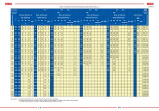 A-48 A-49
Tabela 7.3 Dimensões Principais dos Rolamentos Axiais (Assento Plano) – 2 –
Axial de Esferas 511 512 522 513 523 514 524
Axial de
Esferas
Axial Autocomp.
de Rolos 292 293 294 Axial Autocomp.
de Rolos
NúmerodoFuro
d
Série de Diâmetro 0 Série de Diâmetro 1 Série de Diâmetro 2 Série de Diâmetro 3 Série de Diâmetro 4 Série de Diâmetro 5
d
NúmerodoFuro
D
Série de Dimensão
r
(min)
D
Série de Dimensão
r
(min)
D
Série de Dimensão
r
(min)
r1
(min)
D
Série de Dimensão
r
(min)
r1
(min)
D
Série de Dimensão
r
(min)
r1
(min)
D
Série de
Dimensão
r
(min)
70 90 10 71 91 11 72 92 12 22 22 73 93 13 23 23 74 94 14 24 24 95
T T T
Anel Central
T
Anel Central
T
Anel Central
T
d2 B d2 B d2 B
68 340 380 18 24 30 1 420 36 48 64 2 460 54 73 96 - - - 3 - 540 90 122 160 - - - 5 - 620 125 170 220 - - - 7.5 - 750 243 12 340 68
72 360 400 18 24 30 1 440 36 48 65 2 500 63 85 110 - - - 4 - 560 90 122 160 - - - 5 - 640 125 170 220 - - - 7.5 - 780 250 12 360 72
76 380 420 18 24 30 1 460 36 48 65 2 520 63 85 112 - - - 4 - 600 100 132 175 - - - 6 - 670 132 175 224 - - - 7.5 - 820 265 12 380 76
80 400 440 18 24 30 1 480 36 48 65 2 540 63 85 112 - - - 4 - 620 100 132 175 - - - 6 - 710 140 185 243 - - - 7.5 - 850 272 12 400 80
84 420 460 18 24 30 1 500 36 48 65 2 580 73 95 130 - - - 5 - 650 103 140 180 - - - 6 - 730 140 185 243 - - - 9.5 - 900 290 15 420 84
88 440 480 18 24 30 1 540 45 60 80 2.1 600 73 95 130 - - - 5 - 680 109 145 190 - - - 6 - 780 155 206 265 - - - 9.5 - 950 308 15 440 88
92 460 500 18 24 30 1 560 45 60 80 2.1 620 73 95 130 - - - 5 - 710 112 150 195 - - - 6 - 800 155 206 265 - - - 9.5 - 980 315 15 460 92
96 480 520 18 24 30 1 580 45 60 80 2.1 650 78 103 135 - - - 5 - 730 112 150 195 - - - 6 - 850 165 224 290 - - - 9.5 - 1000 315 15 480 96
/500 500 540 18 24 30 1 600 45 60 80 2.1 670 78 103 135 - - - 5 - 750 112 150 195 - - - 6 - 870 165 224 290 - - - 9.5 - 1060 335 15 500 /500
/530 530 580 23 30 38 1.1 640 50 67 85 3 710 82 109 140 - - - 5 - 800 122 160 212 - - - 7.5 - 920 175 236 308 - - - 9.5 - 1090 335 15 530 /530
/560 560 610 23 30 38 1.1 670 50 67 85 3 750 85 115 150 - - - 5 - 850 132 175 224 - - - 7.5 - 980 190 250 335 - - - 12 - 1150 355 15 560 /560
/600 600 650 23 30 38 1.1 710 50 67 85 3 800 90 122 160 - - - 5 - 900 136 180 236 - - - 7.5 - 1030 195 258 335 - - - 12 - 1220 375 15 600 /600
/630 630 680 23 30 38 1.1 750 54 73 95 3 850 100 132 175 - - - 6 - 950 145 190 250 - - - 9.5 - 1090 206 280 365 - - - 12 - 1280 388 15 630 /630
/670 670 730 27 36 45 1.5 800 58 78 105 4 900 103 140 180 - - - 6 - 1000 150 200 258 - - - 9.5 - 1150 218 290 375 - - - 15 - 1320 388 15 670 /670
/710 710 780 32 42 53 1.5 850 63 85 112 4 950 109 145 190 - - - 6 - 1060 160 212 272 - - - 9.5 - 1220 230 308 400 - - - 15 - 1400 412 15 710 /710
/750 750 820 32 42 53 1.5 900 67 90 120 4 1000 112 150 195 - - - 6 - 1120 165 224 290 - - - 9.5 - 1280 236 315 412 - - - 15 - - - - 750 /750
/800 800 870 32 42 53 1.5 950 67 90 120 4 1060 118 155 205 - - - 7.5 - 1100 170 230 300 - - - 9.5 - 1360 250 335 438 - - - 15 - - - - 800 /800
/850 850 920 32 42 53 1.5 1000 67 90 120 4 1120 122 160 212 - - - 7.5 - 1250 180 243 315 - - - 12 - 1440 - 354 - - - - 15 - - - - 850 /850
/900 900 980 36 48 63 2 1060 73 95 130 5 1180 125 170 220 - - - 7.5 - 1320 190 250 335 - - - 12 - 1520 - 372 - - - - 15 - - - - 900 /900
/950 950 1030 36 48 63 2 1120 78 103 135 5 1250 136 180 236 - - - 7.5 - 1400 200 272 355 - - - 12 - 1600 - 390 - - - - 15 - - - - 950 /950
/1000 1000 1090 41 54 70 2.1 1180 82 109 140 5 1320 145 190 250 - - - 9.5 - 1460 - 276 - - - - 12 - 1670 - 402 - - - - 15 - - - - 1000 /1000
/1060 1060 1150 41 54 70 2.1 1250 85 115 150 5 1400 155 206 265 - - - 9.5 - - - - - - - - - - 1770 - 426 - - - - 15 - - - - 1060 /1060
/1120 1120 1220 45 60 80 2.1 1320 90 122 160 5 1460 - 206 - - - - 9.5 - - - - - - - - - - 1860 - 444 - - - - 15 - - - - 1120 /1120
/1180 1180 1280 45 60 80 2.1 1400 100 132 175 6 1520 - 206 - - - - 9.5 - - - - - - - - - - 1950 - 462 - - - - 19 - - - - 1180 /1180
/1250 1250 1360 50 67 85 3 1460 - - 175 6 1610 - 216 - - - - 9.5 - - - - - - - - - - - - - - - - - - - - - - 1250 /1250
/1320 1320 1440 - - 95 3 1540 - - 175 6 1700 - 228 - - - - 9.5 - - - - - - - - - - - - - - - - - - - - - - 1320 /1320
/1400 1400 1520 - - 95 3 1630 - - 180 6 - - - - - - - - - - - - - - - - - - - - - - - - - - - - - - 1400 /1400
/1500 1500 1630 - - 105 4 1750 - - 195 6 - - - - - - - - - - - - - - - - - - - - - - - - - - - - - - 1500 /1500
/1600 1600 1730 - - 105 4 1850 - - 195 6 - - - - - - - - - - - - - - - - - - - - - - - - - - - - - - 1600 /1600
/1700 1700 1840 - - 112 4 1970 - - 212 7.5 - - - - - - - - - - - - - - - - - - - - - - - - - - - - - - 1700 /1700
/1800 1800 1950 - - 120 4 2080 - - 220 7.5 - - - - - - - - - - - - - - - - - - - - - - - - - - - - - - 1800 /1800
/1900 1900 2060 - - 130 5 2180 - - 220 7.5 - - - - - - - - - - - - - - - - - - - - - - - - - - - - - - 1900 /1900
/2000 2000 2160 - - 130 5 2300 - - 236 7.5 - - - - - - - - - - - - - - - - - - - - - - - - - - - - - - 2000 /2000
/2120 2120 2300 - - 140 5 2430 - - 243 7.5 - - - - - - - - - - - - - - - - - - - - - - - - - - - - - - 2120 /2120
/2240 2240 2430 - - 150 5 2570 - - 258 9.5 - - - - - - - - - - - - - - - - - - - - - - - - - - - - - - 2240 /2240
/2360 2360 2550 - - 150 5 2700 - - 265 9.5 - - - - - - - - - - - - - - - - - - - - - - - - - - - - - - 2360 /2360
/2500 2500 2700 - - 160 5 2850 - - 272 9.5 - - - - - - - - - - - - - - - - - - - - - - - - - - - - - - 2500 /2500
Observação: 1. As séries de dimensão 22, 23 e 24, são séries dos rolamentos de escora dupla.
2. O diâmetro externo máximo permissível do anel interno e do anel central, e o diâmetro interno mínimo permissível do
anel externo foram omitidos (consulte a tabela de dimensões para rolamentos axiais).
unidade: mm
 