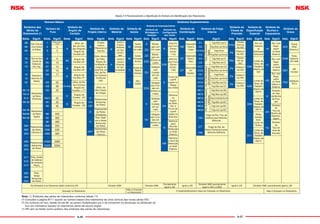 A-56 A-57
Nota: (¹) Símbolos das séries de rolamentos conforme tabela 7.5.
(²) Consultar a página B111 quanto ao número básico dos rolamentos de rolos cônicos das novas séries ISO.
(³) Os números do furo, desde 04 até 96, ao serem multiplicados por 5 se convertem na dimensão na dimensão do
furo em milímetros (exceto os rolamentos axiais de escora dupla)
(4
) HR vem na frente (como preﬁxo) dos símbolos das séries de rolamentos.
Tabela 7.6 Posicionamento e Significado do Número de Identificação dos Rolamentos
Número Básico Símbolos Suplementares
Símbolos das
Séries de
Rolamentos (¹)
Número do
Furo
Símbolo do
Ângulo de
Contato
Símbolo de
Projeto Interno
Símbolo de
Material
Símbolo de
Gaiola
Símbolo de
Combinação
Símbolo de Folga
Interna
Símbolo da
Classe de
Precisão
Símbolo de
Especiﬁcação
Especial
Símbolo de
Buchas e
Espaçadores
Símbolo da
Graxa
Símbolo de
Blindagem e
Vedação
Símbolo de
Conﬁguração
dos Anéis
Símb. Signif. Símb. Signif. Símb. Signif. Símb. Signif. Símb. Signif. Símb. Signif. Símb. Signif. Símb. Signif. Símb. Signif. Símb. Signif. Símb. Signif. Símb. Signif. Símb. Signif. Símb. Signif.
68 Rols. Fixos de
Uma Carreira
de Esferas
1 Diâm.Interno
1mm
A
(Rols. de
Esf. de Con-
tato Angular)
Ângulo de
Contato 30°
A
Projeto
Interno
Diferente do
Normal
g
Anéis e
Corpos
Rolantes
em Aço
Cemen-
tado
M
Gaiola
Usinada
de Latão
Z Blinda-
gem em
Um Lado K
Anel Int.
com Furo
Cônico
(conic.
1:12)
DB
Disposição
Costa a
Costa
C1
TodososRolamentos
Radiais
Folga Menor que C2
Omitido
Classe
Normal
da ISO
Rols. com
Tratamento
de
Estabilização
Dimensional
+K
Rol. com
Espa-
çador
no Anel
Externo
AV2
Graxa
Shell
Alvania 2
69 2 2 C2 Folga Menor que Normal
ZS60 3 3 Omitido Folga Normal
P6
Classe 6
da ISO
..
...
...
J
Diâm. Menor
da Pista,
Ângulo de
Inclinação e
Largura do
Anel Ext. do
Rol. de Ro-
los Cônicos,
Conforme
ISO
W
Gaiola
Prensada
de Aço
ZZ Blinda-
gem em
Ambos os
Lados
DF
Disposição
Face a
Face
C3 Folga Maior que Normal
D4M
Toray
Silicone
SH 44M
70 Rols. de Uma
Carreira de
Esferas de
Cont. Ang.
9 9
A5
Ângulo de
Contato 25°
h
Anéis e
Corpos
Rolantes
em Aço
Inoxidável
K30
Anel Int.
com Furo
Cônico
(Conic.
1:30)
C4 Folga Maior que C3
P6x
Classe
6X da
ISO
X26
Limite de
Temp. de
Trabalho
Abaixo de
150°
+L
Rol. com
Espa-
çador
no Anel
Interno
ZZS72 00 10 C5 Folga Maior que C4
73 01 12
B
Ângulo de
Contato 40° T
Gaiola de
Resina
Sintética DU
Vedação
com
Contato
em um
Lado
DT
Disposição
em
Tandem
CC1
Rols.deRolosCilíndricos
(Não-Intercambiáveis)
Folga Menor que CC2
P5
Classe 5
da ISO NS7
NS
Hi-lube
..
02 15 CC2 Folga Menor que Normal
12 Rolamentos
Autocomp. de
Esferas
03 17
C
Ângulo de
Contato 15°
E
Furos de
Lubriﬁ-
cação ou
Rasgo
nos Anéis
CC Folga Normal
P4
Classe 4
da ISO
+KL
Rol. com
Espa-
çador
no Anel
Interno e
Externo
13
V
Sem
Gaiola
CC3 Folga Maior que Normal
X28
Limite de
Temp. de
Trabalho
Abaixo de
220°C
PS2
Multemp
PS 2
22 /22 22
Omitido
(Rols. de Ro-
los Cônicos)
Ângulo de
Contato < 17°
DDU
Vedação
com Con-
tato em
Ambos os
Lados
CC4 Folga Maior que CC3
P2
Classe 2
da ISO
..
/28 28 (Rols. de
Alta Capac.
de Carga)
CC5 Folga Maior que CC4
NU 10
Rolamentos
de Rolos
Cilíndricos
/32 32 MC1
Rols.deEsferas,Pequenos
eMiniaturas
Folga Menor que MC2
H
Símbolo
do Tipo
da Bucha
de Fixa-
ção
NJ 2
C
Ângulo de
Contato 20°
E4
Ranhura
na
Superf.
do Diâm.
Ext. e
Furos de
Lubriﬁ-
cação no
Anel Ext.
MC2 Folga Menor que MC3
N 3 04(³) 20 C Rolamentos
Autocomp.
de Rolos V
Vedação
sem
Contato
em um
Lado
MC3 Folga Considerada Normal
X29
Limite de
Temp. de
Trabalho
Abaixo de
250°C
NN 30 05 25
D
Ângulo de
Contato 28°
CA MC4 Folga Maior que MC3
..
06 30 CD MC5 Folga maior que MC4
AH
Símbolo
do
Tipo da
Bucha de
Desmon-
tagem
NA 48 Rolamentos
de Rolos
Agulha
...
...
E
Rolamentos
de Rolos
Cilíndricos
MC6 Folga maior que MC5
NA49 88 440
VV
Vedação
sem Con-
tato em
Ambos os
Lados
CM
Folga do Rol. Fixo de
Esferas para Motores
Elétricos
(Rola-
mentos
Auto-
comp. de
Rolos)
NA 69 92 460
H
Rols. Radi-
ais e Axiais
Autocomp.
de Rolos
..
96 480
N
Ranhura
para
Anel de
Retenção
no Anel
Externo
HJ
Símbolo
do
Tipo do
Anel de
Encosto
320 Rolamentos
de Rolos
Cônicos (²)
/500 500 CT Folga do Rol. de
Rolos Cilíndricos para
Motores Elétricos
322 /530 530
HR(4)
Rolamentos
de Rolos
Cônicos
S11
Limite de
Temp. de
Trabalho
Abaixo de
200°C
CM323 /560 560
..
...
...
NR
Ranhura
e Anel de
Retenção
no Anel
Externo
230 Rolamentos
Autocomp.
de Rolos
/2360 2360
222 /2500 2500
223
..
511 Rols. Axiais
de Esferas
de Assento
Plano
512
513
..
292 Rols.
Axiais
Autocomp.
de Rolos
293
294
Os Símbolos e os Números estão conforme JIS Símbolo NSK Símbolo NSK
Parcialmente
Igual a JIS
Igual a JIS
Símbolo NSK parcialmente
igual a JIS e a BAS
Igual a JIS Símbolo NSK, parcialmente igual a JIS
Gravado no Rolamento
Não é Gravado
no Rolamento
Fundamentalmente é para ser Gravado no Rolamento Não é Gravado no Rolamento
Símbolos de Construção Externa
 
