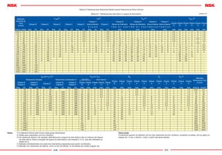 A-60 A-61
Tabela 8.2 Tolerâncias para Rolamentos Radiais (exceto Rolamentos de Rolos Cônicos)
Tabela 8.2.1 Tolerâncias para Anel Interno e Largura do Anel Externo
Diâmetro
Nominal do
Furo
d (mm)
∆ dmp(²) ∆ds(²) Vdp (²) Vdmo (²)
Classe N Classe 6 Classe 5 Classe 4 Classe 2
Classe 4
Classe 2
Classe N Classe 6 Classe 5 Classe 4
Classe
2
Classe
N
Classe
6
Classe
5
Classe
4
Classe
2
Séries de Diâmetro Séries de Diâmetro Séries de Diâmetro Séries de Diâmetro Séries de Diâmetro
0, 1, 2, 3, 4 7, 8, 9 0, 1 2, 3, 4 7, 8, 9 0, 1 2, 3, 4 7, 8, 9 0,1,2,3,4 7, 8, 9 0,1,2,3,4
Acima de Inclusive Sup. Inf. Sup. Inf. Sup. Inf. Sup. Inf. Sup. Inf. Sup. Inf. Sup. Inf. max max max max max max max max max max
0.6(¹) 2.5 0 -8 0 -7 0 -5 0 -4 0 -2.5 0 -4 0 -2.5 10 8 6 9 7 5 5 4 4 3 2.5 6 5 3 2 1.5
2.5 10 0 -8 0 -7 0 -5 0 -4 0 -2.5 0 -4 0 -2.5 10 8 6 9 7 5 5 4 4 3 2.5 6 5 3 2 1.5
10 18 0 -8 0 -7 0 -5 0 -4 0 -2.5 0 -4 0 -2.5 10 8 6 9 7 5 5 4 4 3 2.5 6 5 3 2 1.5
18 30 0 -10 0 -8 0 -6 0 -5 0 -2.5 0 -5 0 -2.5 13 10 8 10 8 6 6 5 5 4 2.5 8 6 3 2.5 1.5
30 50 0 -12 0 -10 0 -8 0 -6 0 -2.5 0 -6 0 -2.5 15 12 9 13 10 8 8 6 6 5 2.5 9 8 4 3 1.5
50 80 0 -15 0 -12 0 -9 0 -7 0 -4 0 -7 0 -4 19 19 11 15 15 9 9 7 7 5 4 11 9 5 3.5 2
80 120 0 -20 0 -15 0 -10 0 -8 0 -5 0 -8 0 -5 25 25 15 19 19 11 10 8 8 6 5 15 11 5 4 2.5
120 150 0 -25 0 -18 0 -13 0 -10 0 -7 0 -10 0 -7 31 31 19 23 23 14 13 10 10 8 7 19 14 7 5 3.5
150 180 0 -25 0 -18 0 -13 0 -10 0 -7 0 -10 0 -7 31 31 19 23 23 14 13 10 10 8 7 19 14 7 5 3.5
180 250 0 -30 0 -22 0 -15 0 -12 0 -8 0 -12 0 -8 38 38 23 28 28 17 15 12 12 9 8 23 17 8 6 4
250 315 0 -35 0 -25 0 -18 - - - - - - - - 44 44 26 31 31 19 18 14 - - - 26 19 9 - -
315 400 0 -40 0 -30 0 -23 - - - - - - - - 50 50 30 38 38 23 23 18 - - - 30 23 12 - -
400 500 0 -45 0 -35 - - - - - - - - - - 56 56 34 44 44 26 - - - - - 34 26 - - -
500 630 0 -50 0 -40 - - - - - - - - - - 63 63 38 50 50 30 - - - - - 38 30 - - -
630 800 0 -75 - - - - - - - - - - - - - - - - - - - - - - - - - - - -
800 1000 0 -100 - - - - - - - - - - - - - - - - - - - - - - - - - - - -
1000 1250 0 -125 - - - - - - - - - - - - - - - - - - - - - - - - - - - -
1250 1600 0 -160 - - - - - - - - - - - - - - - - - - - - - - - - - - - -
1600 2000 0 -200 - - - - - - - - - - - - - - - - - - - - - - - - - - - -
∆Bs (ou ∆Cs) (³) VBs (ou VCs) Kia Sd Sia (5
)
Diâmetro
Nominal do Furo
d (mm)
Rolamento Simples Rolamento Combinado (4
) Anel Interno
(ou Anel Externo) (³) Anel Interno
Classe
N
Classe
6
Classe
5
Classe
4
Classe
2
Classe
5
Classe
4
Classe
2
Classe
5
Classe
4
Classe
2Classe N
Classe 6
Classe 5
Classe 4
Classe 2
Classe N
Classe 6
Classe 5
Classe 4
Classe
N
Classe
6
Classe
5
Classe
4
Classe
2
Sup. Inf. Sup. Inf. Sup. Inf. Sup. Inf. Sup. Inf. max max max max max max max max max max max max max max max max Acima de Inclusive
0 -40 0 -40 0 -40 - - 0 -250 12 12 5 2.5 1.5 10 5 4 2.5 1.5 7 3 1.5 7 3 1.5 0.6(¹) 2.5
0 -120 0 -40 0 -40 0 -250 0 -250 15 15 5 2.5 1.5 10 6 4 2.5 1.5 7 3 1.5 7 3 1.5 2.5 10
0 -120 0 -80 0 -80 0 -250 0 -250 20 20 5 2.5 1.5 10 7 4 2.5 1.5 7 3 1.5 7 3 1.5 10 18
0 -120 0 -120 0 -120 0 -250 0 -250 20 20 5 2.5 1.5 13 8 4 3 2.5 8 4 1.5 8 4 2.5 18 30
0 -120 0 -120 0 -120 0 -250 0 -250 20 20 5 3 1.5 15 10 5 4 2.5 8 4 1.5 8 4 2.5 30 50
0 -150 0 -150 0 -150 0 -380 0 -250 25 25 6 4 1.5 20 10 5 4 2.5 8 5 1.5 8 5 2.5 50 80
0 -200 0 -200 0 -200 0 -380 0 -380 25 25 7 4 2.5 25 13 6 5 2.5 9 5 2.5 9 5 2.5 80 120
0 -250 0 -250 0 -250 0 -500 0 -380 30 30 8 5 2.5 30 18 8 6 2.5 10 6 2.5 10 7 2.5 120 150
0 -250 0 -250 0 -300 0 -500 0 -380 30 30 8 5 4 30 18 8 6 5 10 6 4 10 7 5 150 180
0 -300 0 -300 0 -350 0 -500 0 -500 30 30 10 6 5 40 20 10 8 5 11 7 5 13 8 5 180 250
0 -350 0 -350 - - 0 -500 0 -500 35 35 13 - - 50 25 13 - - 13 - - 15 - - 250 315
0 -400 0 -400 - - 0 -630 0 -630 40 40 15 - - 60 30 15 - - 15 - - 20 - - 315 400
0 -450 - - - - - - - - 50 45 - - - 65 35 - - - - - - - - - 400 500
0 -500 - - - - - - - - 60 50 - - - 70 40 - - - - - - - - - 500 630
0 -750 - - - - - - - - 70 - - - - 80 - - - - - - - - - - 630 800
0 -1000 - - - - - - - - 80 - - - - 90 - - - - - - - - - - 800 1000
0 -1250 - - - - - - - - 100 - - - - 100 - - - - - - - - - - 1000 1250
0 -1600 - - - - - - - - 120 - - - - 120 - - - - - - - - - - 1250 1600
0 -2000 - - - - - - - - 140 - - - - 140 - - - - - - - - - - 1600 2000
Notas (¹) O diâmetro 0.6mm está incluso neste grupo dimensional.
(²) Válido para rolamentos com furo cilíndrico.
(³) Os valores de desvio e de variação, deﬁnidos para a largura do anel externo são os mesmos da largura
do anel interno. Salvo a variação da largura do anel externo nas classes 5, 4 e 2, que são indicadas na
tabela 8.2.2.
(4
) Aplicado individualmente nos anéis dos rolamentos preparados para serem combinados
(5
) Aplicado nos rolamentos de esferas, como no ﬁxo de esferas, no de esferas de contato angular, etc.
Observação
A tolerância superior do diâmetro do furo dos rolamentos de furo cilíndrico, constante na tabela, não se aplica no
espaço de 1.2 vez o chanfro r (máx.) a partir das faces laterais.
unidade: mm
 