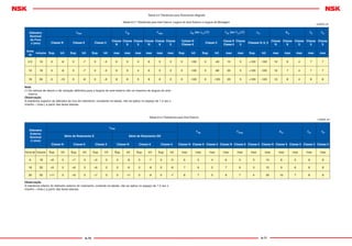 A-70 A-71
Tabela 8.5 Tolerâncias para Rolamentos Magneto
Tabela 8.5.1 Tolerâncias para Anel Interno, Largura do Anel Externo e Largura da Montagem
Tabela 8.5.2 Tolerâncias para Anel Externo
unidade: µm
Diâmetro
Nominal
do Furo
d (mm)
∆dmp Vdp Vdmp ∆Bs (ou ∆Cs) (¹) VBs (ou VCs) (¹) ∆Ts Kia Sd Sia
Classe N Classe 6 Classe 5
Classe
N
Classe
6
Classe
5
Classe
N
Classe
6
Classe
5
Calsse N
Classe 6
Classe 5
Classe N
Classe 6
Classe
5
Classes N, 6, 5
Classe
N
Classe
6
Classe
5
Classe
5
Classe
5
Acima
de
Inclusive Sup. Inf. Sup. Inf. Sup. Inf. max max max max max max Sup. Inf. Sup. Inf. max max Sup. Inf. max max max max max
2.5 10 0 -8 0 -7 0 -5 6 5 4 6 5 3 0 -120 0 -40 15 5 +120 -120 10 6 4 7 7
10 18 0 -8 0 -7 0 -5 6 5 4 6 5 3 0 -120 0 -80 20 5 +120 -120 10 7 4 7 7
18 30 0 -10 0 -8 0 -6 8 6 5 8 6 3 0 -120 0 -120 20 5 +120 -120 13 8 4 8 8
Diâmetro
Externo
Nominal
D (mm)
∆Dmp
VDp VDmp Kea Sea SD
Série de Rolamento E Série de Rolamento EN
Classe N Classe 6 Classe 5 Classe N Classe 6 Classe 5 Classe N Classe 6 Classe 5 Classe N Classe 6 Classe 5 Classe N Classe 6 Classe 5 Classe 5 Classe 5
Acima de Inclusive Sup. Inf. Sup. Inf. Sup. Inf. Sup. Inf. Sup. Inf. Sup. Inf. max max max max max max max max max max max
6 18 +8 0 +7 0 +5 0 0 -8 0 -7 0 -5 6 5 4 6 5 3 15 8 5 8 8
18 30 +9 0 +8 0 +6 0 0 -9 0 -8 0 -6 7 6 5 7 6 3 15 9 6 8 8
30 50 +11 0 +9 0 +7 0 0 -11 0 -9 0 -7 8 7 5 8 7 4 20 10 7 8 8
Nota
(¹) Os valores de desvio e de variação deﬁnidos para a largura do anel externo são os mesmos da largura do anel
interno.
Observação
A tolerância superior do diâmetro do furo do rolamento, constante na tabela, não se aplica no espaço de 1.2 vez o
chanfro r (máx.) a partir das faces laterais.
Observação
A tolerância inferior do diâmetro externo do rolamento, contante na tabela, não se aplica no espaço de 1.2 vez o
chanfro r (máx.) a partir das faces laterais.
unidade: µm
 