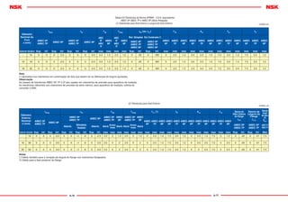 A-76 A-77
Tabela 8.8 Tolerâncias da Norma AFBMA - U.S.A. (equivalente)
ABEC 5P, ABEC 7P e ABEC 9P (Série Polegada)
(1) Tolerâncias para Anel Interno e Largura do Anel Externo
(2) Tolerâncias para Anel Externo
unidade: µm
Diâmetro
Nominal do
Furo
d (mm)
∆dmp ∆ds Vdp Vdmp ∆Bs (ou ∆Cs) VBs Kia Sia Sd
ABEC 5P
ABEC 7P
ABEC 9P
ABEC 5P
ABEC 7P
ABEC 9P
ABEC
5P
ABEC
7P
ABEC
9P
ABEC
5P
ABEC
7P
ABEC
9P
Rol. Simples Rol. Combinado (¹)
ABEC
5P
ABEC
7P
ABEC
9P
ABEC
5P
ABEC
7P
ABEC
9P
ABEC
5P
ABEC
7P
ABEC
9P
ABEC
5P
ABEC
7P
ABEC
9P
ABEC 5P
ABEC 7P
ABEC 9P
ABEC 5P
ABEC 7P
ABEC 9P
Acima de Inclusive Sup. Inf. Sup. Inf. Sup. Inf. Sup. Inf. max max max max Sup. Inf. Sup. Inf. max max max max max max max max max max max max
- 10 0 -5 0 -2.5 0 -5 0 -2.5 2.5 1.2 2.5 1.2 0 -25 0 -381 5 2.5 1.2 3.5 2.5 1.2 7.5 2.5 1.2 7.5 2.5 1.2
10 18 0 -5 0 -2.5 0 -5 0 -2.5 2.5 1.2 2.5 1.2 0 -25 0 -381 5 2.5 1.2 3.5 2.5 1.2 7.5 2.5 1.2 7.5 2.5 1.2
18 30 0 -5 0 -2.5 0 -5 0 -2.5 2.5 1.2 2.5 1.2 0 -25 0 -381 5 2.5 1.2 3.5 3.5 2.5 7.5 3.5 2.5 7.5 3.5 1.2
Diâmetro
Externo
Nominal
D (mm)
∆Dmp ∆Ds VDp VDmp VCs (¹) SD Kea Sea Desvio do
Diâm. Externo
do Flange
∆D1s
Desvio da
Largura do
Flange
∆C1s
Desvio
Axial
de Giro
(²)
Sea1ABEC 5P
ABEC 7P
ABEC 9P
ABEC 5P
ABEC 7P
ABEC 9P
ABEC 5P
ABEC 7P
ABEC
9P
ABEC 5P
ABEC 7P
ABEC
9P ABEC
5P
ABEC
7P
ABEC
9P
ABEC
5P
ABEC
7P
ABEC
9P
ABEC
5P
ABEC
7P
ABEC
9P
ABEC
5P
ABEC
7P
ABEC
9P
Aberto
Blindado
Vedado
Aberto Aberto
Blindado
Vedado
Aberto Aberto
Blindado
Vedado
Aberto
ABEC 5P
ABEC 7P
ABEC 5P
ABEC 7P
ABEC 5P
ABEC 7P
Acima de Inclusive Sup. Inf. Sup. Inf. Sup. Inf. Sup. Inf. Sup. Inf. max max max max max max max max max max max max max max max max max max Sup. Inf. Sup. Inf. Max
- 18 0 -5 0 -2.5 0 -5 +1 -6 0 -2.5 2.5 5 1.2 2.5 5 1.2 5 2.5 1.2 7.5 3.5 1.2 5 3.5 1.2 7.5 5 1.2 0 -25 0 -51 7.5
18 30 0 -5 0 -3.5 0 -5 +1 -6 0 -3.5 2.5 5 2 2.5 5 2 5 2.5 1.2 7.5 3.5 1.2 5 3.5 2.5 7.5 5 2.5 0 -25 0 -51 7.5
30 50 0 -5 0 -3.5 0 -5 +1 -6 0 -3.5 2.5 5 2 2.5 5 2 5 2.5 1.2 7.5 3.5 1.2 5 5 2.5 7.5 5 2.5 0 -25 0 -51 7.5
Nota
(¹) Aplicados nos rolamentos em combinação de dois que devem ter as diferenças de largura ajustadas.
Observação
As classes de tolerâncias ABEC 5P, 7P e (P são usadas em rolamentos de precisão para aparelhos de medição.
As tolerâncias referentes aos rolamentos de precisão da série métrica, para aparelhos de medição, solicita-se
consultar a NSK.
Notas
(¹) Válido também para a variação da largura do ﬂange nos rolamentos ﬂangeados.
(²) Válido para a face posterior do ﬂange.
unidade: µm
 