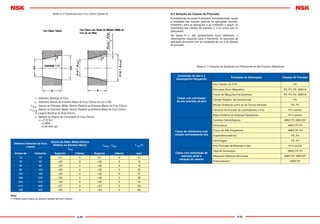 A-80 A-81
Tabela 8.10 Tolerâncias para Furo Cônico (Classe N) 8.2 Seleção da Classe de Precisão
As tolerâncias da classe N atendem, suﬁcientemente, quase
a totalidade das funções relativas às aplicações normais,
entretanto, para as aplicações e as condições a seguir, os
rolamentos das classes de precisão 5, 4 ou acima são os
adequados.
Na tabela 8.11, são apresentados como referência, o
desempenho requerido para o rolamento, os exemplos de
aplicação de acordo com as condições de uso e as classes
de precisão.
Tabela 8.11 Exemplos de Aplicações dos Rolamentos de Alta Precisão (Referência)
Diâmetro Nominal do Furo
d (mm)
Desvio do Diâm. Médio Teórico
Relativo ao Extremo Menor
∆dmp
∆d1mp - ∆dmp V dp (¹)
Acima de Inclusive Superior Inferior Superior Inferior max
18 30 +21 0 +21 0 13
30 50 +25 0 +25 0 15
50 80 +30 0 +30 0 19
80 120 +35 0 +35 0 25
120 180 +40 0 +40 0 31
180 250 +46 0 +46 0 38
250 315 +52 0 +52 0 44
315 400 +57 0 +57 0 50
400 500 +63 0 +63 0 56
Nota
(¹) Válido para todos os planos radiais do furo cônico.
Condições de Uso e o
Desempenho Requerido
Exemplos de Aplicações Classes de Precisão
Casos com solicitação
de alta precisão de giro
Eixo Tambor do VTR P5
Eixo para Disco Magnético P5, P4, P2, ABEC9
Fusos de Máquinas-Ferramentas P5, P4, P2, ABEC9
Cilindro Rotativo de Impressoras P5
Mesas Giratórias como as de Tornos Verticais P5, P4
Cilindros de Encosto de Laminadores a Frio P4 e acima
Base Giratória de Antenas Parabólicas P4 e acima
Casos de rolamentos com
rotação extremamente alta
Canetas Odontológicas ABEC7P, ABEC5P
Giroscópios ABEC7P, P4
Fusos de Alta Freqüência ABEC7P, P4
Superalimentadores P5, P4
Centrífugas P5, P4
Eixo Principal de Motores a Jato P4 e acima
Casos com solicitação de
reduzido atrito e
variação do mesmo
Alça de Giroscópio ABEC7P, P4
Máquinas Elétricas Síncronas ABEC7P, ABEC5P
Potenciômetro ABEC7P
d : Diâmetro Nominal do Furo
d1 : Diâmetro Teórico do Extremo Maior do Furo Cônico d1=d+1/12B
∆ dmp : Desvio do Diâmetro Médio Teórico Relativo ao Extremo Menor do Furo Cônico
∆ d1mp: Desvio do Diâmetro Médio Teórico Relativo ao Extremo Maior do Furo Cônico
B :Largura Nominal do Anel Interno
α : Metade do Ângulo de Conicidade do Furo Cônico
α = 2°23´9.4´´
=2.3894°
=0.041643 rad
 