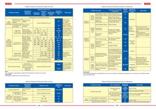 A-84 A-85
Tabela 9.2 Ajustes dos Rolamentos Radiais nos Eixos
Tabela 9.3 Ajustes dos Rolamentos Axiais nos Eixos
Tabela 9.4 Ajustes dos Rolamentos Radiais nos Alojamentos
Tabela 9.5 Ajustes dos Rolamentos Axiais nos Alojamentos
Condição de Carga
Exemplos de
Aplicações
(referência)
Diâmetro do Eixo (mm)
Classe de
Tolerância do
Eixo
ObservaçãoRolamentos
de Esferas
Rolamentos
de Rolos
Cilíndricos e
Cônicos
RolamentosAuto-
compensadores
de rolos
Rolamentos de Furos Cilíndricos e Eixos
Carga
Rotativa no
Anel Externo
Necessário Mov. o Anel
Interno no Eixo com
Facilidade
Roda com Eixo
Estático
Todos os Diâmetros de Eixo
g6
Usar g5 ou h5
na necessidade
de precisão.
Nos rols. grandes
pode ser f6 para
facilitar o movimento.
Sem Necessid. de Mov.
o Anel Interno no Eixo
com Facilidade
Polia Tensora,
Roldanas
h6
Carga
Rotativa no
Anel Interno
ou Carga
de Direção
Inconstante
Carga Leve
(< 0.06 Cr (¹))
Carga Variável
Eletrodomésticos,
Bombas, Ventiladores,
Carrinhos, Máquinas de
Precisão e Operatrizes
< 18 - - js5 Classe de tolerância 5 nos
que requerem precisão,
usar também o rol. de alta
precisão. Usar h5 nos rols.
de esferas de alta precisão
com furo < 18mm.
18 ~ 100 < 40 - js6 (j6)
100 ~ 200 40 ~ 140 - k6
- 140 ~ 200 - m6
Carga Normal
(0.06 a 0.13 Cr (¹))
Motores Elétricos
Médios e Grandes,
Turbinas, Bombas,
Rolamento Principal
de Motores,
Mecanismo de
Transmissão do
Movimento por
Engrenagens,
Máquinas de
Marcenaria
< 18 - - js5 ~ 6 (j5 ~ 6)
Nos rols. de rolos
cônicos e de
esferas de contato
angular, de uma
carreira, pode ser
usado k6 ou m6 no
lugar de k5 ou m5.
18 ~ 100 <40 < 40 k5 ~ 6
100 ~ 140 40 ~ 100 40 ~ 65 m5 ~ 6
140 ~ 200 100 ~ 140 65 ~ 100 m6
200 ~ 280 140 ~ 200 100 ~ 140 n6
- 200 ~ 400 140 ~ 280 p6
- - 280 ~ 500 r6
- - Acima de 500 r7
Carga Pesada
(>0.13 Cr (¹))
Carga de Choque
Rodeiro Ferroviário,
Rodeiro Industrial,
Motor de Tração,
Máquinas de Construção
Civil, Britadores
- 50 ~ 140 50 ~ 100 n6
Necessário o
rolamento de
folga maior que o
normal.
- 140 ~ 200 100 ~ 140 p6
- acima de 200 140 ~ 200 r6
- - 200 ~ 500 r7
Somente Carga Axial Todos os Diâmetros de Eixo js6 (j6) -
Rolamentos de Furo Cônico (com Bucha) e Eixos
Todos os Tipos de Carga
Uso Genérico,
Rodeiro Ferroviário
Todos os Diâmetros de Eixo
h9/IT5
IT5 e IT7 indicam
as tolerâncias dos
desvios como o
de circularidade e
cilindricidade do
eixo.
Eixos Acionadores,
Máquina de
Marcenaria
h10/IT7
Nota
(¹) Cr representa a capacidade de carga básica dinâmica do rolamento a ser usado.
Observação
Esta tabela é aplicável para os eixo sólidos de aço.
Condição de Carga
Exemplos de
Aplicações
(referência)
Diâmetro do Eixo
Classe de
Tolerância do
Eixo
Observação
Somente Carga Axial
Eixo Principal do
Torno
Todos os Diâmetros de Eixo h6 ou js6 (j6)
-Carga
Combinada
(Rols. Axiais
Autocomp.)
Carga Estática no
Anel Interno
Britador Todos os Diâmetros de Eixo js6 (j6)
Carga Rotativa no
Anel Interno ou
Carga de Direção
Inconstante
Reﬁnadora,
Extrusora
< 200 k6
200 ~ 400 m6
Acima de 400 n6
Condição de Carga
Exemplos de Aplicações
(referência)
Classe de
Tol. do
Alojamento
Movimento
Axial do Anel
Externo
Observação
Alojamento
Monobloco
Carga
Rotativa
no Anel
Externo
Carga Pesada em Aloj. Fino
Carga Pesada de Choque
Roda de Veíc. (Rol. de
Rolos), Roda de Guindaste
P7
Impossível -
Carga Normal
Carga Pesada
Roda de Veíc. (Rol. de
Esferas), Peneira Vibratória
N7
Carga Leve
Carga Variável
Rolete Transportador, Vagão
de Carga, Polia Tensora
M7
Carga de
Direção
Incons
tante
Carga Pesada de Choque Motor de Tração
Carga Normal
Carga Pesada Bombas, Rol. Principal
do Virabrequim, Motores
Elétricos Médios e
Grandes
K7
Como
Princípio
não se
Movimenta
Casos em que não há
necessidade de movimento
do anel externo na direção
axial.
Alojamento
Monobloco
ou Bipartido
Carga Normal
Carga Leve
JS7 (J7) Possível
Casos em que há
necessidade de movimento
do anel externo na direção
axial.
Carga
Rotativa
no Anel
Interno
Todos os Tipos de Carga
Uso Genérico, Caixa de
Rol. Ferroviário.
H7
Movimenta
com
Facilidade
-
Carga Normal
Carga Leve
Caixas H8
Alta Temp. no Eixo e
Anel Interno
Secador de Papel G7
Alojamento
Monobloco
Requer Especialmente o
Giro Preciso, com Cargas
Normais ou Leves
Rol. de Esferas Traseiro do
Fuso de Retiﬁcadora, Rol.
Lado Livre do Compressor
Centrífugo de Alta Rotação
JS6 (J6) Possível -
Carga de
Direção
Incons-
tante
Rol. de Esferas Dianteiro
do Fuso de Retiﬁcadora,
Rol. Lado Fixo do
Compressor Centrífugo de
Alta Rotação
K6
Como
Princípio não
se Movimenta
Ajuste com interf. > K
para cargas pesadas.
Quando requer altas
precisões, usar de acordo
com a aplicação, as
tolerâncias mais estreitas.Carga
Rotativa
no Anel
Interno
Requer Precisão de Giro e
Rigidez com Carga Variável
Rol. de Rolos Cilind. para
Fusos de Máquinas-
Ferramentas
M6 ou N6 Impossível
Requer Funcionamento
Silencioso
Eletrodomésticos H6
Movimenta
com
Facilidade
-
Observação
Esta tabela é aplicável para os alojamentos de aço ou ferro fundido. Nos alojamentos de ligas leves, usar ajuste com interferência maior
que os da tabela acima.
Condição de Carga Tipo de Rolamento
Classe deTol.
do Alojamento
Observação
Somente Carga Axial
Rolamento Axial de
Esferas
Folga
Acima de
0.25mm
Casos normais
H8 Casos que requerem precisão
Rol. Axial Autocomp. de
Rolos, Rol. Rolos Cônicos
de Ângulo Grande
Constituir Folga
na Direção
Radial no
Anel Externo
Casos em que a carga radial é sustentada
por um outro rolamento
Carga
Combinada
Carga Estática no Anel Externo
Rol. Axial Autocomp. De
Rolos
H7 ou JS7
(J7)
-
Carga Rotativa no Anel Externo ou
Carga de Direção Inconstante
K7 Casos normais
M7 Casos de carga radial relativamente grande
 