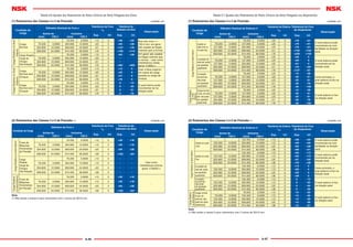 A-86 A-87
Condição de
Carga
Diâmetro Nominal do Furo d
Tolerância do Furo
∆ds
Tolerância do
Diâmetro do Eixo
Observação
Acima de
(mm) 1/25.4
Inclusive
(mm) 1/25.4
Sup. Inf. Sup. Inf.
CargaRotativanoAnel
Interno
Carga
Normal
- - 76.200 3.0000 +13 0 +38 +25 Nos rols. com d ≤
152.4 mm, em geral,
são usadas as folgas
maiores que a normal
76.200 3.0000 304.800 12.0000 +25 0 +64 +38
304.800 12.0000 609.600 24.0000 +51 0 +127 +76
609.600 24.0000 914.400 36.0000 +76 0 +190 +114
Carga Pesada
Carga de
Choque
Alta Rotação
- - 76.200 3.0000 +13 0 +64 +38 Em geral, são usadas
as folgas maiores que
a normal. ∗ usar como
interferência média,
aprox. 0.0005 d.
76.200 3.0000 304.800 12.0000 +25 0 ∗
304.800 12.0000 609.600 24.0000 +51 0 ∗
609.600 24.0000 914.400 36.0000 +76 0 +381 +305
CargaRotativanoAnel
Externo
Carga
Normal sem
Choque
- - 76.200 3.0000 +13 0 +13 0 Usar a faixa superior
em casos de carga
pesada ou carga de
choque.
76.200 3.0000 304.800 12.0000 +25 0 +25 0
304.800 12.0000 609.600 24.0000 +51 0 +51 0
609.600 24.0000 914.400 36.0000 +76 0 +76 0
Carga
Normal sem
Choque
- - 76.200 3.0000 +13 0 0 -13
O anel interno pode
movimentar-se na
direção axial.
76.200 3.0000 304.800 12.0000 +25 0 0 -25
304.800 12.0000 609.600 24.0000 +51 0 0 -51
609.600 24.0000 914.400 36.0000 +76 0 0 -76
Tabela 9.6 Ajustes dos Rolamentos de Rolos Cônicos da Série Polegada dos Eixos
(1) Rolamentos das Classes 4 e 2 de Precisão unidade: µm
Condição de Carga
Diâmetro do Furo d
Tolerância do Furo
∆ds
Tolerância do
Diâmetro do Eixo
Observação
Acima de
(mm) 1/25.4
Inclusive
(mm) 1/25.4
Sup. Inf. Sup. Inf.
CargaRotativanoAnelInterno
Fusos de
Máquinas-
Ferramentas
de Precisão
- - 76.200 3.0000 +13 0 +30 +18
-
76.200 3.0000 304.800 12.0000 +13 0 +30 +18
304.800 12.0000 609.600 24.0000 +25 0 +64 +38
609.600 24.0000 914.400 36.0000 +38 0 +102 +64
Carga
Pesada
Carga de
Choque
Alta Rotação
- - 76.200 3.0000 +13 0 - -
Usar como
interferência mínima,
aprox. 0.00025 d.
76.200 3.0000 304.800 12.0000 +13 0 - -
304.800 12.0000 609.600 24.0000 +25 0 - -
609.600 24.0000 914.400 36.0000 +38 0 - -
CargaRotativa
noAnelExterno
Fusos de
Máquinas-
Ferramentas
de Precisão
- - 76.200 3.0000 +13 0 +30 +18
-
76.200 3.0000 304.800 12.0000 +13 0 +30 +18
304.800 12.0000 609.600 24.0000 +25 0 +64 +38
609.600 24.0000 914.400 36.0000 +38 0 +102 +64
Nota
(¹) Não existe a classe 0 para rolamentos com d acima de 304.8 mm.
Condição de
Carga
Diâmetro Nominal do Externo D
Tolerância do Externo
∆Ds
Tolerância do Furo
do Alojamento
Observação
Acima de
(mm) 1/25.4
Inclusive
(mm) 1/25.4
Sup. Inf. Sup. Inf.
CargaRotativanoAnelInterno
Usado no
lado livre ou
no lado ﬁxo
- - 76.200 3.0000 +25 0 +76 +51
O anel externo pode
movimentar-se com
facilidade na direção
axial.
76.200 3.0000 127,000 5.0000 +25 0 +76 +51
127.000 5.0000 304.800 12.0000 +25 0 +76 +51
304.800 12.0000 609.600 24.0000 +51 0 +152 +102
609.600 24.0000 914.400 36.0000 +76 0 +229 +152
A posição do
anel ext. pode
ser ajustada
axialmente
- - 76.200 3.0000 +25 0 +25 0
O anel externo pode
movimentar-se na
direção axial.
76.200 3.0000 127.000 5.0000 +25 0 +25 0
127.000 5.0000 304.800 12.0000 +25 0 +51 0
304.800 12.0000 609.600 24.0000 +51 0 +76 +25
609.600 24.0000 914.400 36.0000 +76 0 +127 +51
A posição
do anel ext.
não pode
ser ajustada
axialmente
- - 76.200 3.0000 +25 0 -13 -38
Como princípio, o
anel externo é ﬁxo na
direção axial.
76.200 3.0000 127.000 5.0000 +25 0 -25 -51
127.000 5.0000 304.800 12.0000 +25 0 -25 -51
304.800 12.0000 609.600 24.0000 +51 0 -25 -76
609.600 24.0000 914.400 36.0000 +76 0 -25 -102
CargaRotativa
noAnel
Externo
Carga normal
A pos. do anel
ext. não pode
ser ajustado
axialmente
- - 76.200 3.0000 +25 0 -13 -38
O anel externo é ﬁxo
na direção axial.
76.200 3.0000 127.000 5.0000 +25 0 -25 -51
127.000 5.0000 304.800 12.0000 +25 0 -25 -51
304.800 12.0000 609.600 24.0000 +51 0 -25 -76
609.600 24.0000 914.400 36.0000 +76 0 -25 -102
Tabela 9.7 Ajustes dos Rolamentos de Rolos Cônicos da Série Polegada nos Alojamentos
(1) Rolamentos das Classes 4 e 2 de Precisão unidade: µm
(2) Rolamentos das Classes 3 e 0 de Precisão (¹) unidade: µm
Condição de
Carga
Diâmetro Nominal do Externo D
Tolerância do Externo
∆Ds
Tolerância do Furo
do Alojamento
Observação
Acima de
(mm) 1/25.4
Inclusive
(mm) 1/25.4
Sup. Inf. Sup. Inf.
CargaRotativanoAnelInterno
Usado no Lado
Livre
- - 152.400 6.0000 +13 0 +38 +25 O anel externo pode
movimentar-se com
facilidade na direção
axial.
152.400 6.0000 304.800 12.0000 +13 0 +38 +25
304.800 12.0000 609.600 24.0000 +25 0 +64 +38
609.600 24.0000 914.400 36.0000 +38 0 +89 +51
Usado no Lado
Fixo
- - 152.400 6.0000 +13 0 +25 +13
O anel externo pode
movimentar-se na
direção axial
152.400 6.0000 304.800 12.0000 +13 0 +25 +13
304.800 12.0000 609.600 24.0000 +25 0 +51 +25
609.600 24.0000 914.400 36.0000 +38 0 +76 +38
A posição do
anel ext. pode
ser ajustada
axialmente
- - 152.400 6.0000 +13 0 +13 0
Como princípio, o
anel externo é ﬁxo na
direção axial.
152.400 6.0000 304.800 12.0000 +13 0 +25 0
304.800 12.0000 609.600 24.0000 +25 0 +25 0
609.600 24.0000 914.400 36.0000 +38 0 +38 0
A posição
do anel ext.
não pode
ser ajustada
axialmente
- - 152.400 6.0000 +13 0 0 -13
O anel externo é ﬁxo
na direção axial.
152.400 6.0000 304.800 12.0000 +13 0 0 -25
304.800 12.0000 609.600 24.0000 +25 0 0 -25
609.600 24.0000 914.400 36.0000 +38 0 0 -38CargaRotativa
noAnelExterno Carga normal
A pos. do
anel ext. não
pode ser ajust.
Axialmente
- - 76.200 3.0000 +13 0 -13 -25
O anel externo é ﬁxo
na direção axial.
76.200 3.0000 152.400 6.0000 +13 0 -13 -25
152.400 6.0000 304.800 12.0000 +13 0 -13 -38
304.800 12.0000 609.600 24.0000 +25 0 -13 -38
609.600 24.0000 914.400 36.0000 +38 0 -13 -51
Nota
(¹) Não existe a classe 0 para rolamentos com D acima de 304.8 mm.
(2) Rolamentos das Classes 3 e 0 de Precisão (¹) unidade: µm
 
