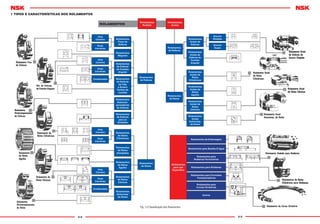 A-8 A-9
ROLAMENTOS
Fig. 1.2 Classificação dos Rolamentos
Rolamentos
de Rolos
Rolamentos
de Rolos
Cilíndricos
Rolamentos
de Rolos
Alongados
Rolamentos
de Rolos
Agulha
Rolamentos
de Rolos
Cônicos
Rolamentos
Autocomp.
de Rolos
Rolamentos
Axiais de
Esferas
Rolamentos
Axiais de
Esferas de
Contato
Angular
Rolamentos
Axiais de
Rolos
Cilíndricos
Rolamentos
Axiais de
Rolos
Agulha
Rolamentos
Axiais de
Rolos
Cônicos
Rolamentos
Axiais
Autocomp.
de Rolos
Escora
Simples
Escora
Dupla
Rolamentos
Radiais
Rolamentos
Axiais
Rolamentos
de Esferas
Rolamentos
Fixos de
Esferas
Rolamentos
Magneto
Rolamentos
de Esferas
de Contato
Angular
Rolamentos
de Esferas
de Três
e Quatro
Pontos de
Contato
Rolamentos
Autocom-
pensadores
de Esferas
Rolamentos
de Esferas
para as
Unidades
Uma
Carreira
Duas
Carreiras
Uma
Carreira
Duas
Carreiras
Combinados
Uma
Carreira
Duas
Carreiras
Combinados
Uma
Carreira
Duas
Carreiras
Rolamentos de Embreagem
Rolamentos para Bomba D’água
Rolamentos para
Rodeiros Ferroviários
Rolamentos para Roldanas
Rolamentos para Correntes
Transportadoras
Rolamentos para
Coroas Giratórias
Outros
Rolamentos
de Esferas
Rolamentos
de Rolos
Rolamentos
para uso
Especíﬁco
1 TIPOS E CARACTERÍSTICAS DOS ROLAMENTOS
 
