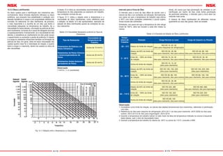 A-112 A-113
12.3.2 Óleos Lubrificantes
Os óleos usados para a lubriﬁcação dos rolamentos são,
normalmente, óleos minerais altamente reﬁnados ou óleos
sintéticos, que possuem boa estabilidade à oxidação com
elevada resistência à carga e com propriedade inibidora de
corrosão. Ao selecionar um óleo lubriﬁcante, de princípio,
o mais importante é a escolha de um óleo que tenha a
viscosidade adequada na temperatura de trabalho. Se a
viscosidade for baixa demais, a formação da película de óleo
será insuﬁciente, tornando-se a causa de desgaste anormal
e superaquecimento. Inversamente, se a viscosidade for alta
demais, a resistência ao cisalhamento do óleo pode causar
o aquecimento ou aumentar a perda de potência. A rotação
e a carga no rolamento inﬂuenciam também na formação da
película de óleo. Em geral, óleos de baixa viscosidade são
usados quanto maior for a velocidade de rotação, e quanto
maior a carga e o rolamento, devem ser usados os óleos de
alta viscosidade.
A tabela 12.4 indica as viscosidades recomendadas para a
temperatura do óleo adjacentes ao rolamento em trabalho,
nas condições normais de uso.
A ﬁgura 12.11 indica a relação entre a temperatura e a
viscosidade de óleos lubriﬁcantes, como referência para
a seleção; na tabela 12.5 são apresentados, exemplos de
seleção de óleos lubriﬁcantes quanto às condições de uso
dos rolamentos
Tabela 12.4 Viscosidade Necessária conforme os Tipos de
Rolamentos
Fig. 12.11 Relação entre a Temperatura e a Viscosidade
Intervalo para a Troca de Óleo
O intervalo para a troca de óleo difere de acordo com o
volume de óleo e as condições de utilização. Normalmente,
nos casos em que a temperatura de trabalho seja inferior
a 50°C com boas condições ambientais e pouca sujeira,
trocas anuais são suﬁcientes.
Entretanto, nos casos em que a temperatura do óleo atinge
níveis de 100°C, deve ser trocado a cada três meses ou
menos.
Ainda, em casos que haja penetração de umidade ou em
lubriﬁcação por banho de óleo onde tenha penetração
de partículas estranhas, o intervalo para a troca deve ser
reduzido mais ainda.
A mistura de óleos lubriﬁcantes de diferentes marcas
igualmente ao caso das graxas, deve ser evitada.
Tabela 12.5 Exemplos de Seleção de Óleos Lubrificantes
Tipo de Rolamento
Viscosidade na
Temperatura de
Trabalho
Rolamentos de Esferas e de
Rolos Cilíndricos
Acima de 13 mm²/s
Rolamentos de Rolos Cônicos
e Autocompensadores de
Rolos
Acima de 20 mm²/s
Rolamentos Axiais Autocom-
pensadores de Rolos
Acima de 32 mm²/s
Tempe-
ratura de
Trabalho
Rotação Carga Normal ou Leve Carga de Impacto ou Pesada
-30 ~ 0°C Abaixo do limite de rotação
ISO VG 15, 22, 32
(óleo para máquinas de refrigeração)
-
0 ~ 50°C
Abaixo de 50% do limite de
rotação
ISO VG 32, 46, 68
(óleo para rolamento, óleo para turbina)
ISO VG 46, 68, 100
(óleo para rolamento, óleo para turbina)
Entre 50 ~ 100% do limite
de rotação
ISO VG 15, 22, 32
(óleo para rolamento, óleo para turbina)
ISO VG 22, 32, 46
(óleo para rolamento, óleo para turbina)
Acima do limite de rotação
ISO VG 10, 15, 22
(óleo para rolamento)
-
50 ~ 80°C
Abaixo de 50% do limite de
rotação
ISO VG 100, 150, 220
(óleo para rolamento)
ISO VG 150, 220, 320
(óleo para rolamento)
Entre 50 ~ 100% do limite
de rotação
ISO VG 46, 68, 100
(óleo para rolamento, óleo para turbina)
ISO VG 68, 100, 150
(óleo para rolamento, óleo para turbina)
Acima do limite de rotação
ISO VG 32, 46, 68
(óleo para rolamento, óleo para turbina)
-
80 ~ 110°C
Abaixo de 50% do limite de
rotação
ISO VG 320, 460
(óleo para rolamento)
ISO VG 460, 680
(óleo para rolamento, óleo para engrenagem)
Entre 50 ~ 100% do limite
de rotação
ISO VG 150, 220
(óleo para rolamento)
ISO VG 220, 320
(óleo para rolamento)
Acima do limite de rotação
ISO VG 68, 100
(óleo para rolamento, óleo para turbina)
-
Observação
1 mm²/s = 1cSt (centistoke)
Observação
1. Considerar como limite de rotação, os valores das tabelas dimensionais dos rolamentos, referentes à lubriﬁcação
com óleo.
2. Referência do óleo para máquina de refrigeração JIS K 2211; do óleo para rolamento: JIS K 2239; do óleo para
turbina: JIS K 2213 e do óleo para engrenagem: JIS K 2219.
3. Quando a temperatura de trabalho estiver no lado maior da faixa de temperatura indicada na coluna à esquerda
desta tabela, usar o óleo de viscosidade maior.
4. Quando a temperatura de trabalho for abaixo de -30°C ou acima de 110°C, consulte a NSK.
 