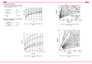 A-128 A-129
15.1 Desvio Axial dos Rolamentos
(1) Desvio Axial δa e Ângulo de Contato α dos Rolamentos
Fixos de Esferas e dos Rolamentos de Esferas de
Contato Angular (Figuras 15.1 ~ 15.3)
(2) Desvio Axial δa e Carga Axial Fa dos Rolamentos de
Rolos Cônicos (Figura 15.4)
Fig. 15.1 Fa / C0r e o Ângulo de Contato dos Rolamentos Fixos
de Esferas
Fig. 15.2 Carga Axial e o Desvio Axial dos Rolamentos Fixos
de Esferas
Fig. 15.3 Carga Axial e o Desvio Axial dos Rolamentos de Esferas
de Contato Angular
Fig. 15.4 Carga Axial e o Desvio Axial dos Rolamentos de Rolos
Cônicos
δ
α
δ
α
α
a
w
a
w
a
sen
Q
D
sen
Q
D
Q
F
Z
=






=















0 00044
0 002
2
1 3
2
1 3
.
....................
.
......................
,
/
/
(N)
(kgf)
(mm)
=
sen
(N) (kgf)
δ
α
δ
α
a
a
we
a
a
F
sen Z L
F
sen
=
=
0 000077
0 0006
0 9
1 9 0 9 0 8
0 9
1
.
( )
..................
.
( )
.
. . .
.
(N)
.. . .
................9 0 9 0 8
Z Lwe
(kgf)
(mm)







 