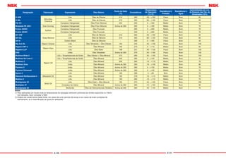 A-140 A-141
G 40M
Shin-Etsu
Chemical
Lítio Óleo de Silcone 210 260 -30 ~ +160 Fraco Bom 60
G 30L Lítio Óleo de Silcone 210 300 -60 ~ +120 Fraco Bom 60
FG 721 Complexo Halogenado Óleo Flúor Silicone 254 293 0 ~ +180 Médio Bom 70
Molykote FS 3451 Dow Corning Complexo Halogenado Óleo Flúor Silicone Acima de 260 285 0 ~ +180 Médio Bom 70
Krytox 240AC
DuPont
Complexo Halogenado Óleo Fluorado - 282 0 ~ +200 Médio Bom 70
Krytox 283AC Complexo Halogenado Óleo Fluorado - 229 0 ~ +200 Médio Bom 70
SH 44M
Toray Silicone
Lítio Óleo de Silicone 210 260 -30 ~ +160 Fraco Bom 60
SH 33L Lítio Óleo de Silicone 210 300 -60 ~ +120 Fraco Bom 60
SH 41 Carbon Black Óleo de Silicone - 280 0 ~ +180 Fraco Bom 40
Nig Ace SL Nippon Grease Lítio Óleo Tetraéster + Óleo Diéster 194 245 -40 ~ +130 Fraco Bom 100
Nippeco MP 2
Nippon Koyu
Lítio Óleo Mineral 195 275 0 ~ +110 Médio Bom 60
Nippeco LLP Lítio Óleo Éster 198 231 -40 ~ +130 Fraco Bom 100
ENS
Nippon Oil
Uréia Óleo Tetraéster Acima de 260 276 -40 ~ +160 Fraco Bom 100
Multinoc Wide 2 Lítio + Terephtalamate de Sódio Óleo Diéster + Óleo Mineral 215 280 -40 ~ +120 Fraco Bom 100
Multinoc De Luxe 2 Lítio + Terephtalamate de Sódio Óleo Mineral 200 280 0 ~ +120 Médio Bom 70
Multinoc 2 Lítio Óleo Mineral 200 280 -10 ~ +110 Médio Bom 70
Multinoc Urea Uréia Óleo Mineral Acima de 260 290 -10 ~ +130 Médio Bom 80
Pyronoc 2 Uréia Óleo Mineral Acima de 260 280 0 ~ +130 Médio Bom 70
Pyronoc Universal Uréia Óleo Mineral Acima de 260 280 0 ~ +130 Médio Bom 70
Epnoc 2 Lítio Óleo Mineral 180 288 0 ~ +80 Bom Bom 70
Diamond Multipurpose 2 Mitsubishi Oil Lítio Óleo Mineral 192 278 -10 ~ +110 Médio Bom 70
Mobilux 2
Mobil Oil
Lítio Óleo Mineral 190 280 -10 ~ +110 Médio Bom 70
Mobilgrease 22 Lítio Óleo Éster + Óleo Mineral 192 274 -40 ~ +120 Fraco Bom 100
Mobilplex 47 Complexo de Cálcio Óleo Mineral Acima de 260 280 -10 ~ +100 Médio Bom 60
Mobilgrease 28 Bentonita Óleo de Hidrocarboneto Sintético Acima de 260 280 -40 ~ +140 Médio Bom 70
Designação Fabricante Espessante Óleo Básico
Ponto de Gota
(°C)
Consistência
Temperatura
de Operação
(¹) (°C)
Resistência à
Pressão
Resistência à
Água
Aplicabilidade do Lim.
de Rotação das Tab. de
Dimensões (²)(%)
Notas
(¹) Para aplicações em locais onde as temperaturas de operação estiverem próximas aos limites superiores ou inferio-
res indicados, favor consultar a NSK.
(²) Poderá ser usado acima deste limite, em casos de curto período de tempo e em casos de boas condições de
resfriamento, se a relubriﬁcação da graxa for adequada.
 