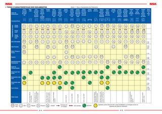 Tipos de
Rolamentos
Fixos
de uma
carreira
de esfe-
ras
Mag-
neto
Uma
carreira
de esfe-
ras de
contato
angular
Duas
carrei-
ras de
esferas
de
contato
angular
Combi-
nados
Esfe-
ras de
Quatro
pontos
de con-
tato
Auto-
com-
pensa-
dores
de esfe-
ras
Rolos
Cilíndri-
cos
Duas
carrei-
ras de
rolos
Cilíndri-
cos
Rolos
Cilíndri-
cos com
Rebordo
em um
lado
Rolos
Cilíndri-
cos com
anel de
encosto
Rolos
Agulha
Rolos
Cônicos
Duas e
multi-
plas car-
reiras
de rolos
Cônicos
Auto-
com-
pensa-
dores
de rolos
Axiais
de esfe-
ras
Axiais
de esfe-
ras com
contra-
placa
esférica
Duas
carreias
de esfe-
ras de
contato
angular
Axiais
de
Rolos
Cilíndri-
cos
Axiais
de
Rolos
Cônicos
Axiais
auto-
com-
pensa-
dores
de rolos
Refe-
rência
na
Pági-
na
Características
Capacidadedecarga
Carga
Radial
Carga
Axial
Carga
Combi-
nada
Alta Velocidade A 18
A 37
Alta Pressão
A 19
A 58
A 81
Baixo Torque e
Ruido
A 19
Rigidez A 19
A 96
Desalinhamento
Permissivel
A 18
NoPreâm-
bulo de
cada tipo
Ação de
Compensação
A 18
Separação dos
Anéis A 19
A 20
Rolamento Lado
Fixo A 20~
A 21
Rolamento lado
Livre A 20~
A 27
Furo Cônico
A 80
A 118
A 122
Observação
Usa-seduaspeças
contrapostas
ângulodecontatode15°,25°,
30°e40°.Duaspeçascontrapos-
tas,afolgadeveserajustada
Alémdesta,existemascom-
binaçõesDFeDT,masnão
permitemousonoladolivre
oângulodecontato
éde35°
IncluiotipoN
IncluiotipoNNU
IncluioTipoNF
IncluiotipoNUP
Usa-seduaspeças
contrapostas,afolga
deveserajustada
Alémdesta,existemostipos
KHeKV,masigualmentenão
permitemousonoladolivre
IncluiosRolamentos
axiaisderolos
Agulha
Usadoscomlubriﬁ-
caçãoaóleo
A-14 A-15
Tabela 1.1 Tipos e Características dos Rolamentos
Muito
Bom
Bom Regular Precário Inviável
Somente em
um sentido
Dois sentidos Aplicável
Aplicável, porém deve permitir a fuga da dilatação ou contração do eixo na
superfície de ajuste do rolamento
1 TIPOS E CARACTERÍSTICAS DOS ROLAMENTOS
 