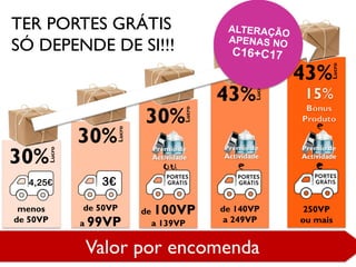 Valor por encomenda
menos
de 50VP
30%
4,25€
Lucro
de 50VP
a 99VP
3€
30%
Lucro
de 100VP
a 139VP
30%
Lucro
ou
Prémio de
Actividade
de 140VP
a 249VP
43%
Lucro
Prémio de
Actividade
e
250VP
ou mais
43%
Lucro
Prémio de
Actividade
e
e
TER PORTES GRÁTIS
SÓ DEPENDE DE SI!!!
 