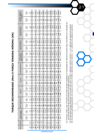 1321
)Oru,nseéiideçãoaaxaeisêcicopessãdaradcnrapçaoseh-auiiçãoe(1toqeet,casolmtaomfundbirstnaàmroomteilaot–e.Acnlasetlzad
uarrealndçoardstrbiaroupfia.maulpaaaapaiiurpessãsercil
()Arealnemçomedcomueenr0e4imtreeroíio1imtrdcbçadprso2rulpaaatepraodrzate43HRCedâeoxtnmnm=,2xdâeoaaeoaafu
()Arealndçomedcomureenre4imtreeroíio16imtrdcbçaopro3rulpaaeatepraodzate403HRCedâeoxtnmnm=,xdâeoaaedaafus.
TORQUERECOMENDADO(Nm)EFORÇATENSORAMÍMIMA(KN)
M30,522,8112,2722,6511,590,30,5722,8022,8022,8022,80
M40,744,8734,0544,7222,8311,0144,8744,8744,8744,95
M50,887,9066,2877,3344,4021,5787,9087,9087,9087,77
M611311,19119,081310,5986,3532,271311,191311,191311,191311,19
M81,253320,412616,063018,741811,2464,013320,413320,413320,413219,87
M101,56432,395025,025829,193517,52126,256432,396432,396432,396230,96
M121,7511247,118635,9610041,966025,18218,9911247,1111247,1111247,1110644,50
M14217964,5813648,8915857,039534,223412,2217964,5817964,5817964,5816860,48
M16226584,42519963,3223273,8713944,325015,8326584,4226584,4226584,4224678,34
M182,5383107,5528780,6633594,1120156,467220,17383107,55383107,55383107,5535599,79
M202,5518131,9138998,93453115,4227269,259724,73518131,91518131,91518131,91481122,40
M222,5682158,75511119,06597138,9035883,3412829,76682158,75682158,75682158,75633147,30
M243896189,95672142,45784166,2147099,72716835,62896189,95896189,95896189,95831176,26
M2731257238,81943179,111.100208,96660125,3823644,781257238,811.257238,811.257238,811.167221,59
M303,51735295,621.301221,721.518258,67911155,2032054,981735295,621.735295,621.735295,621.609274,31
M333,52284355,871.713266,901.998371,491.199186,8342866,732284355,872.284355,872.284355,872.119330,21
M3642980424,562.235318,422.608311,391.565222,8955979,602980424,562.980424,562.980424,562.765393,94
FORÇA
(KN)
FORÇA
(KN)
TORQUE
(Nm)
FORÇA
(KN)
TORQUE
(Nm)
FORÇA
(KN)
TORQUE
(Nm)
FORÇA
(KN)
TORQUE
(Nm)
FORÇA
(KN)
TORQUE
(Nm)
FORÇA
(KN)
TORQUE
(Nm)
AÇO1045COMUTIL.
ARRUELAPLANA(2)
AÇO1030COMUTIL.
ARRUELAPLANA(2)
ALUMÍNIOCOMERCIAL
COMUTIL.ARRUELA
PLANA(3)
TORQUE
(Nm)
FORÇA
(KN)
TORQUE
(Nm)
FORÇA
(KN)
TORQUE
(Nm)
AÇO1045
(1)
AÇO1030
(1)
ALUMÍNIOCOMERCIAL
(1)
FERROFUNDIDO
GG15COMUTIL.
ARRUELAPLANA(2)
BITOLAPASSOFERROFUNDIDO
GG25OUSUPERIOR
FERROFUNDIDOGG15
(1)
CATÁLOGO TELLEP
 