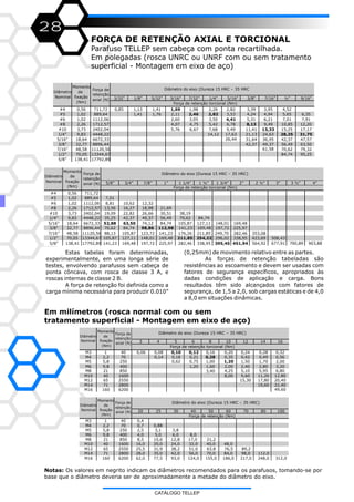 28
FORÇA DE RETENÇÃO AXIAL E TORCIONAL
Parafuso TELLEP sem cabeça com ponta recartilhada.
Em polegadas (rosca UNRC ou UNRF com ou sem tratamento
superficial - Montagem em eixo de aço)
(0,25mm) de movimento relativo entre as partes.
As forças de retenção tabeladas são
resistências ao escoamento e devem ser usadas com
fatores de segurança específicos, apropriados às
dadas condições de aplicação e carga. Bons
resultados têm sido alcançados com fatores de
segurança, de 1,5 a 2,0, sob cargas estáticas e de 4,0
a 8,0 em situações dinâmicas.
Em milímetros (rosca normal com ou sem
tratamento superficial - Montagem em eixo de aço)
Notas: Os valores em negrito indicam os diâmetros recomendados para os parafusos, tomando-se por
base que o diâmetro deveria ser de aproximadamente a metade do diâmetro do eixo.
Estas tabelas foram determinadas,
experimentalmente, em uma longa série de
testes, envolvendo parafusos sem cabeça de
ponta côncava, com rosca de classe 3 A, e
roscas internas de classe 2 B.
A força de retenção foi definida como a
carga mínima necessária para produzir 0.010”
20 25 30 40 50 60 70 80 100
M3 1 40 0,4
M4 2,2 70 0,7 0,88
M5 5,8 250 2,5 3,1 3,8
M6 9,8 400 4,0 5,0 6,0 8,0
M8 21 850 8,5 10,6 12,8 17,0 21,2
M10 40 1600 16,0 20,0 24,0 32,0 40,0 48,0
M12 65 2550 25,5 31,9 38,2 51,0 63,8 76,5 89,2
M14 71 2800 28,0 35,0 42,0 56,0 70,0 84,0 98,0 112,0
M16 160 6200 62,0 77,5 93,0 124,0 155,0 186,0 217,0 248,0 312,0
Diâmetro
Nominal
Momento
de
fixação
(Nm)
Força de
retenção
axial (N)
Força de retenção (Nm)
Diâmetro do eixo (Dureza 15 HRC – 35 HRC)
3/32” 1/8” 5/32” 3/16” 1/4” 3/8" 9/16”
#4 0,56 711,72 0,85 1,13 1,41 1,69 2,26 3,39
#5 1,02 889,64 1,41 1,76 2,11 2,82 4,24 6,35
#6 1,02 1112,06 2,60 3,50 5,31 7,91
#8 2,26 1712,57 4,07 5,42 8,13 12,20
#10 3,73 2402,04 5,76 7,68 11,41 17,17
1/4” 9,83 4448,22 14,12 21,13 31,75
5/16” 18,64 6672,33 31,64 47,57
3/8” 32,77 8896,44 42,37 63,50
7/16” 48,58 11120,56 79,32
1/2” 70,05 13344,67 95,25
5/8” 138,41 17792,89
Diâmetro
Nominal
Momento
de
fixação
(Nm)
Força de
retenção
axial (N)
Força de retenção torcional (Nm)
Diâmetro do eixo (Dureza 15 HRC – 35 HRC
½”
5,65
7,01
10,85
15,25
28,25
42,37
56,49
70,62
84,74
4,52
7/32”
1,98
2,46
3,05
4,75
6,67
5/16”
2,82
3,53
4,41
6,78
9,49
17,63
26,44
7/16”
3,95
4,94
6,21
9,49
13,33
24,63
36,95
49,37
61,58
5/8” 3/4” 7/8” 1” 1 3/4” 3”
#4 0,56 711,72
#5 1,02 889,64 7,01
#6 1,02 1112,06 8,81 10,62 12,32
#8 2,26 1712,57 13,56 16,27 18,98 21,69
#10 3,73 2402,04 19,09 22,82 26,66 30,51
1/4” 9,83 4448,22 35,25 42,37 49,37 56,49
5/16” 18,64 6672,33 52,88 63,50 74,12 84,74 148,01
3/8” 32,77 8896,44 70,62 84,74 98,86 112,98 197,72
7/16” 48,58 11120,56 88,13 105,87 123,72 141,23 249,70
1/2” 70,05 13344,67 105,87 127,11 148,01 169,48 296,02 508,43
5/8” 138,41 17792,89 141,23 169,48 197,72 225,97 395,45 677,91
Diâmetro do eixo (Dureza 15 HRC – 35 HRC)
Diâmetro
Nominal
Momento
de
fixação
(Nm)
Força de
retenção
axial (N) 1 1/4”
38,19
70,62
105,87
176,26
211,85
282,46
141,23
1 ½”
84,74
127,11
211,85
338,95
169,48
254,22
2”
169,48
225,97
282,46
338,95
451,94
2 ½”
353,08
423,69
564,92
3 ½”
790,89
4”
903,88
3 4 5 6 10 14
M3 1 40 0,06 0,08 0,10 0,12 0,20 0,28
M4 2,2 70 0,14 0,18 0,21 0,35 0,49
M5 5,8 250 0,62 0,75 1,20 1,70
M6 9,8 400 1,20 2,00 2,80
M8 21 850 4,25 5,95
M10 40 1600 8,00 11,20
M12 65 2550 17,80
M14 71 2800 19,60
M16 160 6200
Diâmetro do eixo (Dureza 15 HRC – 35 HRC)
Força de retenção torcional (Nm)
Diâmetro
Nominal
Momento
de
fixação
(Nm)
Força de
retenção
axial (N) 8
0,16
0,28
1,00
1,60
3,40
12
0,24
0,42
1,50
2,40
5,10
9,60
15,30
16
0,32
0,56
2,00
3,20
6,80
12,80
20,40
22,40
49,60
Força de retenção torcional (Nm)
CATÁLOGO TELLEP
 