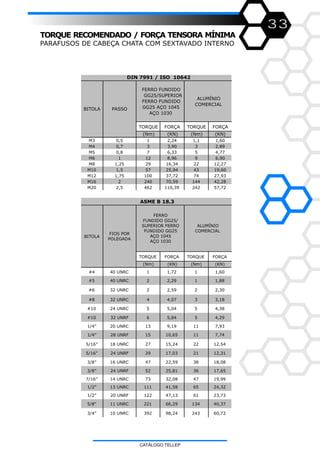 33
TORQUE RECOMENDADO / FORÇA TENSORA MÍNIMA
PARAFUSOS DE CABEÇA CHATA COM SEXTAVADO INTERNO
TORQUE FORÇA TORQUE FORÇA
(Nm) (KN) (Nm) (KN)
M3 0,5 1 2,24 1,1 1,60
M4 0,7 3 3,90 3 2,89
M5 0,8 7 6,33 5 4,77
M6 1 12 8,96 9 6,90
M8 1,25 29 16,34 22 12,27
M10 1,5 57 25,94 43 19,60
M12 1,75 100 37,72 74 27,93
M16 2 240 70,59 144 42,28
M20 2,5 462 110,39 242 57,72
FERRO FUNDIDO
GG25/SUPERIOR
FERRO FUNDIDO
GG25 AÇO 1045
AÇO 1030
ALUMÍNIO
COMERCIAL
DIN 7991 / ISO 10642
BITOLA PASSO
TORQUE FORÇA FORÇA
(Nm) (KN) (Nm) (KN)
#4 40 UNRC 1 1,72 1 1,60
#5 40 UNRC 2 2,29 1 1,88
#6 32 UNRC 2 2,59 2 2,30
#8 32 UNRC 4 4,07 3 3,18
#10 24 UNRC 5 5,04 5 4,38
#10 32 UNRF 6 5,84 5 4,29
1/4” 20 UNRC 13 9,19 11 7,93
1/4” 28 UNRF 15 10,65 11 7,74
5/16” 18 UNRC 27 15,24 22 12,54
5/16” 24 UNRF 29 17,03 21 12,31
3/8” 16 UNRC 47 22,59 38 18,08
3/8” 24 UNRF 52 25,81 36 17,65
7/16” 14 UNRC 73 32,08 47 19,99
1/2” 13 UNRC 111 41,58 65 24,32
1/2” 20 UNRF 122 47,13 61 23,73
5/8” 11 UNRC 221 66,29 134 40,37
3/4” 10 UNRC 392 98,24 243 60,72
FERRO
FUNDIDO GG25/
SUPERIOR FERRO
FUNDIDO GG25
AÇO 1045
AÇO 1030
ALUMÍNIO
COMERCIAL
ASME B 18.3
BITOLA
FIOS POR
POLEGADA
TORQUE
CATÁLOGO TELLEP
 