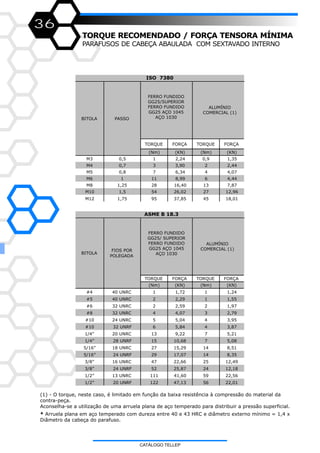 36
(1) - O torque, neste caso, é limitado em função da baixa resistência à compressão do material da
contra-peça.
Aconselha-se a utilização de uma arruela plana de aço temperado para distribuir a pressão superficial.
* Arruela plana em aço temperado com dureza entre 40 e 43 HRC e diâmetro externo mínimo = 1,4 x
Diâmetro da cabeça do parafuso.
TORQUE RECOMENDADO / FORÇA TENSORA MÍNIMA
PARAFUSOS DE CABEÇA ABAULADA COM SEXTAVADO INTERNO
TORQUE FORÇA TORQUE FORÇA
(Nm) (KN) (Nm) (KN)
M3 0,5 1 2,24 0,9 1,35
M4 0,7 3 3,90 2 2,44
M5 0,8 7 6,34 4 4,07
M6 1 11 8,99 6 4,44
M8 1,25 28 16,40 13 7,87
M10 1,5 54 26,02 27 12,96
M12 1,75 95 37,85 45 18,01
FERRO FUNDIDO
GG25/SUPERIOR
FERRO FUNDIDO
GG25 AÇO 1045
AÇO 1030
ALUMÍNIO
COMERCIAL (1)
ISO 7380
BITOLA PASSO
TORQUE FORÇA TORQUE FORÇA
(Nm) (KN) (Nm) (KN)
#4 40 UNRC 1 1,72 1 1,24
#5 40 UNRC 2 2,29 1 1,55
#6 32 UNRC 2 2,59 2 1,97
#8 32 UNRC 4 4,07 3 2,79
#10 24 UNRC 5 5,04 4 3,95
#10 32 UNRF 6 5,84 4 3,87
1/4” 20 UNRC 13 9,22 7 5,21
1/4” 28 UNRF 15 10,68 7 5,08
5/16” 18 UNRC 27 15,29 14 8,51
5/16” 24 UNRF 29 17,07 14 8,35
3/8” 16 UNRC 47 22,66 25 12,49
3/8” 24 UNRF 52 25,87 24 12,18
1/2” 13 UNRC 111 41,60 59 22,56
1/2” 20 UNRF 122 47,13 56 22,01
FERRO FUNDIDO
GG25/ SUPERIOR
FERRO FUNDIDO
GG25 AÇO 1045
AÇO 1030
ALUMÍNIO
COMERCIAL (1)
ASME B 18.3
BITOLA
FIOS POR
POLEGADA
CATÁLOGO TELLEP
 