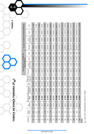 30,55,00,7610,6850,900,851.2401.2201.04080036323.2162.7422.109
40,78,80,7550,6800,900,851.2401.2201.04080062915.5684.7473.651
50,814,20,7660,6890,900,851.2401.2201.040800103009.1237.7775.982
6120,10,7610,6850,900,851.2401.2201.0408001452912865109678436
81,2536,60,7680,6920,900,851.2401.2201.04080026673236302014415495
101,558,00,7720,6960,900,851.2401.2201.04080042478376443209024685
121,7584,30,7750,6980,900,851.2401.2201.04080061943549074680636005
142115,40,7770,7000,900,851.2401.2201.04080085068754196429249455
162156,70,7880,7110,900,851.2401.2201.0408001171381039618862368171
182,5192,50,7790,7020,900,851.2401.2201.04083014230212618910757185850
202,5244,80,7880,7110,900,851.2401.2201.040830183029162439138473110512
222,5303,40,7950,7180,900,851.2401.2201.040830228872203270173279138290
243352,50,7880,7110,900,851.2401.2201.040830263561233912199401159137
273459,40,7970,7190,900,851.2401.2201.040830347229308439262931209839
303,5560,60,7930,7160,900,851.2401.2201.040830421893374628319355254870
333,5693,60,8000,7220,900,851.2401.2201.040830526219467587398599318113
364816,70,7970,7190,900,851.2401.2201.040830617296548336467434373048
F(N)MCLASSEDERESISTÊNCIA
10.98.8
Rendimento
Tellep
Rendimento
Standard
Fatorde
util.de
Rp02
12.9
Standard
12.9
Standard
10.98.8TELLEP
BITOLAPasso
(mm)
As
(mm²)
Rp
0.2
TELLEP
R(N/mmM
2
)CLASSEDE
RESISTÊNCIA
44
TABELADEFORÇATENSORA(F)M
Onde:
F=AsxRmxRendimentoxRp0.2xFator
M
Tabela1
CATÁLOGO TELLEP
 