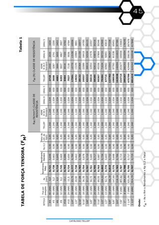 45
TABELADEFORÇATENSORA(F)M
Onde:
F=AsxRmxRendimentoxRp0.2xFatorM
0,7210,6480,900,851.2401.2401.0348302718244020351634
0,7380,6630,851.2401.2401.0348303658328727412200
0,7190,6450,851.2401.2401.0348304082366430552453
0,7450,6690,851.2401.2401.0348306493583748673907
0,7630,6860,851.2401.2401.0348309464851871035702
0,7240,6500,851.2401.2401.0348307927711859364764
0,7770,7000,851.2401.2401.034830
14632131491096488010,7380,6630,851.2401.2401.034830
281322536421150169770,7830,7060,851.2401.2401.034830
245572208918419147850,7540,6780,851.2401.2401.034830
432133901532534261150,7970,7190,851.2401.2401.034830
366163295327478220570,7610,6850,851.2401.2401.034830
582855261243872352160,7950,7170,851.2401.2401.034830
503674533637804303460,7630,6870,851.2401.2401.034830
792847163459733479490,8030,7260,851.2401.2401.034830
677166098250851408190,7700,6930,851.2401.2401.034830
12778211554196347773380,8100,7320,851.2401.2401.034830
1085309778381538654510,7750,6980,851.2401.2401.034830
162038146094121823977890,7830,7060,851.2401.2401.034830
2247102026771690061356630,7870,7100,851.2401.2401.034830
2952072662932220541782450,7880,7110,851.2401.2401.034830
0,7950,7170,851.2401.2401.034830475799429486358136287479
0,7970,7190,851.2401.2401.034830691415624242520538417840
ASME
B18.3
Standard
GRAU8GRAU5TELLEP
ASME
B18.3
Standard
GRAU8GRAU5
F(N)CLASSEDERESISTÊNCIAMR(N/mm²)CLASSEDEM
RESISTÊNCIA
BITOLAAs
(mm²)
Rp0.2TELLEP
Fiospor
polegada
Rendimento
Tellep
Rendimento
Standard
Fatorde
util.de
Rp02
0,90
0,90
0,90
0,90
0,90
0,90
0,90
0,90
0,90
0,90
0,90
0,90
0,90
0,90
0,90
0,90
0,90
0,90
0,90
0,90
0,90
0,90
Tabela1
17501157701315010556
#440UNRC
#540UNRC
#632UNRC
#832UNRC
#1032UNRF
#1024UNRC
1/4”28UNRF
1/4”20UNRC
5/16”24UNRF
5/16”18UNRC
3/8”24UNRF
3/8”16UNRC
7/16”20UNRF
7/16”14UNRC
1/2”20UNRF
1/2”13UNRC
5/8”18UNRF
5/8”11UNRC
3/4”10UNRC
7/8”9UNRC
1”8UNRC
11/4”7UNRC
11/2”6UNRC
4,0
5,2
6,0
9,2
13,1
11,5
23,75
20,90
37,88
34,35
57,17
50,72
77,30
69,55
104,02
92,75
166,30
147,60
218,18
301,02
394,83
631,06
914,79
CATÁLOGO TELLEP
 