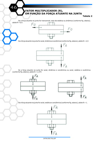 46
FATOR MULTIPLICADOR (R),
EM FUNÇÃO DA FORÇA ATUANTE NA JUNTA
Se a força atuante na junta for transversal, seja ela estática ou dinâmica (conforme fig. abaixo),
adote R = 6,4.
Se a força atuante na junta for axial, dinâmica e concêntrica ou axial, estática e excêntrica
(conforme fig. abaixo), adote R = 1,575
Se a força atuante na junta for axial, estática e concêntrica (conforme fig. abaixo), adote R = 1.
Se a força atuante na junta for axial, dinâmica e excêntrica (conforme fig. abaixo), adote R = 2,5
Tabela 2
CATÁLOGO TELLEP
 