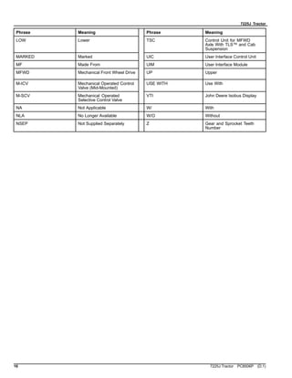 7225J Tractor
Phrase Meaning Phrase Meaning
LOW Lower TSC Control Unit for MFWD
Axle With TLS™ and Cab
Suspension
MARKED Marked UIC User Interface Control Unit
MF Made From UIM User Interface Module
MFWD Mechanical Front Wheel Drive UP Upper
M-ICV Mechanical Operated Control
Valve (Mid-Mounted)
USE WITH Use With
M-SCV Mechanical Operated
Selective Control Valve
VTI John Deere Isobus Display
NA Not Applicable W/ With
NLA No Longer Available W/O Without
NSEP Not Supplied Separately Z Gear and Sprocket Teeth
Number
16 7225J Tractor PC8506P (D.1)
 