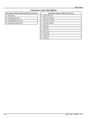 7225J Tractor
Transmission Type Table (Digit 6)
Transmission Types for 6000 and 7000 Series Tractors Transmission Types for 5000 Series Tractors
A - Syncroplus 0 – Collar Shift, 9x3
D - PowrQuad 30 km/h 1 – SR 12x12, Narrow
H - PowrQuad Plus 30 km/h 2 – PR 12x12, Narrow
G - PowrQuad Plus 40 km/h 3 – TSS 9x3, Narrow
4 – TSS 9x3
5 – SR 12x4
6 – PR 12x12
7 – PR 16x16
8 – TSS & HC
9 – PR & HC
18 7225J Tractor PC8506P (D.1)
 
