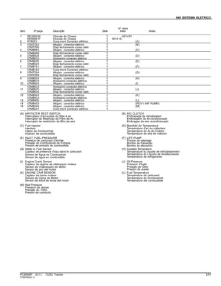 040 SISTEMA ELETRICO
Item Nº peça Descrição Qtde
Nº série
trator Notas
1 RE306030 Chicote do Chassi 1 -001412
RE559917 Chicote do Chassi 1 001413-
2 R78053 Conj mont Conector elétrico 1 (A)
3 57M7293 Alojam. conector elétrico 1 (B)
57M7295 Disp fechamento conec elétr 1
4 57M8963 Alojam. conector elétrico 1 (C)
57M8009 Disp fechamento conec elétr 1
5 57M8924 Alojam. conector elétrico 1 (D)
57M8633 Acessório conexão elétrica 1
6 57M8625 Alojam. conector elétrico 1 (E)
57M8624 Disp fechamento conec elétr 1
7 57M8161 Alojam. conector elétrico 1 (F)
57M8162 Conj mont Conector elétrico 1
8 57M7254 Alojam. conector elétrico 1 (G)
57M7289 Disp fechamento conec elétr 1
9 57M8924 Alojam. conector elétrico 1 (H)
57M8633 Acessório conexão elétrica 1
10 57M8924 Alojam. conector elétrico 1 (I)
57M8633 Acessório conexão elétrica 1
11 57M8625 Alojam. conector elétrico 1 (J)
57M8624 Disp fechamento conec elétr 1
12 57M8924 Alojam. conector elétrico 1 (K)
57M8633 Acessório conexão elétrica 1
13 57M8400 Alojam. conector elétrico 1 (L)
14 57M8403 Alojam. conector elétrico 1 (PCV1 /HP PUMP)
15 57M8246 Alojam. conector elétrico 1 (M)
57M8247 Conj mont Conector elétrico 1
(A) AIR FILTER REST SWITCH
Interrupteur d'accoudoir du filtre à air
Interruptor de Restrição do Filtro de Ar
Interruptor de restricción de filtro de aire
(B) A/C CLUTCH
Embrayage de climatisation
Embreagem do Ar-condicionado
Embrague de aire acondicionado
(C) Fuel Injector
Injecteur
Injetor de Combustível
Inyector de combustible
(D) Manifold Air Temperature
Température d'air du collecteur
Temperatura do Ar do Coletor
Temperatura de aire de colector
(E) INLET FUEL PRESSURE
Pression de carburant d'entrée
Pressão do Combustível de Entrada
Presión de entrada de combustible
(F) LIFT PUMP
Pompe de relevage
Bomba de Elevação
Bomba de elevación
(G) Water in Fuel Sensor
Capteur de présence d'eau dans le carburant
Sensor de Água no Combustível
Sensor de agua en combustible
(H) Coolant Temprature
Température du liquide de refroidissement
Temperatura do Líquido de Arrefecimento
Temperatura de refrigerante
(I) Engine Crank Sensor
Capteur de régime de vilebrequin moteur
Sensor do Virabrequim do Motor
Sensor de giro del motor
(J) Oil Pressure
Pression d'huile
Pressão do Óleo
Presión de aceite
(K) ENGINE CAM SENSOR
Capteur de came moteur
Sensor do Came do Motor
Sensor de árbol de levas del motor
(L) Fuel Temperature
Température de carburant
Temperatura do Combustível
Temperatura del combustible
(M) Rail Pressure
Pression de rampe
Pressão do Trilho
Presión de conducto
PC8506P (D.1) 7225J Tractor 217
ST667833(D.1)
 