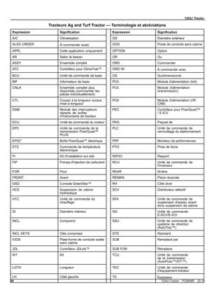 7225J Tractor
Tracteurs Ag and Turf Tractor — Terminologie et abréviations
Expression Signification Expression Signification
A/C Climatisation OD Diamètre extérieur
ALSO ORDER À commander aussi OOS Poste de conduite sans cabine
APPL Cette application uniquement OPTION Option
AR Selon le besoin OR Ou
ASSY Ensemble complet ORD Commander
ATC Contrôleur pour ClimaTrak™ ORD W/ À commander avec
BCU Unité de commande de base OS Surdimensionné
BIF Informateur de base PC0 Module d'alimentation (toit)
CNLA Ensemble complet plus
disponible (commander les
pièces individuellement)
PC5 Module d'alimentation
(transmission)
CTL Couper à la longueur voulue;
mise à longueur
PC6 Module d'alimentation (HF,
CAB)
DSM Module des interrupteurs
répartis de boîtier
d'instruments de tracteur
PEC Contrôleur pour PowrQuad™
/ E-ICV
ECU Unité de commande du moteur PKG Paquet de
EPC Unité de commande de la
transmission PowrQuad™
PLUS
PLC Unité de commande de
verrouillage du stationnement
EPQT Boîte PowrQuad™ électrique PRF Moniteur de performances
ETC Commande de température
électronique
PTO Prise de force
FI Kit d'installation sur site RATIO Rapport
FIP Pompe d'injection de carburant RCU Unité de commande de
l'inverseur
FOR Pour REAR Arrière
FRONT Avant REMAN Pièce réusinée
GSD Console GreenStar™ RH Côté droit
HCS Suspension de cabine
hydraulique
SCV Distributeur sélectif
HTC Unité de commande du
chauffage
SFA Unité de commande de
suspension d'essieu avant
et/ou suspension de cabine
ID Diamètre intérieur SIC Unité de commande
E-SCV/E-ICV
INCL Comprend SSU Unité de commande de
système de direction
(AutoTrac™)
INCL KEYS Clés comprises STD Standard
IOOS Plate-forme de conduite isolée
sans cabine
SUB Remplacé par
JDL Contrôleur JDLink™ SUB FOR Remplace
KIT Kit TCU Unité de commande
de la transmission
(AutoPowr™/IVT™)
LGTH Longueur TEC Unité de commande
d'équipement tracteur
LH Côté gauche TK Épaisseur
26 7225J Tractor PC8506P (D.1)
 