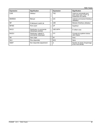 7225J Tractor
Expression Signification Expression Signification
LOW Inférieur TSC Unité de commande pour
pont avant avec TLS™ et
suspension de cabine
MARKED Marqué UIC Unité de commande d'interface
utilisateur
MF À fabriquer à partir de UIM Module d'interface utilisateur
MFWD Pont avant UP Supérieur
M-ICV Distributeur à commande
mécanique (central)
USE WITH À utiliser avec
M-SCV Distributeur sélectif à
commande mécanique
VTI Console de système Isobus
John Deere
NA Sans objet W/ Avec
NLA Plus disponible W/O Sans
NSEP Non disponible séparément Z Nombre de dents d'engrenage
et de roue dentée
PC8506P (D.1) 7225J Tractor 27
 